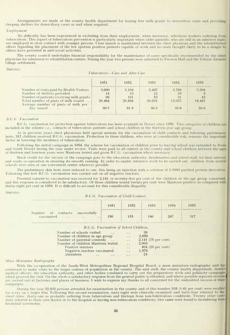 Arrangements are made at the county health department for issuing free milk grants to necessitous cases and providing sleeping shelters for domiciliary cases as and when required. Employment No difficulty has been experienced in excluding from their employment, when necessary, infectious workers suffering from tuberculosis. This aspect of tuberculosis prevention is particularly important where older patients, who are still in an infective state, are employed in close contact with younger persons. Close liaison is maintained between the chest physician and the rehabilitation officer regarding the placement of the few sputum positive patients capable of work and no cases thought likely to be a danger to others have persisted in anti-social activities. The county council undertakes financial responsibility for the maintenance of cases specifically recommended by the chest physician for admission to rehabilitation centres. During the year two persons were admitted to Preston Hall and the Enham Alemein village settlement. Statistics Tuberculosis—Care and After-Care 1951 1952 1953 1954 1955 Number of visits paid by Health Visitors 3,690 3,194 3,487 3,769 3,304 Number of shelters provided . . 14 13 12 10 5 Number of patients receiving milk grants 96 101 53 31 42 Total number of pints of milk issued Average number of pints of milk per 29,464 29,854 20,631 13,077 18,481 day issued 80-7 81-5 56-5 35-8 50-6 B.C.G. Vaccination B.C.G. vaccination for protection against tuberculosis has been available in Dorset since 1930. Two categories of children are included in the scheme i.c., contacts of tuberculous patients and school children in the thirteen-year age group. .\s in previous years chest physiciairs held special sessions for the vaccination of child contacts and following preliminary tests, 317 children received B.C.G. vaccination. Protection to these children, who were at considerable risk, remains the important factor in lowering the incidence of tuberculosis. Following the initial campaign in 1954, the scheme for vaccination of children prior to leaving school was extended to Poole and South Dorset during the year under review. Visits were paid to all centres in the county and school children between the ages of thirteen and fourteen years were Mantoux tested and given B.C.G. vaccination where necessary. Much credit for the success of the campaign goes to the education authority, headmasters and school staff, for their interest and ready co-operation in ensuring its smooth running. In order to enable intensive work to be carried out, children from several schools were seen at one convenient centre wherever possible. 'the preliminary skin tests were reduced to one, this being an injection with a solution of 1/1000 purified protein derivative. Following this test B.C.G. vaccination was carried out on all negative reactors. Parental consent to vaccination was received for '2,141 or seventy-five per cent of the children in the age group concerned, and this response is considered to be satisfactory. Of those children tested twenty per cent were Mantoux positive as compared with thirty-eight per cent in 1954. It is difficult to account for this considerable disparity. Statistics B.C.G. Vaccination of Child Contacts 1951 1952 1953 1954 1955 Number of contacts successfully vaccinated 156 155 186 267 317 B.C.G. Vaccination of School Children. Number of schools visited . . . . 38 Number of children in age group .. 2,856 Number of parental consents .. .. 2,141 (75 Number of children Mantoux tested . . 2,003 Positive reactors . . .. 404 (20 Negative reactors vaccinated .. 1,575 .absentees .. .. .. 24 Mass Miniature Radiography With the co-operation of the South-West Metropolitan Regional Hospital Board, a mass miniature radiography unit has continued to make visits to the larger centres of population in the county. The unit staff, the county health department, district medical officers, the education authority, and other bodies combined to carry out the preparatory work and publicity campaigns which proceed the visit. On the whole a satisfactory response from the general public is obtained, and where possible separate sessions arc carried out at factories and places of business. I wish to express my thanks to all concerned for the undoubted success of these campaigns. During the year 22,432 persons attended for examination in the county and of this number 335 (1-41 per cent) were recalled for x-ray on a larger film. Following this second examination, sixty-eight were clinically examined and forty-four referred to the chest clinic, thirty-one as probably suffering from tuberculosis and thirteen from non-tuberculous conditions. Twenty other cases were referred to their own doctor or to the hospital as having non-tuberculous conditions; two cases were found to be suffering from bronchial carcinoma. per cent) per cent)