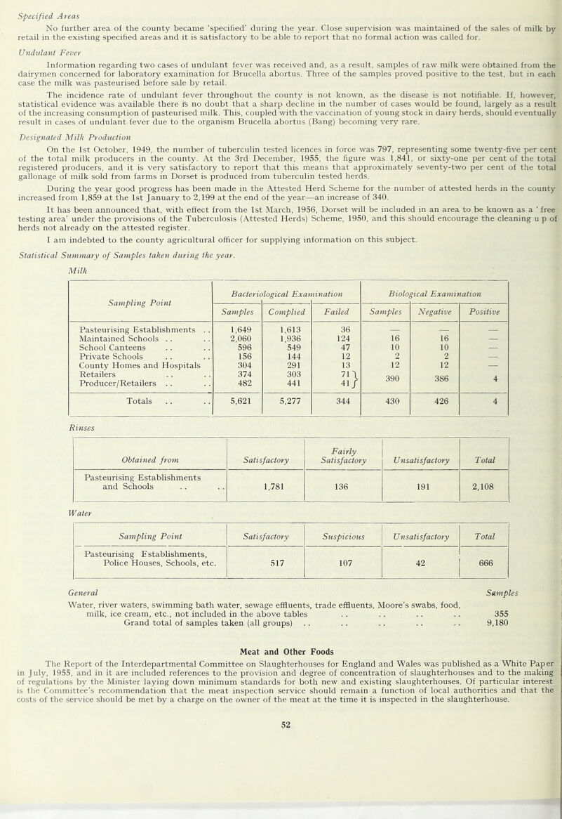 specified Areas No further area of the county became ‘specified’ during the year. Close supervision was maintained of the sales of milk by retail in the existing specified areas and it is satisfactory to be able to report that no formal action was called for. Undulant Fever Information regarding two cases of undulant fever was received and, as a result, samples of raw milk were obtained from the dairymen concerned for laboratory examination for Brucella abortus. Three of the samples proved positive to the test, but in each case the milk was pasteurised before sale by retail. The incidence rate of undulant fever throughout the county is not known, as the disease is not notifiable. If, however, statistical evidence was available there te no doubt that a sharp decline in the number of cases would be found, largely as a result of the increasing consumption of pasteurised milk. This, coupled with the vaccination of young stock in dairy herds, should eventually result in cases of undulant fever due to the organism Brucella abortus (Bang) becoming very rare. Designated Milk Production On the 1st October, 1949, the number of tuberculin tested licences in force was 797, representing some twenty-five per cent of the total milk producers in the county. At the 3rd December, 1955, the figure was 1,841, or sixty-one per cent of the total registered producers, and it is very satisfactory to report that this means that approximately seventy-two per cent of the total gallonage of milk sold from farms in Dorset is produced from tuberculin tested herds. During the year good progress has been made in the Attested Herd Scheme for the number of attested herds in the county increased from 1,859 at the 1st January to 2,199 at the end of the year—an increase of 340. It has been announced that, with effect from the 1st March, 1956, Dorset will be included in an area to be known as a ‘ free testing area' under the provisions of the Tuberculosis (Attested Herds) Scheme, 1950, and this should encourage the cleaning u p of herds not already on the attested register. I am indebted to the county agricultural officer for supplying information on this subject. Statistical Summary of Samples taken during the year. Milk Sampling Point Bacteric logical Exan ninaiion Bioloi ^ical Examination Samples Complied Failed Samples Negative Positive Pasteurising Establishments . . 1,649 1,613 36 - — Maintained Schools . . 2,060 1,936 124 16 16 — School Canteens 596 549 47 10 10 — Private Schools 156 144 12 2 2 — County Homes and Hospitals 304 291 13 12 12 — Retailers 374 303 71\ Producer/Retailers . . 482 441 41/ o«i/U ooD Totals 5,621 S.211 344 430 426 4 Rinses Obtained from Satisfactory Fairly Satisfactory Unsatisfactory Total Pasteurising Establishments and Schools 1,781 136 191 2,108 Water Sampling Point Satisfactory Suspicious Unsatisfactory Total Pasteurising Establishments, Police Houses, Schools, etc. 517 107 42 666 General Water, river waters, swimming bath water, sewage effluents, trade effluents, Moore’s swabs, food, milk, ice cream, etc., not included in the above tables Grand total of samples taken (all groups) Samples 355 9,180 Meat and Other Foods The Report of the Interdepartmental Committee on Slaughterhouses for England and Wales was published as a White Paper in July, 1955, and in it are included references to the provision and degree of concentration of slaughterhouses and to the making of regulations by the Minister laying down minimum standards for both new and existing slaughterhouses. Of particular interest is the Committee’s recommendation that the meat inspection service should remain a function of local authorities and that the costs of the service should be met by a charge on the owner of the meat at the time it is inspected in the slaughterhouse.