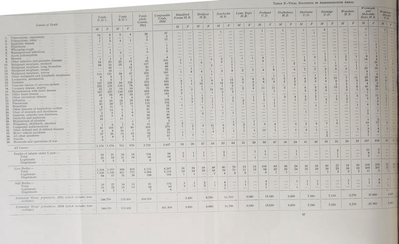 Table 2—Vital Statistics in Administrative Areas. of DCiith. 10. 11, 12. IS. 14. 15. 16. 17. IS. 19. 20. 21. Tubercttlc'sis. respiraton* Tuberculcv^s. other .. S>*philitic disease Diphtheria Whooping cough . • Meningococcal infections Acute polioim’elitis Measles . • • • . . ,. Other infective and pvarasitic diseases Malignant nec'plasm, stomach MvTli^ant neoplasm, lung, bronchus Malignant neoplasm, breast Malignant neoplasm, uterus . . Other malignant and hTUphatic neopla Leukaemia, aleukaemia Diabetes . • • • • * Vascular lesions of nervous s>*stem Coronan,* disease, angina H\’pertension with heart disease Other heart disease .. Other circulator\* disease Influenza .. Pneumonia Bronchitis — • • Other diseases of respirator\’^ system Llcer of stomach and duodenum Gastritis, enteritis and diarrhoea Nephritis and nephrosis Hvperplasia of prostate . • Pregnancv, childbirth, abortion Congenital malformations Other defined and ill-defined diseases Motor vehicle accidents All other accidents Suicide Homicide and operations of war All Causes Deaths of infants under 1 year;— Total Legitimate Illegitimate Live Births:— Total legitimate Illegitimate Still Births:— Total Legitimate Illegitimate civilians) civilians) 188,070 Tota U.D Is ’s Tota R.D 's ’s Totals Cc whole County, 1955 — M F M F 14 5 1 5 4 28 2 1 3 4 1 9 1 1 1 1 2 2 1 1 3 5 34 29 20 10 93 10 25 4 107 1 35 15 50 16 7 23 113 121 58 47 339 6 5 5 1 17 9 9 7 2 27 137 84 126 575 252 136 116 78 582 22 21 14 19 76 167 007 116 155 665 49 58 36 34 177 5 5 5 4 19 42 45 28 25 140 50 28* 27 10 115 8 10 7 7 32 17 14 9 1 41 5 1 6 14 15 9 8 4 36 18 — 11 1 29 1 7 8 7 9 31 81 105 67 80 333 6 8 16 1 31 37 26 15 16 94 9 8 5 5 27 3 — 1 3 7 1,174 1,178 701 676 3,729 32 21 33 18 104 29 18 31 18 96 3 3 2 — 8 1,304 1.197 856 815 4,172 . 1.236 1.150 821 777 3,984 68 47 35 38 188 35 27 16 13 91 31 25 15 13 84 4 2 1 — 7 n- 1 304,000 188,700 115,300 Totals, 1954 Blandford Forum M.B. 37 4 12 4 100 82 69 20 341 10 20 559 469 69 606 183 7 124 102 35 44 14 46 36 3 27 279 26 73 41 1 4,297 4,103 194 M Bridport M.B. 102 98 4 301,500 3,490 3,620 Dorchester M.B. M Lyme Regis M.B. 65 46 80 44 76 6,750 11,710 3,060 6,660 11,750 3,030 Portland U.D. Shaftesbury M.B. 104 98 6 63 M Sherborne U.D. Swanage U.D. Wareham M.B. M 7,390 3,470 7,340 Weymouth and Melcombe Regis M.B. M MinsUr V.D. \ 7,020 2,770 2,770 316 305 11 276 267 9 23 22 i 22 1 21. 1 1 I 37,850 37,760 4,420 4,480 J 57