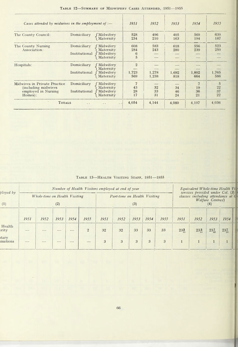 Table 12—Summary of Midwifery Cases Attended, 1951—1955 Cases attended by midwives in the employment of :— 1951 1952 J953 1954 1955 The County Council; Domiciliary __ r Midwifery 528 496 405 569 639 ^ Maternity 234 210 163 194 187 The County Nursing Domiciliary ' Midwifery 608 583 618 556 523 Association: I Maternity 284 243 280 239 250 Institutional Midwifery 6 — — _ — Maternity 5 — — — — Hospitals: Domiciliary ' Midwifery 2 — — — Maternity — — — — — Institutional Midwifery 1,723 1,278 1,692 1,802 1,765 i ^ Maternity 569 1,238 818 664 586 Midwives in Private Practice Domiciliary j ' Midwifery 7 — 7 5 (including midwives i L Maternity 43 32 34 19 22 employed in Nursing Institutional ’ Midwifery 28 33 46 36 37 Homes): 1 L Maternity 17 31 24 21 22 Totals 4,054 4,144 4,080 4,107 4,036 Table 13—-Health Visiting Staff, 1951—1955 ployed by (1) Number of Health Visitors employed at end of year Equivalent Whole-time Health Vi services provided under Col. {3} classes including attendance at ( Welfare Centres^ (4) Whole-time ni Heal (2) h Visit ng Part-time on Health Visiti (3) ' J ng Health jrity tary 1951 1952 1953 1954 1955 1951 1952 1953 1954 1955 1951 1952 1953 1954 J 2 32 32 33 33 1 33 j 23^ 11 23a 23^ 23.J,