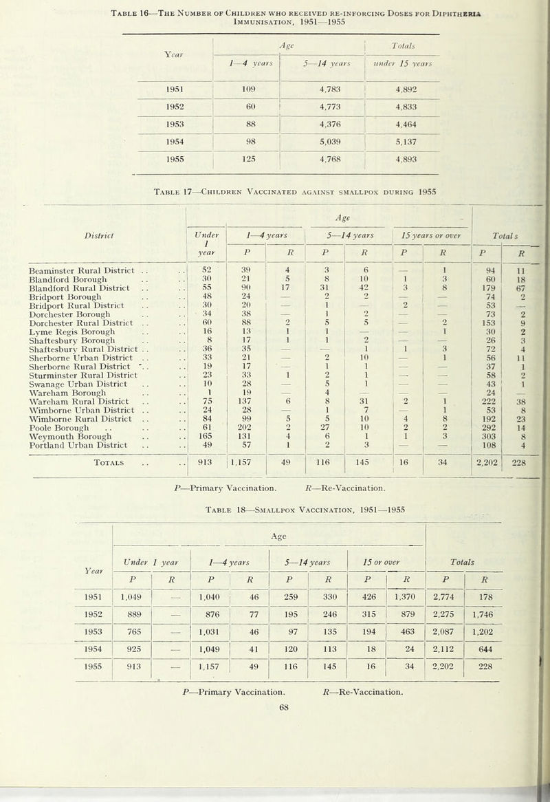 Table 16—The Number or Children who received re-inforcing Doses for Diphtheria Immunisation, 1951 —1955 Year Age Totals 1—4 years 5—J4 years loidcY 15 years 1951 109 4,783 4,892 1952 60 4,773 4,833 1953 88 4,376 4,464 1954 98 5,039 5,137 1955 125 4,768 4,893 Table 17—Children Vaccinated against smallpox during 1955 1 District Age Under I year 1—4 years 5—14 years 15 years or over Tc tals P R P R P P R Beaminstcr Rural District . . 52 39 4 3 6 1 94 11 Blandford Borough 30 21 5 8 10 1 3 60 18 Blandford Rural District 55 90 17 31 42 3 8 179 67 Bridport Borough 48 24 — 2 2 — 74 2 Bridport Rural District 30 20 — 1 — 2 — 53 Dorchester Borough 34 38 — 1 2 — 73 2 Dorchester Rural District . . 60 88 2 5 v5 — 2 153 9 Lyme Regis Borough 16 13 1 1 — — 1 30 2 Shaftesbury Borough 8 17 1 1 2 — 26 3 Shaftesbury Rural District . . 36 35 — — 1 1 3 72 4 Sherborne Urban District 33 21 — 2 10 — 1 56 11 Sherborne Rural District '. . 19 17 ■ — 1 1 — — 37 1 Sturminster Rural District 23 33 1 2 1 — — 58 9 Swanage Urban District 10 28 — 5 1 — — 43 1 Wareham Borough 1 19 — 4 — 24 — Wareham Rural District 75 137 6 8 31 2 1 222 38 Wimborne Urban District . . 24 28 — 1 7 — 1 53 8 Wimborne Rural District 84 99 5 5 10 4 8 192 23 Poole Borough 61 202 2 27 10 2 2 292 14 Weymouth Borough 165 131 4 6 1 1 3 303 8 Portland Urban District 49 57 1 2 3 — 108 4 Totals 913 1,157 49 116 145 16 34 2,202 228 P—Primary Vaccination. R—Re-Vaccination. Table 18—Smallpox Vaccination, 1951—1955 Year Age Totals Under 1 year 1—4 years 5—14 years 15 or over P R P R P R P R P R 1951 1,049 — 1,040 46 259 330 426 1,370 2,774 178 1952 889 — 876 77 195 246 315 879 2,275 1,746 1953 765 — 1,031 46 97 135 194 463 2,087 1,202 1954 925 — 1,049 41 120 113 18 24 2,112 644 1955 913 — 1,157 49 116 145 16 34 2,202 228 P—-Primary Vaccination. R—Re-V accination.