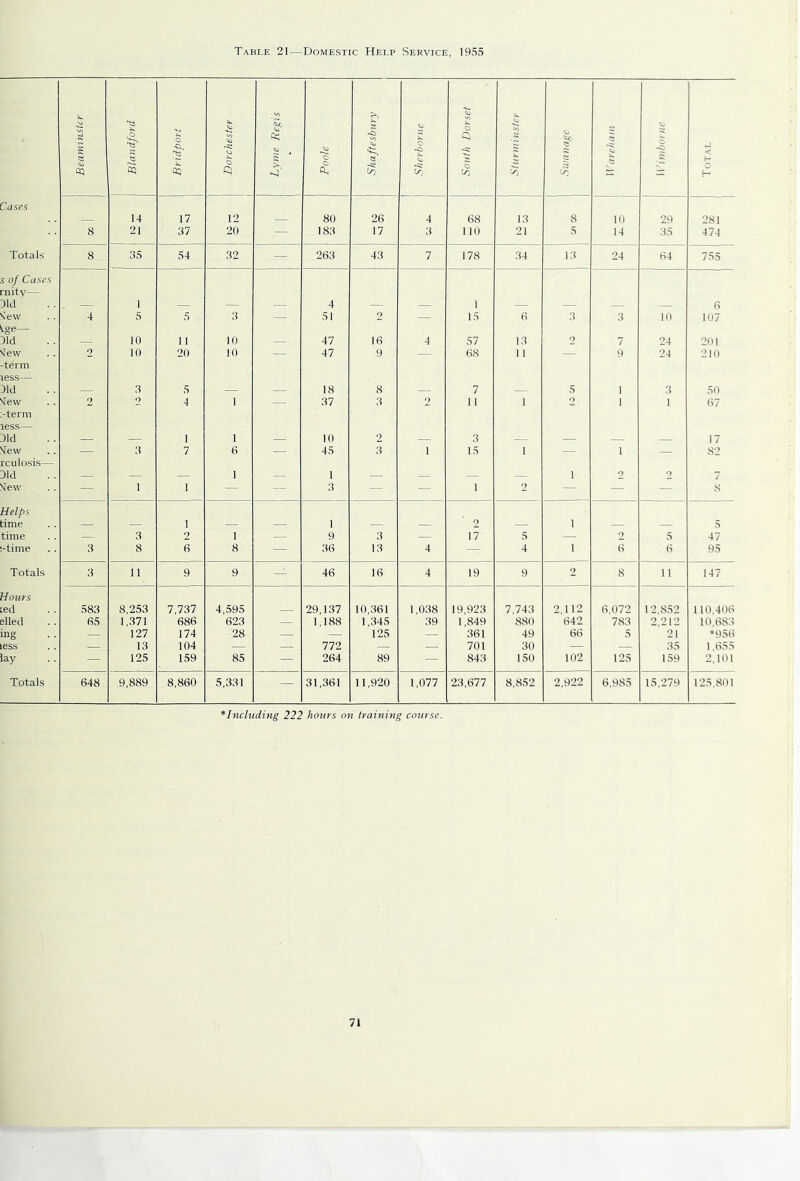 Table 21—Domestic Help Service, 1955 Beaminstcr i j Blandford 1 Bridport 1 1 Dorchester 1 1 j Lyme Regis 1 o i 1 Shaftesbury I 1 Sherborne \ 1 South Dorset Sturminster 5^ i Cr 5 -o J < Cases 14 17 12 80 26 4 68 13 8 10 29 281 8 21 37 20 — 183 17 3 110 21 vS 14 35 474 Totals 8 35 54 32 — 263 43 7 178 34 13 24 64 755 s of Cases rnity— 91d 1 4 1 6 'sew 4 5 5 3 51 2 — 15 6 3 3 10 107 tge— 91d 10 11 10 47 16 4 57 13 2 7 24 201 '^ew 2 10 20 10 47 9 — 68 1 1 — 9 24 210 -term less— Jld 3 5 18 8 7 5 1 3 50 'few 2 2 4 1 — 37 3 2 1 1 1 2 1 1 67 -term less— 91d 1 1 10 2 3 17 'Jew — 3 7 6 45 3 1 15 1 — 1 82 rculosis— Did 1 1 1 2 o 7 'Jew — 1 1 — — 3 — 1 2 — — — S Helps :ime 1 1 2 1 5 time 3 2 1 — 9 3 — 17 5 — 2 5 47 -time 3 8 6 8 — 36 13 4 — 4 1 6 6 95 Totals 3 11 9 9 — 46 16 4 19 9 2 8 11 147 Hours :ed 583 8,253 7,737 4,595 29,137 10,361 1,038 19,923 7,743 2,112 6,072 12,852 110,406 elled 65 1,371 686 623 — 1,188 1,345 39 1,849 880 642 783 2 212 10,683 ing — 127 174 28 — — 125 — 361 49 66 5 21 *956 less — 13 104 — 772 — — 701 30 — — 35 1,655 iay — 125 159 85 — 264 89 — 843 150 102 125 159 2,101 Totals 648 9,889 8,860 5,331 — 31,361 11,920 1,077 23,677 8,852 2,922 6,985 15,279 125,801 *Including 222 hours on training course. 1\