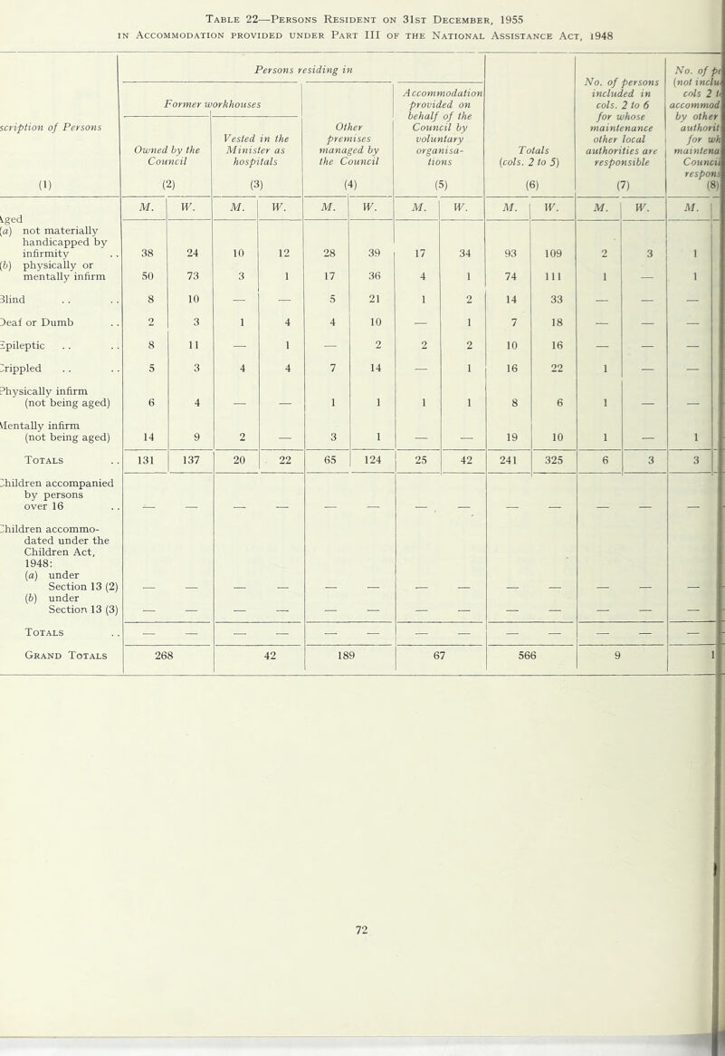 Table 22—Persons Resident on 31st December, 1955 IN Accommodation provided under Part III of the National Assistance Act, i948 script ion of Persons Persons residing in Former workhouses (1) l.ged [а] not materially handicapped by infirmity (б) physically or mentally infirm Blind Deaf or Dumb ipileptic Brippled Owned by the Council (2) M. 38 50 8 Physically infirm (not being aged) dentally infirm (not being aged) Totals Children accompanied by persons over 16 Children accommo- dated under the Children Act, 1948: (a) under Section 13 (2) (b) under Section 13 (3) Totals Grand Totals 14 131 W. 24 73 10 3 11 3 Vested in the Minister as hospitals (3) M. 10 3 W. 137 268 20 12 1 22 42 Other premises managed by the Council (4) M. 28 17 5 4 65 W. A ccommodation provided on behalf of the Council by voluntary organisa- tions (5) M. 39 36 21 10 2 14 124 189 17 4 1 25 W. 34 1 2 1 2 1 42 67 Totals (cols. 2 to 5) (6) M. 93 74 14 7 10 16 19 241 W. 109 111 33 18 16 22 No. of persons included in cols. 2 to 6 for whose maintenance other local authorities are responsible (7) M. 10 325 566 W. No. of pe (not inclu cols 2 accommod by other authorit for wh maintena Council respom (8) M.