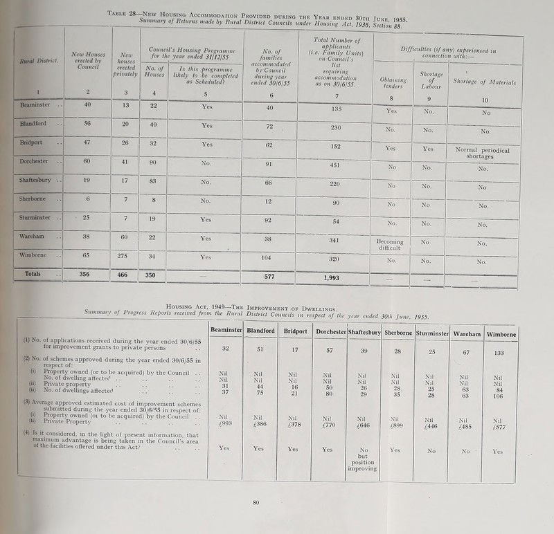 Table 28—; ■New Housing Accommodation Provided during the Year liura! DistrU'l. Blandford Bridport Dorchester Shaftesbury Sturminster Wareham , Wimborne P Totals Xt'w Houst's erected by CoHftcil 40 60 19 65 356 New houses erected privately 20 26 60 466 No. of Houses 32 90 83 22 34 350 iVs Housing Programme c year ended 31II2f55 No. of families Total Number of applicants {i.e. Family Units) on Council's DifJ iculiies {if a connectic ny) experienced in m with:— Is this programme likely to be completed as Scheduled! accommodated by Council during year ended 30{6I55 list requiring accommodation as on 3016/55. Obtaining tenders Shortage of Labour Shoytttge of Materials 5 6 7 8 9 10 Yes 40 135 Yes No. No Yes 72 230 No. No. No. Yes 62 152 Yes Yes Normal periodical shortages No. 91 451 No No. No. No. 66 220 No No. No No. 12 90 No No No. Yes 92 54 No. No. No. Yes 38 341 Becoming difficult No No. Yes 104 320 No. No. No. — 577 1,993 - — — — Housing Act, 1949—The Improvement of Dwellings. (1) No. of applications received during the year ended 30/6/55 for improvement grants to private persons (2) No. of schemes approved during the year ended 30/6/55 in respect of: (i) lYoperty owned (or to be acquired) by the Council . . No. of dwelling affected .. (ii) Private property (ii) No. of dwellings affected (3) Average approved estimated cost of improvement schemes submitted during the year ended 30/6/55 in respect of: (i) Property owned (oi to be acquired) by the Council .. (n) Private Property (4) Is it considered, in the light of present information, that maximum advantage is being taken in the Council's area of the facilities offered under this Act? Beaminster Blandford Bridport Dorchester 1 Shaftesbury Sherborne 32 51 17 57 39 28 Nil Nil Nil Nil Nil Nil Nil Nil Nil Nil Nil Nil 31 44 16 50 26 28 37 75 21 80 29 35 Nil Nil Nil Nil Nil Nil 1:993 1386 /378 (JK) ^646 ,^899 Yes Yes Yes Yes No but position improving Yes Sturminster Nil Nil 25 28 Nil ^446 No Wareham 67 Nil Nil 63 63 Nil ^485 Wimborne Nil Nil 84 106 Nil /577 Yes