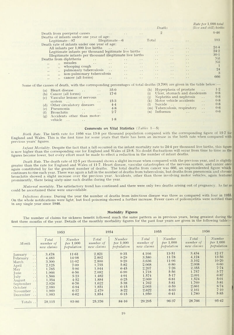 Deaths Death from puerperal causes . . . . . . 2 Deaths of infants under one year of age; Legitimate—97 Illegitimate—6 Total Death rate of infants under one year of age; All infants per 1,000 live births Legitimate infants per thousand legitimate live births Illegitimate infants per thousand illegitimate live births Deaths from diphtheria ,, ,, measles ,, ,, whooping cough ,, ,, pulmonary tuberculosis ,, ,, non-pulmonary tuberculosis ,, ,, cancer (all forms) Some of the causes of death, with the corresponding percentages (a) Heart disease .. .. 35-0 (b) Cancer (all forms) . . 17-6 (c) Vascular lesions of nervous system .. . - • • 15-3 (d) Other circulatory diseases 4-4 (e) Pneumonia . . . . 4-8 (f) Bronchitis .. ■ • 2-7 (g) Accidents other than motor- vehicle . . . . • • 1 '8 Comments on Vital Statistics (Tables 1—5) Birth Rate. The birth rate for 1956 was 13-8 per thousand population compared with the corresponding figure of 15-7 for England and Wales. This is the first time for some years that there has been an increase in the birth rate when compared with previous years’ figures. Infant Mortality. Despite the fact that a fall occurred in the infant mortality rate to 24-4 per thousand live births, this figure is now higher than the corresponding one for England and Wales of 23-8. No doubt fluctuations will occur from time to time as the figures become lower, but every effort must be made to effect a reduction in the number of infant deaths. Death Rate. The death rate of 12-5 per thousand shows a slight increase when compared with the previous year, and is slightly o-reater than the rate for England and Wales of 11-7. Heart disease, vascular catastrophes of the nervous system, and cancer once again constituted by far the greatest number of deaths. The total deaths from cancer was 666, an unprecedented figure which continues to rise each year. There was again a fall in the number of deaths from tuberculosis, but deaths from pneumonia and chronic bronchitis showed a slight increase over the previous year. Accidents, other than those involving motor vehicles, again featured prominently, there being sixty-nine such deaths during the 5rear. Maternal mortality. The satisfactory trend has continued and there were only two deaths arising out of pregnancy. As far as could be ascertained these were unavoidable. Infectious disease. During the year the number of deaths from infectious disease was three as compared with four in 1955. On the whole notifications were light, but food poisoning showed a further increase. Fewer cases of poliomyelitis were notified than in any single year since 1946. of total deaths (3,790) are given in the table below;— (h) Hyperplasia of prostate .. 1-2 (i) Ulcer, stomach and duodenum 0-8 (i) Nephritis and nephrosis . . 0-8 (k) Motor vehicle accidents . . 0-8 (l) Suicide . . . . . - 0-8 (m) Tuberculosis, respiratory . . 0-6 (n) Influenza . . . . 0-6 Rate per 1,000 total (live and still) births 0-46 lh3 24-4 24-2 30-1 Nil Nil 1 24 3 666 Morbidity Figures The number of claims for sickness benefit followed much the same pattern as in previous years, being greatest during the first three months of the year. Details of the monthly morbidity figures for the past four years are given in the following table;— 1953 1954 1955 1956 Total Number Total Number Total Number T otal Number Month number of per 1,000 number of per 1,000 mimher of per 1,000 number of per 1,000 new claims population new claims population new claims population new claims population January 3,478 11-61 2,821 9-35 4,106 13-51 3,434 12-17 February 4,483 14-98 2,802 9-29 3,580 11-78 4,124 13-56 March 3,300 11-02 2,800 9-29 3,636 11-96 3,102 10-20 April 2,125 7-09 1,755 5-82 2,068 6-80 2,008 6-60 May 1,785 5-96 1,944 6-45 2,207 7-26 2,355 7-74 June 1,966 6-56 2,082 6-90 1,718 5-56 1.757 5-77 July 1,566 5-23 1,482 4-91 1,574 5-17 2,091 6-87 August 1,354 4-52 1,884 6-25 2,069 6-81 1,524 5-01 September 2,026 6-76 1,622 5-38 1,762 5-81 1,769 5-81 October 2,080 6-94 1,851 6-15 2,003 6-59 2,661 8-74 November .. 1,969 6-57 2,479 8-22 2,622 8-63 2,161 7-10 December . . 1,983 6-62 1,854 6-15 1,950 6-41 1,780 5-85 Totals . . 28,115 93-86 25,376 84-16 29,295 96-37 28,766 95-42