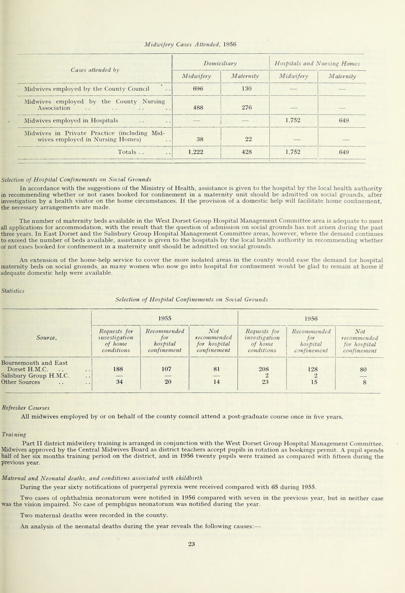 Midwifery Cases Attended, 1956 Cases attended by Domiciliary Hospitals and Nursing Homes Midwifery Maternity Midwifery Maternity Midwives employed by the County Council 696 130 — — Mid wives employed by the County Nursing Association 488 276 — — Midwives employed in Ho.spitals — — 1,752 649 IMidwives in Private Practice (including Mid- wives employed in Nursing Homes) 38 22 — — Totals . . 1,222 428 1,752 649 Selection of Hospital Confinements on Social Grounds In accordance with the suggestions of the Ministry of Health, assistance is given to the hospital by the local health authority in recommending whether or not cases booked for confinement in a maternity unit should be admitted on social grounds, after investigation by a health visitor on the home circumstances. If the provision of a domestic help will facilitate home confinement, the necessary arrangements are made. The number of maternity beds available in the West Dorset Group Hospital Management Committee area is adequate to meet all applications for accommodation, with the result that the question of admission on social grounds has not arisen during the past three years. In East Dorset and the Salisbury Group Hospital Management Committee areas, however, where the demand continues to exceed the number of beds available, assistance is given to the hospitals by the local health authority in recommending whether or not cases booked for confinement in a maternity unit should be admitted on social grounds. An extension of the home-help service to cover the more isolated areas in the county would ease the demand for hospital maternity beds on social grounds, as many women who now go into hospital for confinement would be glad to remain at home if adequate domestic help were available. Statistics Selection of Hospital Confinements on Social Grounds ■ Source, 1955 1956 Requests for investigation of home conditions Recommended for hospital confinement Not recommended for hospital confinement Requests for investigation of home conditions Recommended for hospital confinement Not recommended for hospital confinement Bournemouth and East Dorset H.M.C. 188 107 81 208 128 SO Salisbury Group H.M.C. — — — 2 2 — Other Sources 34 20 14 23 15 8 Refresher Courses All midwives employed by or on behalf of the county council attend a post-graduate course once in five years. Training Part H district midwifery training is arranged in conjunction with the West Dorset Group Hospital Management Committee. Midwives approved by the Central Midwives Board as district teachers accept pupils in rotation as bookings permit. A pupil spends half of her six months training period on the district, and in 1956 twenty pupils were trained as compared with fifteen during the previous year. Maternal and Neonatal deaths, and conditions associated with childbirth During the year sixty notifications of puerperal pyrexia were received compared with 65 during 1955. Two cases of ophthalmia neonatorum were notified in 1956 compared with seven in the previous year, but in neither case was the vision impaired. No case of pemphigus neonatorum was notified during the year. Two maternal deaths were recorded in the county. An analysis of the neonatal deaths during the year reveals the following causes:—