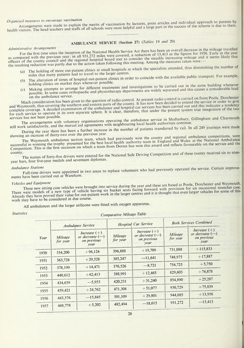 hlth a„rsSf}s of AMBULANCE SERVICE (Section 27) (Tables 19 and 20) Administrative Arrangements decrease in the mileage travelled For the first time since the inception of the National Health Service . 4J3 figures for 1956. Early in the year as compared wilh the previous rS'e, to Consider the steadily increasing mileage and it seems likely that (a) (b) (c) S rcuueiiuil waa [jaiiijt SJUC eve - . . , • 1 u f The holding of more on,-patient clinics at small hospitals a, which the specialists attended, thus diminishing the number of rairar oA-rof- coincide Wi,h .. 0.110.0 00.. ,ra„spor,, Por esample, ”oSi“'sZ'lca°seToXpaed?c'fnrpUX“p^^ re'll^li'ireToJp^mlemlt^rn's'e^praV^^^^^^ services has not been possible. u i carvirap in Shaftesburv Gillingham and Charmouth '“‘The names of forty-five drivers were entered for the National Safe Driving Competition and of these twenty received six to nine- year bars, four five-year medals and seventeen diplomas. ’'’'Itfrivers were appointed in two areas to replace volunteers who had previously operated the service. Certain improve- ments have been carried out at Wareham. '‘IhteSwX case vehicles were brought into »rviee dur.„„ IS™heyTavfprl.edrir'(^^^^^^^ in”'-' 1-S«f “h™ and it is though, that even larger vehicles for some of this work may have to be considered in due course. All ambulances and the larger utilicons were fitted with oxygen apparatus. Statistics Comparative Mileage Table Year Ambulance Service Hospital Car Service Both Serv ces Combined Mileage for year Increase (-b) or decrease (—) on previous year Mileage for year Increase (4-) or decrease (—) on previous year Mileage for year Increase (-b) or decrease (—) on previous year 1950 334,200 -b 96,124 396,888 -b 19,709 731,088 -b 115,833 1951 363,728 -b 29,528 385,247 —11,641 748,975 -b 17,887 1952 378,199 -b 14,471 376,526 —8,721 754,725 4-5,750 1953 440,612 4-62,413 388,991 4-12,465 829,603 474,878 1954 434,659 —5,953 420,231 ■431,240 854,890 4-25,287 1955 459,421 -b 24,762 471,308 451,077 930,729 4-75,839 1956 443,576 —15,845 501,109 429,801 944,685 -b 13,956 1957 448,778 -b 5,202 482,494 —18.615 931,272 —13,413