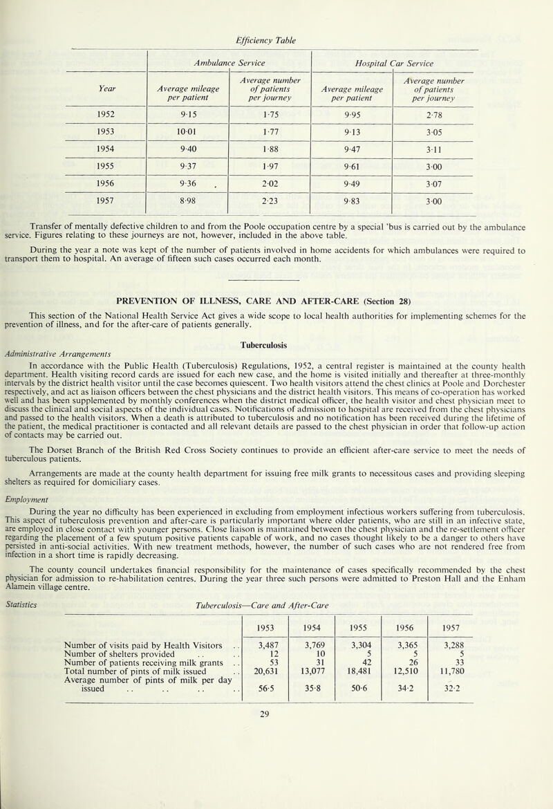 Efficiency Table Anibulan ?e Service Hospital ( 7ar Service Year Average mileage per patient Average number of patients per journey Average mileage per patient Average number of patients per journey 1952 915 1-75 9-95 2-78 1953 1001 1-77 913 305 1954 9-40 1-88 9-47 3-11 1955 9-37 1-97 9-61 3-00 1956 9-36 202 9-49 307 1957 8-98 2-23 9-83 3 00 Transfer of mentally defective children to and from the Poole occupation centre by a special ’bus is carried out by the ambulance service. Figures relating to these journeys are not, however, included in the above table. During the year a note was kept of the number of patients involved in home accidents for which ambulances were required to transport them to hospital. An average of fifteen such cases occurred each month. PREVENTION OF ILLNESS, CARE AND AFTER-CARE (Section 28) This section of the National Health Service Act gives a wide scope to local health authorities for implementing schemes for the prevention of illness, and for the after-care of patients generally. Tuberculosis Administrati ve A nangemen Is In accordance with the Public Health (Tuberculosis) Regulations, 1952, a central register is maintained at the county health department. Health visiting record cards are issued for each new case, and the home is visited initially and thereafter at three-monthly intervals by the district health visitor until the case becomes quiescent. Two health visitors attend the chest clinics at Poole and Dorchester respectively, and act as liaison officers between the chest physicians and the district health visitors. This means of co-operation has worked well and has been supplemented by monthly conferences when the district medical officer, the health visitor and chest physician meet to discuss the clinical and social aspects of the individual cases. Notifications of admission to hospital are received from the chest physicians and passed to the health visitors. When a death is attributed to tuberculosis and no notification has been received during the lifetime of the patient, the medical practitioner is contacted and all relevant details are passed to the chest physician in order that follow-up action of contacts may be carried out. The Dorset Branch of the British Red Cross Society continues to provide an efficient after-care service to meet the needs of tuberculous patients. Arrangements are made at the county health department for issuing free milk grants to necessitous cases and providing sleeping shelters as required for domiciliary cases. Employment During the year no difficulty has been experienced in excluding from employment infectious workers suffering from tuberculosis. This aspect of tuberculosis prevention and after-care is particularly important where older patients, who are still in an infective state, are employed in close contact with younger persons. Close liaison is maintained between the chest physician and the re-settlement officer regarding the placement of a few sputum positive patients capable of work, and no cases thought likely to be a danger to others have persisted in anti-social activities. With new treatment methods, however, the number of such cases who are not rendered free from infection in a short time is rapidly decreasing. The county council undertakes financial responsibility for the maintenance of cases specifically recommended by the chest physician for admission to re-habilitation centres. During the year three such persons were admitted to Preston Hall and the Enham Alamein village centre. Statistics Tuberculosis—Care and After-Care 1953 1954 1955 1956 1957 Number of visits paid by Health Visitors 3,487 3,769 3,304 3,365 3,288 Number of shelters provided 12 10 5 5 5 Number of patients receiving milk grants .. 53 31 42 26 33 Total number of pints of milk issued Average number of pints of milk per day 20,631 13,077 18,481 12,510 11,780 issued 56-5 35-8 50-6 34-2 32-2