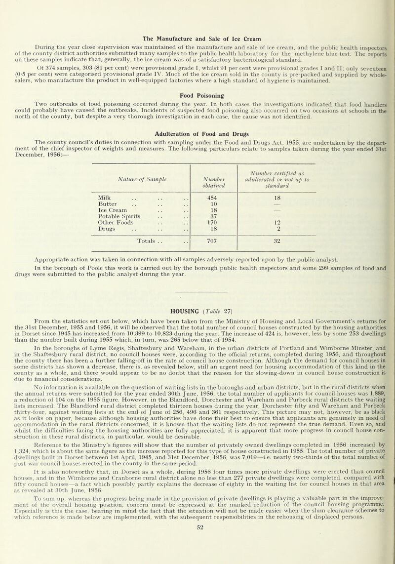 The Manufacture and Sale of Ice Cream During the year close supervision was maintained of the manufacture and sale of ice cream, and the public health inspectors of the county district authorities submitted many samples to the public health laboratory for the methylene blue test. The reports on these samples indicate that, generally, the ice cream was of a satisfactory bacteriological standard. Of 374 samples, 303 (81 per cent) were provisional grade I, whilst 91 per cent were provisional grades I and II; only seventeen {0-5 per cent) were categorised provisional grade IV. Much of the ice cream sold in the county is pre-packed and supplied by whole- salers, who manufacture the product in well-equipped factories where a high standard of hygiene is maintained. Food Poisoning Two outbreaks of food poisoning occurred during the year. In both cases the investigations indicated that food handlers could probably have caused the outbreaks. Incidents of suspected food poisoning also occurred on two occasions at schools in the north of the county, but despite a very thorough investigation in each case, the cause was not identified. Adulteration of Food and Drugs The county council’s duties in connection with sampling under the Food and Drugs Act, 1955, are undertaken by the depart- ment of the chief inspector of weights and measures. The following particulars relate to samples taken during the year ended 3Ist December, 1956:— Nature of Sample Number obtained Number certified as adulterated or not up to standard Milk 454 18 Butter 10 — Ice Cream 18 — Potable Spirits 37 — Other Foods 170 12 Drugs 18 2 Totals . . 707 32 Appropriate action was taken in connection with all samples adversely reported upon by the public analyst. In the borough of Poole this work is carried out by the borough public health inspectors and some 299 samples of food and drugs were submitted to the public analyst during the year. HOUSING (Table 27) From the statistics set out below, which have been taken from the Ministry of Housing and Local Government’s returns for the 31st December, 1955 and 1956, it will be observed that the total number of council houses constructed by the housing authorities in Dorset since 1945 has increased from 10,399 to 10,823 during the year. The increase of 424 is, however, less by some 253 dwellings than the number built during 1955 which, in turn, was 265 below that of 1954. j In the boroughs of Lyme Regis, Shaftesbury and Wareham, in the urban districts of Portland and Wimborne Minster, and ! in the Shaftesbury rural district, no council houses were, according to the official returns, completed during 1956, and throughout I the county there has been a further falling-off in the rate of council house construction. Although the demand for council houses in j some districts has shown a decrease, there is, as revealed below, still an urgent need for housing accommodation of this kind in the | county as a whole, and there would appear to be no doubt that the reason for the slowing-down in council house construction is ( due to financial considerations. No information is available on the question of waiting lists in the boroughs and urban districts, but in the rural districts when the annual returns were submitted for the year ended 30th June, 1956, the total number of applicants for council houses was 1,889, a reduction of 104 on the 1955 figure. However, in the Blandford, Dorchester and Wareham and Purbeck rural districts the waiting lists increased. The Blandford rural district completed thirteen houses during the year, Dorchester fifty and Wareham and Purbeck thirty-four, against waiting lists at the end of June of 256, 496 and 361 respectively. This picture may not, however, be as black as it looks on paper, because although housing authorities have done their best to ensure that applicants are genuinely in need of accommodation in the rural districts concerned, it is known that the waiting lists do not represent the true demand. Even so, and whilst the difficulties facing the housing authorities are fully appreciated, it is apparent that more progress in council house con- struction in these rural districts, in particular, would be desirable. Reference to the Ministry’s figures will show that the number of privately owned dwellings completed in 1956 increased by 1,324, which is about the same figure as the increase reported for this type of house constructed in 1955. The total number of private dwellings built in Dorset between 1st April, 1945, and 31st December, 1956, was 7,019—i.e. nearly two-thirds of the total number of post-war council houses erected in the county in the same period. It is also noteworthy that, in Dorset as a whole, during 1956 four times more private dwellings were erected than council houses, and in the Wimborne and Cranborne rural district alone no less than 277 private dwellings were completed, compared with fifty council houses—a fact which possibly partly explains the decrease of eighty in the waiting list for council houses in that area as revealed at 30th June, 1956. To sum up, whereas the progress being made in the provision of private dwellings is playing a valuable part in the improve- ment of the overall housing position, concern must be expressed at the marked reduction of the council housing programme. Especially is this the case, bearing in mind the fact that the situation will not be made easier when the slum clearance schemes to which reference is made below are implemented, with the subsequent responsibilities in the rehousing of displaced persons.