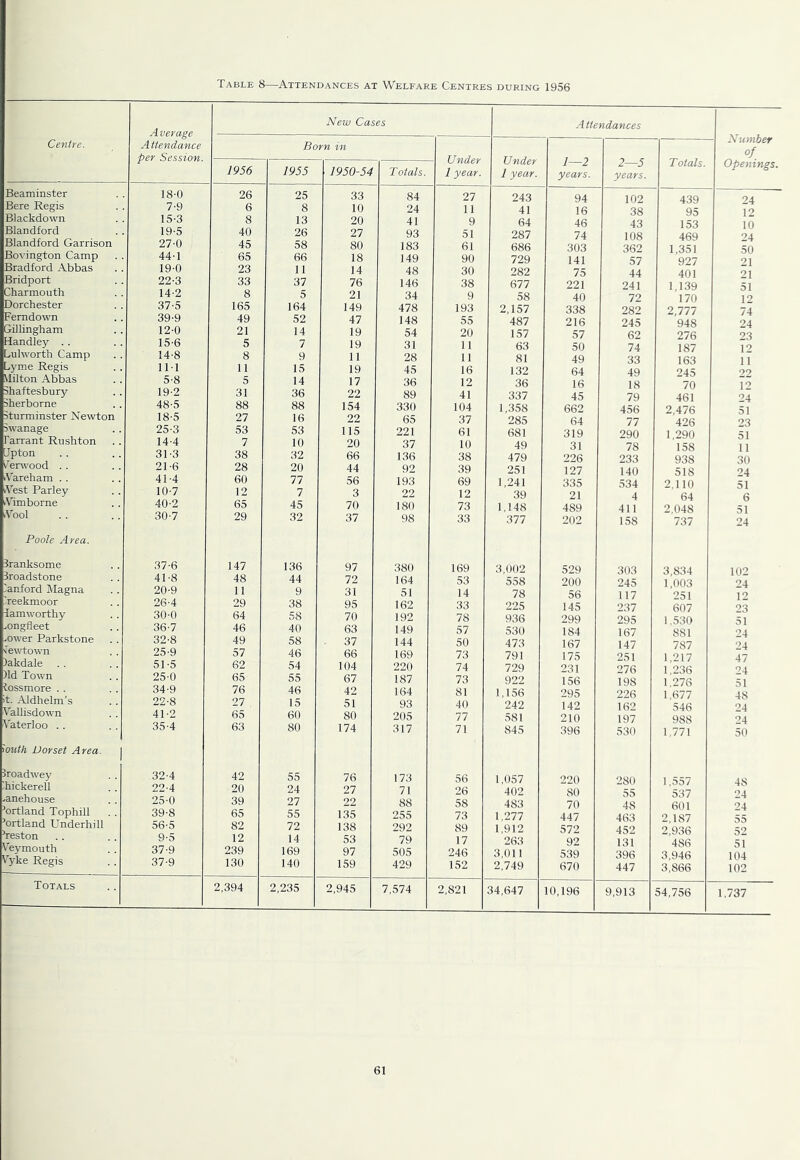 Table 8—Attendances at Welfare Centres during 1956 Centre. Average A ttendance per Session. New Cases A ttendances Born in Under 1 year. 1—2 years. 2—5 years. Totals. - A umber of Openings. 1956 1955 1950-54 Totals. 1 year. Beaminster 18-0 26 25 33 84 27 243 94 102 439 94 Bere Regis 7-9 6 8 10 24 11 41 16 38 95 19 Blackdown 15-3 8 13 20 41 9 64 46 43 158 10 Blandford 19-5 40 26 27 93 51 287 74 108 4fiQ 94 Blandford Garrison 27-0 45 58 80 183 61 686 303 362 1 351 50 Bor'ington Camp 44-1 65 66 18 149 90 729 141 57 927 91 Bradford Abbas 190 23 11 14 48 30 282 75 44 401 91 Bridport 22-3 33 37 76 146 38 677 221 241 1 18Q Charmouth 14-2 8 5 21 34 9 58 40 72 170 19 Dorchester Ferndown 37-5 39-9 165 49 164 52 149 47 478 148 193 55 2,157 487 338 216 282 245 2,777 948 74 94 Sillingham 12-0 21 14 19 54 20 157 57 62 276 23 Handley . . 15-6 5 7 19 31 11 63 74 187 19 Lulworth Camp 14-8 8 9 11 28 11 81 49 33 163 11 Lyme Regis IM 11 15 19 45 16 132 64 49 94.S 99 Milton Abbas 5-8 5 14 17 36 12 36 16 18 70 1 ^ Shaftesbury 19-2 31 36 22 89 41 337 45 79 481 94 Sherborne 48-5 88 88 154 330 104 1,358 662 456 2 47fi Sturminster Newton 18-5 27 16 22 65 37 285 64 77 426 23 swanage 25-3 53 53 115 221 61 681 319 ^90 1 900 Tarrant Rushton 14-4 7 10 20 37 10 49 31 78 158 1 1 Llpton 31-3 38 32 66 136 38 479 226 233 938 30 k^envood . . 21-6 28 20 44 92 39 251 127 140 518 ^^4 kVareham . . 41-4 60 77 56 193 69 1,241 335 534 2 110 iVest Parley 10-7 12 7 3 22 12 39 21 4 64 a kVimborne 40-2 65 45 70 180 73 1.148 489 411 2 048 kVool 30-7 29 32 37 98 33 377 202 158 737 24 Poole Area. Branksome Broadstone 37-6 41-8 147 48 136 44 97 72 380 164 169 53 3,002 558 529 200 303 245 3,834 1 003 102 94 -anford klagna 20-9 11 9 31 51 14 78 1 1 7 25J 19 reekmoor Tamworthy 26-4 30-0 29 64 38 58 95 70 162 192 33 78 225 936 145 299 237 295 607 1 530 23 -ongfleet 36-7 46 40 63 149 57 530 184 167 881 94 .ower Parkstone 32-8 49 58 37 144 50 473 167 147 787 •.ewtown 25-9 57 46 66 169 73 791 175 251 1 217 47 lakdale 51-5 62 54 104 220 74 729 231 276 1 236 94 )ld Town 25-0 65 55 67 187 73 922 156 198 1 276 lossmore . . it. Aldhelm’s Vallisdown 34-9 22-8 41-2 76 27 65 46 15 60 42 51 80 164 93 205 81 40 77 1,156 242 581 295 142 210 226 162 197 1,677 546 988 48 24 24 1 aterloo . . 35-4 33 80 174 317 71 845 396 530 1,771 50 >oitth Dorset Area. Broadwey ihickerell .32-4 22-4 42 20 55 24 76 27 173 71 56 26 1,057 402 220 80 280 1,557 537 48 ‘^4 ^anehouse ’ortland Tophill 25-0 39-8 39 65 27 55 22 135 88 255 58 73 483 1.277 70 447 48 601 9 1^7 2I ’ortland Underhill 56-5 82 72 138 292 89 1.912 572 452 2,936 52 ’reston V''eymouth 9-5 37-9 12 239 14 169 53 97 79 505 17 246 263 3.011 92 539 131 396 486 51 104 Vyke Regis 37-9 130 140 159 429 152 2,749 670 447 3,866 102 Totals 2,394 2,235 2,945 7,574 2,821 34,647 10,196 9,913 54,756 1,737