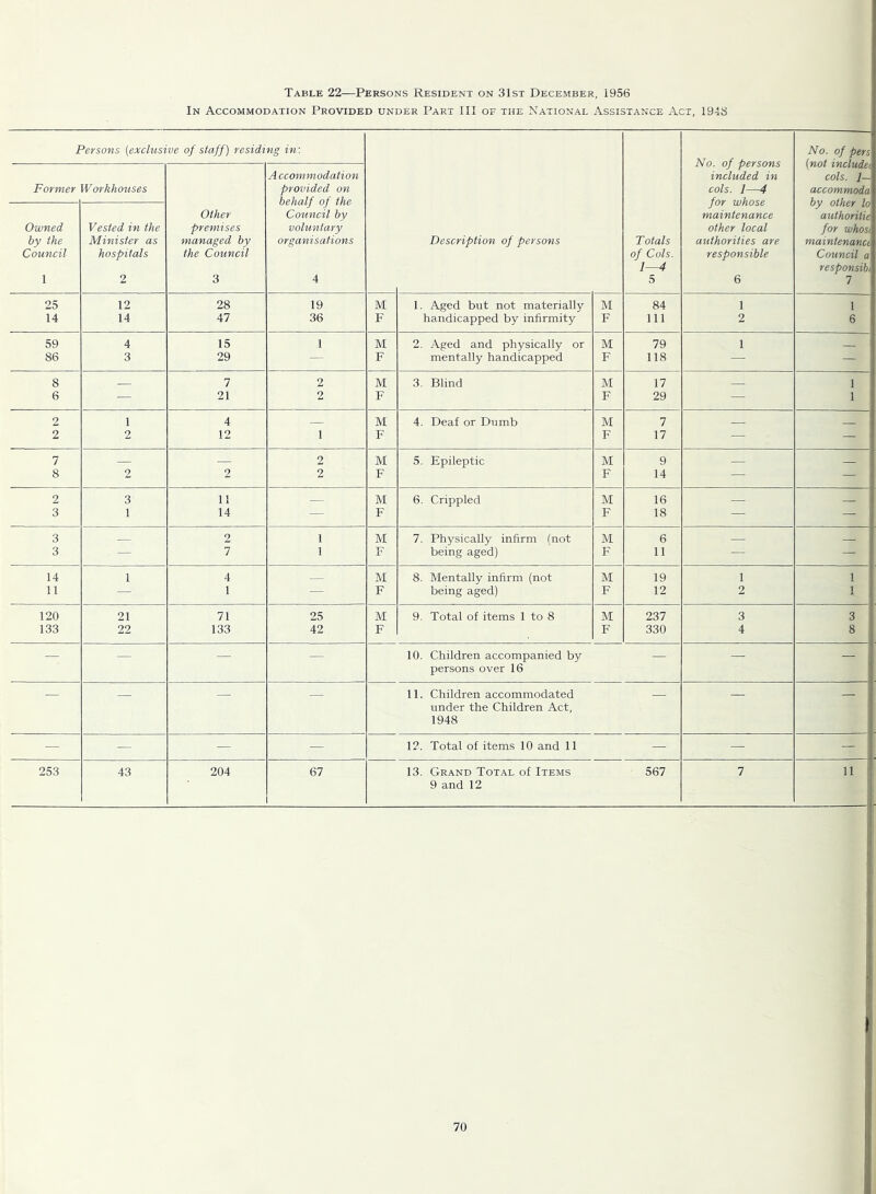 Table 22—Persons Resident on 31st December, 1956 In Accommodation Provided under Part III of the National Assistance Act, 194S Persons {exclusive of staff) residing in-. Totals of Cols. 1—4 5 No. of persons included in cols. 1—4 for whose maintenance other local authorities are responsible 6 No. of pers {not includei cols. 1— accommoda by other lo authoritie for whost maintenance Council a responsibi 7 Former W orkhouses Other premises managed by the Council 3 A ccommodation provided on behalf of the Council by voluntary organisations 4 Owned by the Council 1 Vested in the Minister as hospitals 2 Description of persons 25 12 28 19 M 1. Aged but not materially M 84 1 1 14 14 47 36 F handicapped by infirmity F 111 2 6 59 4 15 1 M 2. Aged and physically or M 79 1 86 3 29 F mentally handicapped F 118 — — 8 7 2 M 3. Blind M 17 1 6 — 21 2 F F 29 — 1 2 1 4 M 4. Deaf or Dumb M 7 2 2 12 1 F F 17 — — 7 — — 2 M 5. Epileptic M 9 — 8 2 2 2 F F 14 — — 2 3 11 — M 6. Crippled M 16 — 3 1 14 — F F 18 — — 3 2 1 M 7. Physically infirm (not M 6 — 3 — 7 1 b being aged) F 11 — — 14 1 4 — M 8. Mentally infirm (not M 19 1 1 11 — 1 — F being aged) F 12 2 1 120 21 71 25 M 9. Total of items 1 to 8 M 237 3 3 133 22 133 42 F F 330 4 8 — — — 10. Children accompanied by — — — persons over 16 11. Children accommodated under the Children Act, 1948 — — — — 12. Total of items 10 and 11 — — — 253 43 204 67 13. Grand Total of Items 567 7 11 9 and 12