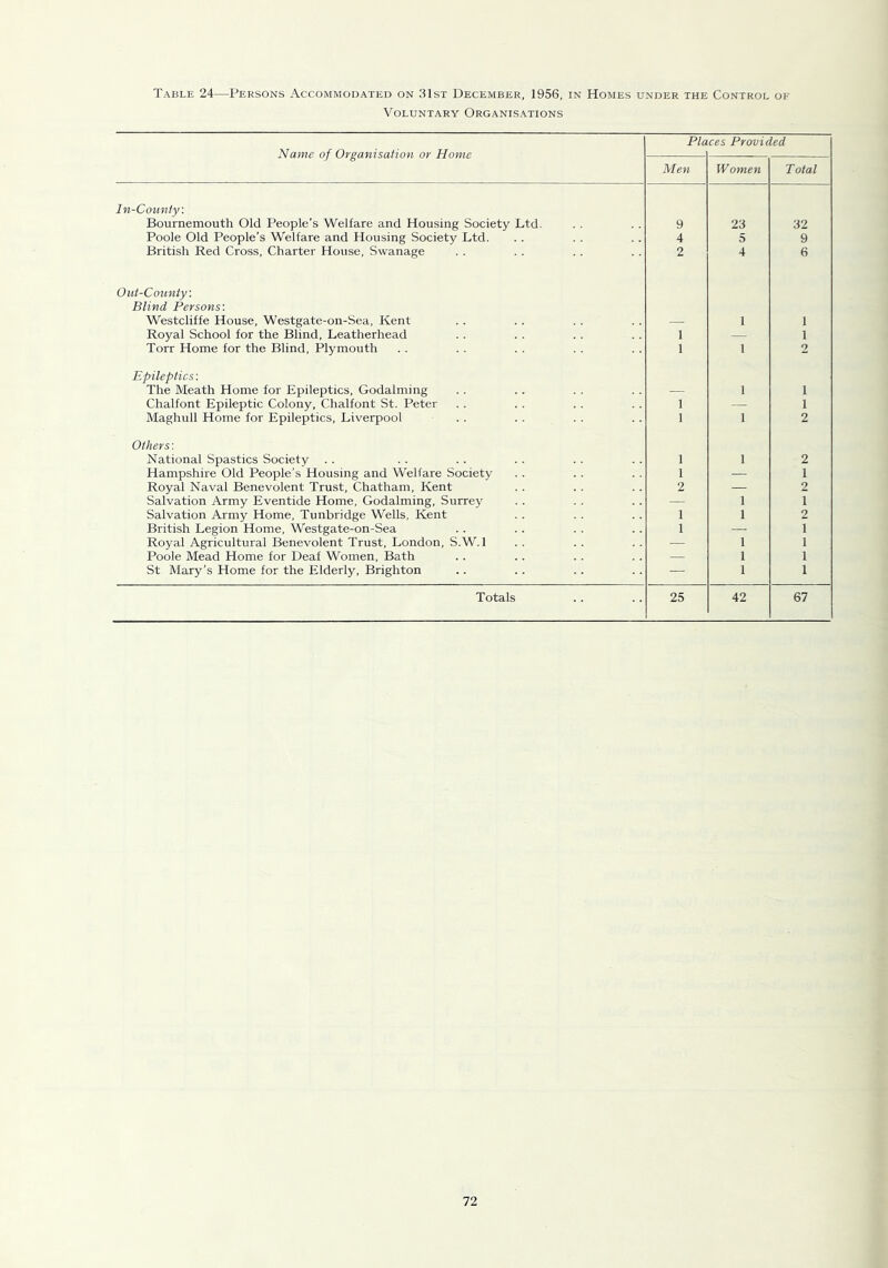 Table 24—Persons Accommodated on 31st December, 1956, in Homes under the Control of Voluntary Organisations Name of Organisation or Home Pla ces Provided Men W omen Total In-County. Bournemouth Old People’s Welfare and Housing Society Ltd. 9 23 32 Poole Old People’s Welfare and Housing Society Ltd. 4 5 9 British Red Cross, Charter House, Swanage 2 4 6 Out-County. Blind Persons'. Westcliffe House, Westgate-on-Sea, Kent — 1 1 Royal School for the Blind, Leatherhead 1 — 1 Torr Home for the Blind, Plymouth 1 1 2 Epileptics'. The Meath Home for Epileptics, Godaiming — 1 1 Chalfont Epileptic Colony, Chalfont St. Peter 1 — 1 Maghull Home for Epileptics, Liverpool . . 1 1 2 Others; National Spastics Society 1 1 2 Hampshire Old People’s Housing and Welfare Society 1 — 1 Royal Naval Benevolent Trust, Chatham, Kent 2 — 2 Salvation Army Eventide Home, Godaiming, Surrey — 1 1 Salvation Army Home, Tunbridge Wells, Kent 1 1 2 British Legion Home, Westgate-on-Sea 1 — 1 Royal Agricultural Benevolent Trust, London, S.W. 1 — 1 1 Poole Mead Home for Deaf Women, Bath — 1 1 St Mary’s Home for the Elderly, Brighton — 1 1 Totals 25 42 67