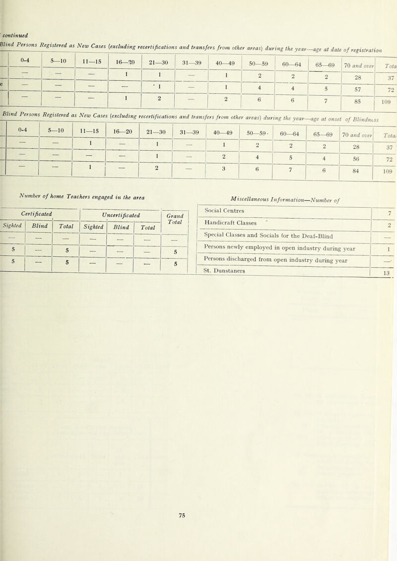 ' continued Blind Persons Registered as New Cases {excluding recertifications and transfers from other areas) during the year-age at date of registration 0-4 5—10 11—15 16—20 21—30 31—39 40—49 50—59 60—64 65—69 70 and over Tot a — . — 1 1 — 1 2 2 2 28 37 e — — — — ‘ 1 — 1 4 4 5 57 72 1 2 — 2 6 6 7 85 109 Blind Persons Registered as New Cases [excluding recertifications and transfers from other areas) during the year-age at onset of Blindness 0-4 5—10 11—15 16—20 21—30 31—39 40—49 50—59 • 60—64 65—69 70 and over Tot a. — — 1 — 1 — 1 2 2 2 28 37 — — — 1 — 2 4 5 4 56 72 - 1 — 2 — 3 6 7 6 84 109 Number of home Teachers engaged in the area C ertifloated U ncertiflcated Grand Sighted Blind Total Sighted Blind Total Total — — — — — — — 5 — 5 — — — 5 5 — 5 — — — 5 Miscellaneous Information—Number of j Social Centres 7 Handicraft Classes 2 Special Classes and Socials for the Deaf-Blind — Persons newly employed in open industry during year 1 Persons dischar^^ed from open industry during year —■ St. Dunstaners 13