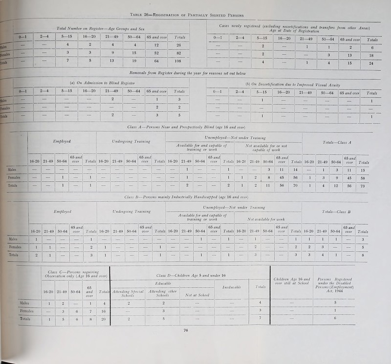 Total Number on Register—Age Groups and Sex Mil'S fdiulf: Totals '^0—1 2—1 5—15 16—20 21—49 50—64 65 and over T otals - - 4 2 4 4 12 26 - — 3 3 9 15 52 82 — — 7 5 13 19 64 108 Cases newly registered (excluding recertifications and transfers from other Areas) Age at Date of Registration Removals from Register during the year for reasons set out below 0—1 2-^ 5—15 16—20 21—49 50—64 65 and over Totals — — 2 - 1 I 2 6 — — 2 - - 3 13 18 4 — 1 4 15 24 (fl) On Admission to Blind Register Kales Females Totals 0-1 2—4 5—15 16—20 21--19 50—64 65 and over T otals - — — - 2 - 1 3 - - - - - - 2 2 — — 2 — 3 5 (6) On Decertification due to Improved Visual Acuity Class A—Persons Near and Prospectively Blind {age 16 and over) 0—1 2—4 5—15 16—20 21—49 50—64 65 and over Totals — — 1 - - — — 1 — — - - - — — — — — 1 — — - - 1 Unemployed—N oi under Training Totals—Class A A vailable trai for ana ning or capable of work Not available for or not capable of work 16-20 21-49 50-64 65 and over T otals 16-20 21-49 50-64 65 and over Totals 16-20 21-49 50-64 65 and over T otals 16-20 21-49 50-64 65 and over Totals 16-20 21-49 50-64 65 and over Totals Males — — — - — - - - - — - I - — 1 - - 3 11 14 - 1 3 11 15 Females - - 1 - 1 - - - - - - • - - 1 1 2 8 45 56 1 3 9 45 58 73 Totals — — 1 — 1 — — — — — 2 — — 2 1 2 11 56 70 1 4 12 56 Class B—Persons mainly Industrially Handicapped {age 16 and over) I Unemployed—Not under Training A vailabl trai s for and capabl ning or work e of Not ava lahle fo ^ work 16-20 21-49 50-64 65 and over Totals 16-20 21-49 50-64 65 and over Totals 16-20 21-49 50-64 65 and over Totals 16-20 21-49 50-64 65 and over Totals 16-20 21-49 50-64 65 and over Totals Males 1 - — - 1 - - - - — - - 1 - 1 - 1 . - - 1 1 1 1 - 3 Females 1 1 — — 2 I - - - 1 - - - - - - 2 - - 2 2 3 - - 5 Totals 2 1 — — 3 1 — — 1 — — 1 — I — 3 — — 3 3 4 1 — 8 Class C—Persons Observation only {Ag requiring e 16 and over) Class D—Children Age 5 and under 16 Children Age 16 and over still at School Persons Registered under the Disabled Persons {Employment) Act, 1944 Educahle Ineducable Totals 16-20 21-49 50-64 and over Totals Attending Special Schools Attending other Schools Not at School Males 1 2 — 1 4 2 2 - - 4 - 5 Females — 3 6 7 16 — 3 - - 3 - 1 Totals I 5 6 8 20 2 5 — — 7 — 6