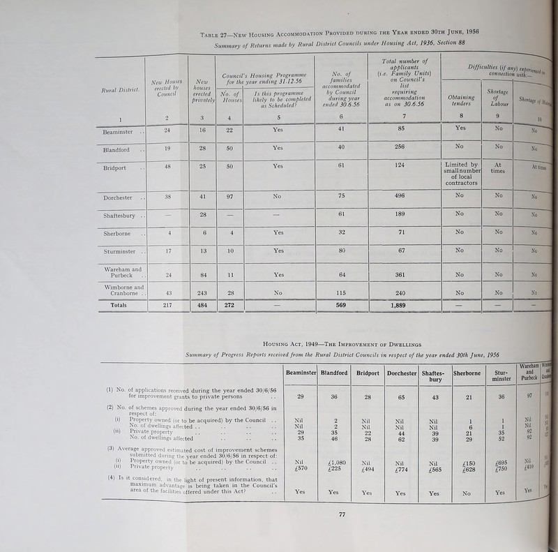 Table 27 New Housing Accommodation Provided during the Year ended 30th June, 1956 Summary of Returns made by Rural District Councils under Housing Act. 1936, Section 88 New Houses New Council’s Housing Programme No. of families Total number of applicants {i.e. Family Units) on Council's list Difficulties (if an connectio >*) ^l^perienctd l Rural District. for tne Council erected privately No. of Houses Is this programme likely to be completed as Scheduled} by Council during year ended 30.6-56 requiring accommodation as on 30.6.56 Obtaining tenders Shortage of Labour Shottage«/ I 2 3 4 5 6 7 8 9 in Beaminster .. 24 16 22 Yes 41 85 Yes No Blandford 19 28 50 Yes 40 256 No No Bridport 48 25 50 Yes 61 124 Limited by smallnumber of local contractors At times At times Dorchester 38 41 97 No 75 496 No No i\0 ' Shaftesbury .. - 28 — — 61 189 No No No Sherborne 4 6 4 Yes 32 71 No No No Sturminster .. 17 13 10 Yes 80 67 No No No Wareham and Purbeck 24 84 11 Yes 64 361 No No . No Wimborne and Cranborne . 43 243 28 No 115 240 No No No Totals 217 484 272 - 569 1,889 - - - Housing Act, 1949—The Improvement of Dwellings Summary of Progress Reports received from the Rural District Councils in respect of the year ended 30th June, 1956 Wareham wu Beaminster Blandford Bridport Dorchester Shaftes- Sherborne Stur- and bury minster Purbeck (1) No. of applications received during the year ended 30/6/56 for improvement grants to private persons 29 36 28 65 43 21 36 97 (2) No. of schemes approved during the year ended 30/6/56 in respect of: (i) Property owned (or to be acquired) by the Council .. Nil 2 Nil Nil Nil 1 1 Nil No. of dwellings affected .. Nil 2 Nil Nil Nil 6 1 Nil (ii) Private property 29 35 22 44 39 21 35 92 No. of dwellings affected 35 46 28 62 39 29 52 92 (3) Average approved estimated cost of improvement schemes submitted during the year ended 30/6/56 in respect of: \'3 (i) Property owned (or to be acquired) by the Council .. Nil /1,080 Nil Nil Nil /ISO /695 Nil 0 (n) Private property /570 £225 /494 £■774 £565 £628 £750 /410 (4) Is it considered, in the light of present information, that maximum advantage is being taken in the Council’s Vtf aica of the facilities offered under this Acti' Yes Yes Yes Yes Yes No Yes Yes