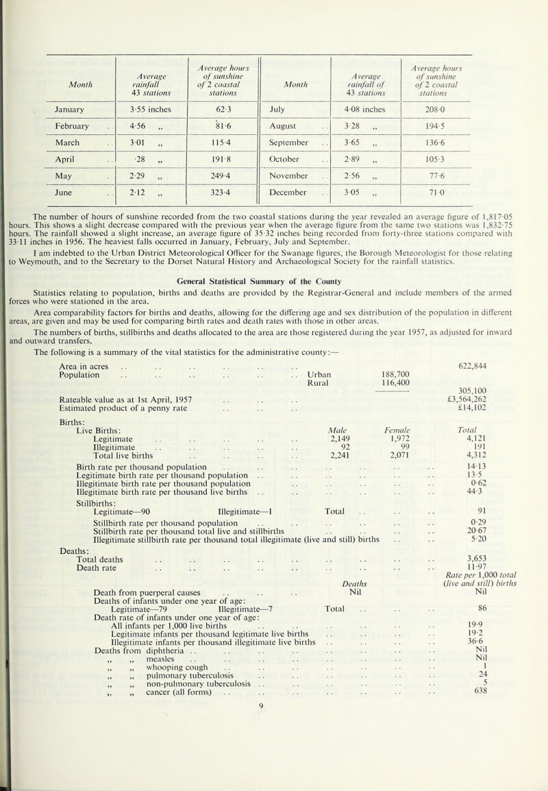 Month Average rainfall 43 stations Average hours of sunshine of 2 coastal stations Month Average rainfall of 43 stations Average hours of sunshine of 2 coastal stations January 3-55 inches 62-3 July 4-08 inches 208-0 February 4-56 „ 81-6 August 3-28 „ 194-5 March 3-01 115-4 September 3-65 „ 136-6 April -28 „ 191-8 October 2-89 „ 105-3 May 2-29 „ 249-4 November 2-56 „ 77-6 June 2-12 „ 323-4 December 3-05 „ 71-0 The number of hours of sunshine recorded from the two coastal stations during the year revealed an average figure of 1,817 05 hours. This shows a slight decrease compared with the previous year when the average figure from the same two stations was 1,832-75 hours. The rainfall showed a slight increase, an average figure of 35-32 inches being recorded from forty-three stations compared with 33-11 inches in 1956. The heaviest falls occurred in January, February, July and September. I am indebted to the Urban District Meteorological Officer for the Swanage figures, the Borough Meteorologist for those relating to Weymouth, and to the Secretary to the Dorset Natural History and Archaeological Society for the rainfall statistics. General Statistical Summary of the County Statistics relating to population, births and deaths are provided by the Registrar-General and include members of the armed forces who were stationed in the area. Area comparability factors for births and deaths, allowing for the differing age and sex distribution of the population in different areas, are given and may be used for comparing birth rates and death rates with those in other areas. The numbers of births, stillbirths and deaths allocated to the area are those registered during the year 1957, as adjusted for inward and outward transfers. The following is a summary of the vital statistics for the administrative county;— Area in acres Population .. .. Urban 188,700 Rural 116,400 Rateable value as at 1st April, 1957 Estimated product of a penny rate Births: Live Births: Male Female Total Legitimate 2,149 1,972 4,121 Illegitimate 92 99 191 Total live births 2,241 2,071 4,312 Birth rate per thousand population 14-13 Legitimate birth rate per thousand population 13-5 Illegitimate birth rate per thousand population 0-62 Illegitimate birth rate per thousand live births Stillbirths: 44-3 Legitimate—90 Illegitimate—1 Total 91 Stillbirth rate per thousand population 0-29 Stillbirth rate per thousand total live and stillbirths 20-67 Illegitimate stillbirth rate per thousand total illegitimate (live Deaths; and still) births 5-20 Total deaths 3,653 Death rate Deaths 11-97 Rate per 1,000 total {live and still) births Death from puerperal causes Deaths of infants under one year of age: Nil Nil Legitimate—79 Illegitimate—-7 Death rate of infants under one year of age; Total 86 All infants per 1,000 live births 19-9 Legitimate infants per thousand legitimate live births 19-2 Illegitimate infants per thousand illegitimate live births 36-6 Deaths from diphtheria .. Nil ,, „ measles Nil „ „ whooping cough 1 24 „ „ pulmonary tuberculosis „ „ non-pulmonary tuberculosis .. 5 „ „ cancer (all forms) 638 622,844 305,100 £3,564,262 £14,102