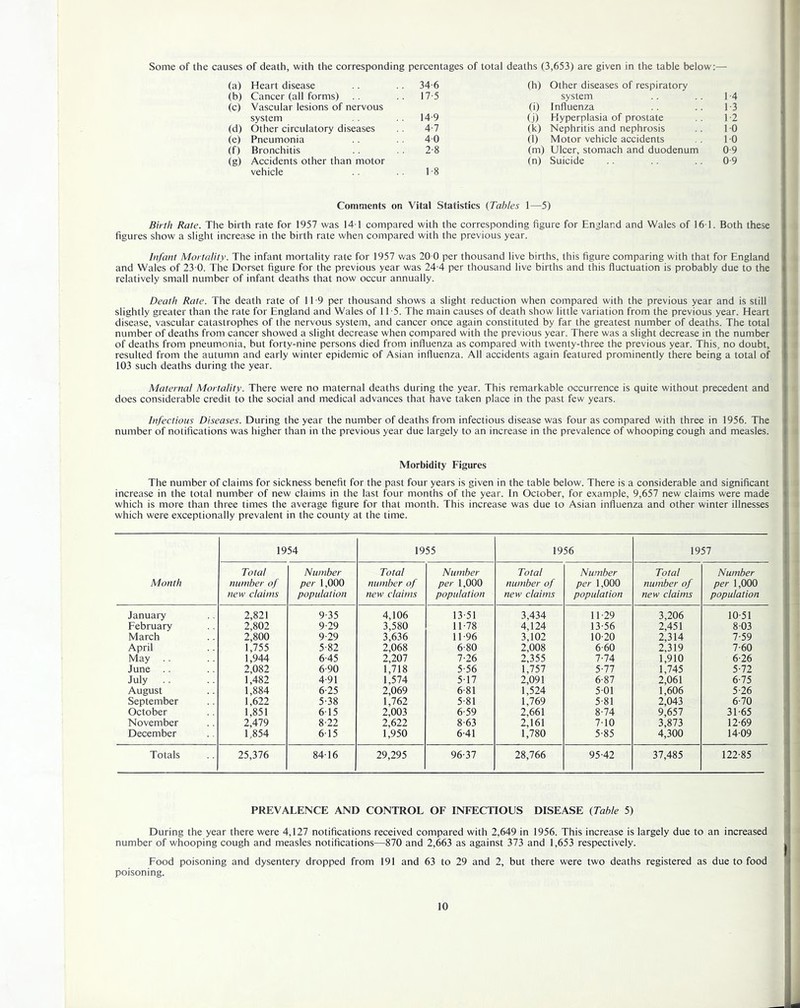 Some of the causes of death, with the corresponding percentages of total deaths (3,653) are given in the table below:— (a) Heart disease 34-6 (h) Other diseases of respiratory (b) Cancer (all forms) 17-5 system 1-4 (c) Vascular lesions of nervous (i) Influenza 1-3 system 14-9 (.i) Hyperplasia of prostate 1-2 (d) Other circulatory diseases 4-7 (k) Nephritis and nephrosis 10 (e) Pneumonia 40 (1) Motor vehicle accidents 10 (f) Bronchitis 2-8 (m) Ulcer, stomach and duodenum 0-9 (g) Accidents other than motor (n) Suicide 0-9 vehicle 1-8 Comments on Vital Statistics {Tables 1—5) Birth Rate. The birth rate for 1957 was 14T compared with the corresponding figure for England and Wales of 161. Both these figures show a slight increase in the birth rate when compared with the previous year. Infant Mortality. The infant mortality rate for 1957 v/as 20 0 per thousand live births, this figure comparing with that for England and Wales of 23 0. The Dorset figure for the previous year was 24-4 per thousand live births and this fluctuation is probably due to the relatively small number of infant deaths that now occur annually. Death Rate. The death rate of 11-9 per thousand shows a slight reduction when compared with the previous year and is still slightly greater than the rate for England and Wales of 11 -5. The main causes of death show little variation from the previous year. Heart disease, vascular catastrophes of the nervous system, and cancer once again constituted by far the greatest number of deaths. The total number of deaths from cancer showed a slight decrease when compared with the previous year. There was a slight decrease in the number of deaths from pneumonia, but forty-nine persons died from influenza as compared with twenty-three the previous year. This, no doubt, resulted from the autumn and early winter epidemic of Asian influenza. All accidents again featured prominently there being a total of 103 such deaths during the year. Maternal Mortality. There were no maternal deaths during the year. This remarkable occurrence is quite without precedent and does considerable credit to the social and medical advances that have taken place in the past few years. Infectious Diseases. During the year the number of deaths from infectious disease was four as compared with three in 1956. The number of notifications was higher than in the previous year due largely to an increase in the prevalence of whooping cough and measles. Morbidity Figures The number of claims for sickness benefit for the past four years is given in the table below. There is a considerable and significant increase in the total number of new claims in the last four months of the year. In October, for example, 9,657 new claims were made which is more than three times the average figure for that month. This increase was due to Asian influenza and other winter illnesses which were exceptionally prevalent in the county at the time. Month 1954 1955 1956 1957 Total number of new claims Number per 1,000 population Total number of new claims Number per 1,000 population Total number of new claims Number per 1,000 population Total number of new claims Number per 1,000 population January 2,821 9-35 4,106 13-51 3,434 11-29 3,206 10-51 February 2,802 9-29 3,580 11-78 4,124 13-56 2,451 8-03 March 2,800 9-29 3,636 11-96 3,102 10-20 2,314 7-59 April 1,755 5-82 2,068 6-80 2,008 6-60 2,319 7-60 May .. 1,944 6-45 2,207 7-26 2,355 7-74 1,910 6-26 June .. 2,082 6-90 1,718 5-56 1,757 5-77 1,745 5-72 July .. 1,482 4-91 1,574 5-17 2,091 6-87 2,061 6-75 August 1,884 6-25 2,069 6-81 1,524 5-01 1,606 5-26 September 1,622 5-38 1,762 5-81 1,769 5-81 2,043 6-70 October 1,851 615 2,003 6-59 2,661 8-74 9,657 31-65 November 2,479 8-22 2,622 8-63 2,161 7-10 3,873 12-69 December 1,854 615 1,950 6-41 1,780 5-85 4,300 14-09 Totals 25,376 84-16 29,295 96-37 28,766 95-42 37,485 122-85 PREVALENCE AND CONTROL OF INFECTIOUS DISEASE {Table 5) During the year there were 4,127 notifications received compared with 2,649 in 1956. This increase is largely due to an increased number of whooping cough and measles notifications—870 and 2,663 as against 373 and 1,653 respectively. Food poisoning and dysentery dropped from 191 and 63 to 29 and 2, but there were two deaths registered as due to food poisoning.