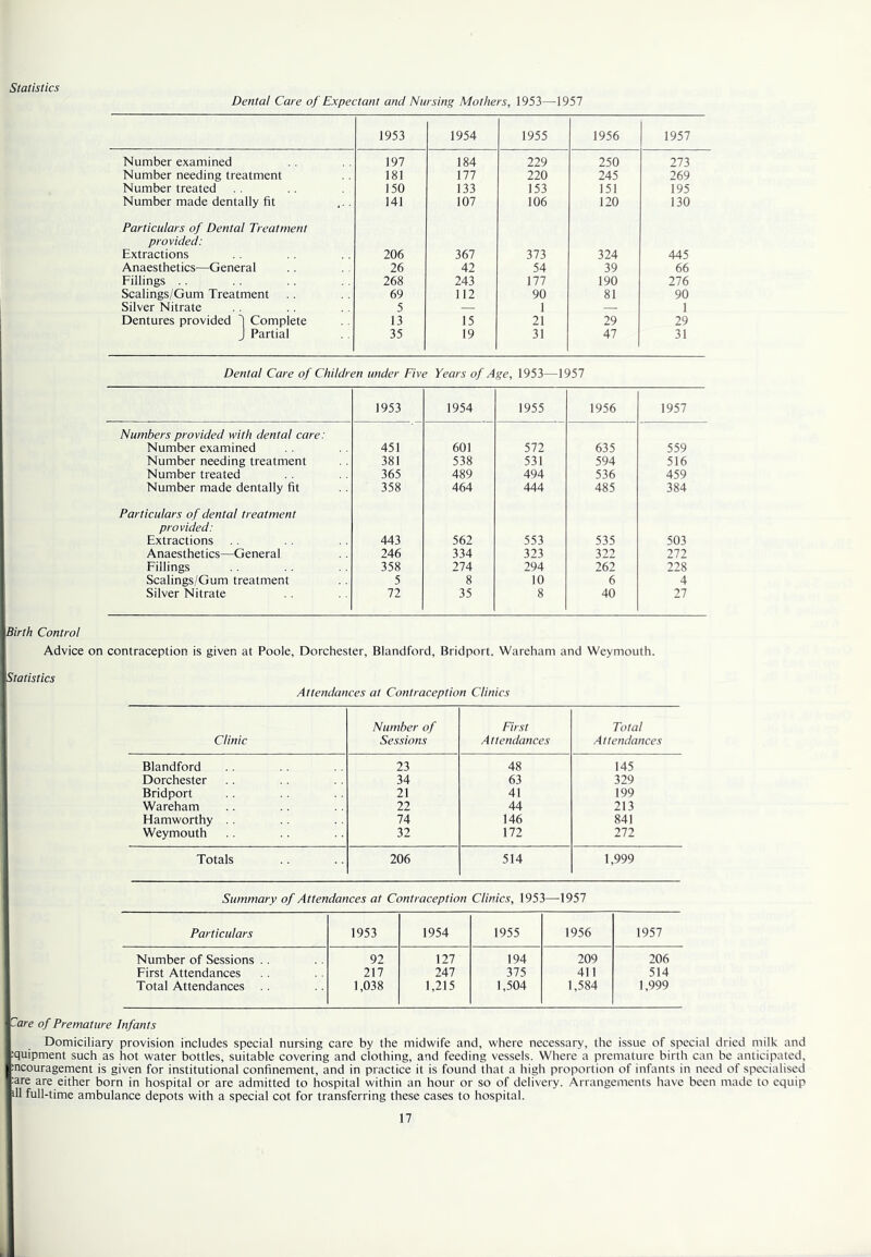 Dental Care of Expectant and Nursing Mothers, 1953—1957 1953 1954 1955 1956 1957 Number examined 197 184 229 250 273 Number needing treatment 181 177 220 245 269 Number treated 150 133 153 151 195 Number made dentally fit 141 107 106 120 130 Particulars of Dental Treatment provided: Extractions 206 367 373 324 445 Anaesthetics—General 26 42 54 39 66 Fillings .. 268 243 177 190 276 Scalings/Gum Treatment 69 112 90 81 90 Silver Nitrate 5 — 1 — 1 Dentures provided '] Complete 13 15 21 29 29 J Partial 35 19 31 47 31 Dental Care of Children under Five Years of Age, 1953—1957 1953 1954 1955 1956 1957 Numbers provided with dental care : Number examined 451 601 572 635 559 Number needing treatment 381 538 531 594 516 Number treated 365 489 494 536 459 Number made dentally fit 358 464 444 485 384 Particulars of dental treatment provided: Extractions 443 562 553 535 503 Anaesthetics—General 246 334 323 322 272 Fillings 358 274 294 262 228 Scalings/Gum treatment 5 8 10 6 4 Silver Nitrate 72 35 8 40 27 Birth Control Advice on contraception is given at Poole, Dorchester, Blandford, Bridport. Wareham and Weymouth. Statistics Attendances at Contraception Clinics Clinic Number of Sessions First Attendances Total Attendances Blandford 23 48 145 Dorchester 34 63 329 Bridport 21 41 199 Wareham 22 44 213 Hamworthy .. 74 146 841 Weymouth 32 172 272 Totals 206 514 1,999 Summary of Attendances at Contraception Clinics, 1953—1957 Particulars 1953 1954 1955 1956 1957 Number of Sessions .. First Attendances Total Attendances 92 217 1,038 127 247 1,215 194 375 1,504 209 41! 1,584 206 514 1,999 ! 'Sare of Premature Infants Domiciliary provision includes special nursing care by the midwife and, where necessary, the issue of special dried milk and ■quipment such as hot water bottles, suitable covering and clothing, and feeding vessels. Where a premature birth can be anticipated, I encouragement is given for institutional confinement, and in practice it is found that a high proportion of infants in need of specialised eare are either born in hospital or are admitted to hospital within an hour or so of delivery. Arrangements have been made to equip >11 full-time ambulance depots with a special cot for transferring these cases to hospital.