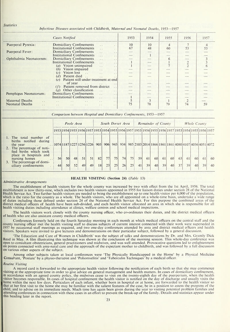 Infectious Diseases associated with Childbirth, Maternal and Neonatal Deaths, 1953—^1957 Cases Notified 1953 1954 1955 1956 1957 Puerperal Pyrexia; Domiciliary Confinements 10 10 4 7 4 Institutional Confinements 67 48 60 53 53 Puerperal Fever: Domiciliary Confinements — — — — Institutional Confinements — 1 — — Ophthalmia Neonatornm: Domiciliary Confinements — — 6 — 3 Institutional Confinements 1 — 1 2 3 {a) Vision unimpaired 1 — 7 2 6 (b) Vision impaired — — — — — (c) Vision lost — — — — (d) Patient died . . (e) Patient still under treatment at end — — — — — of year ■ — — — — (/) Patient removed from district — — — — — (g) Other classification — — — — Pemphigus Neonatorum; Domiciliary Confinements — — — — — Institutional Confinements 1 — — — — Maternal Deaths 5 3 1 2 — Neonatal Deaths 75 78 79 74 59 Comparison between Hospital and Domiciliary Confinements, 1953—1957 Poole Area South Dorset Area Remainder of County Whole County 1953 1954 1955 1956 1957 1953 1954 1955 1956 1957 1953 1954 1955 1956 1957 1953 1954 1955 1956 1957 1. The total number of births notified during the year 1074 1187 1227 1256 1226 903 906 943 934 985 2103 2014 1866 1861 1861 4080 4107 4036 4051 4072 2. The percentage of noti- fied births which took place in hospitals and nursing homes 56 50 48 51 51 82 77 75 74 75 59 61 60 61 60 63 61 60 61 60 3. The percentage of domi- ciliary confinements 44 50 52 49 49 18 23 25 26 25 41 39 40 39 40 37 39 40 39 40 HEALTH VISITING (Section 24) {Table 13) Administrative Arrangements The establishment of health visitors for the whole county was increased by two with effect from the 1st April, 1956. The total establishment is now thirty-nine, which includes two health visitors appointed in 1955 for liaison duties under section 28 of the National Health Service Act. Two further health visitors are needed to bring the establishment up to one health visitor per 6,000 of the population, which is the ratio for the country as a whole. The health visitors, who are all appointed on a whole-time basis, undertake a wide range of duties including those defined under section 24 of the National Health Service Act. For this purpose the combined areas of the district medical officers of health have been sub-divided, and each health visitor allocated an area in which she is responsible for all health visiting duties including attendance at clinics, welfare centres and school medical inspections. The health visitors work closely with the county nursing officer, who co-ordinates their duties, and the district medical officers of health who are also assistant county medical officers. Conferences formerly held on the fourth Saturday morning in each month at which medical officers on the central staff and the county nursing officer met the health visiting staff to discuss subjects of current interest connected with their work were superseded in 1957 by occasional staff meetings as required, and two one-day conferences attended by area and district medical officers and health visitors. Speakers were invited to give lectures and demonstrations on their particular subject, followed by a general discussion. ‘The Education and Care of Women in Childbirth’ was the subject of talks and demonstrations by Dr. and Mrs. Grantly Dick Read in May. A film illustrating this technique was shown at the conclusion of the morning session. This whole-day conference was open to consultant obstetricians, general practitioners and midwives, and was well attended. Provocative questions led to enlightenment on points connected with ante-natal care and the approach of the expectant mother to childbirth, and was followed by a full discussion on various other aspects of the subject. Among other subjects taken at local conferences were ‘The Physically Handicapped in the Home’ by a Physical Medicine Consuhant, ‘Posture’ by a physio-therapist and ‘Poliomyelitis’ and ‘Tuberculin Techniques’ by a medical officer. Routine Visiting A record card is forwarded to the appropriate health visitor following the notification of each birth so that she may commence visiting at the appropriate time in order to give advice on general management and health matters. In cases of domiciliary confinement, in accordance with an agreed county policy, the midwives cease to visit on the twenty-eighth day of the puerperium, when the health visitor becomes responsible. In cases of hospital confinement the health visitor is notified on the day of discharge and usually visits the home within the next few days. Particulars of each infant, whether born in hospital or at home, are forwarded to the health visitor so that at her first visit to the home she may be familiar with the salient features of the case, he in a position to assess the progress of the child, and to advise on its immediate needs. Much time has again been given during the year to visiting potential problem families and attending conferences in connection with these cases in an effort to prevent the break-up of the family. Details and statistics appear under this heading later in the report.