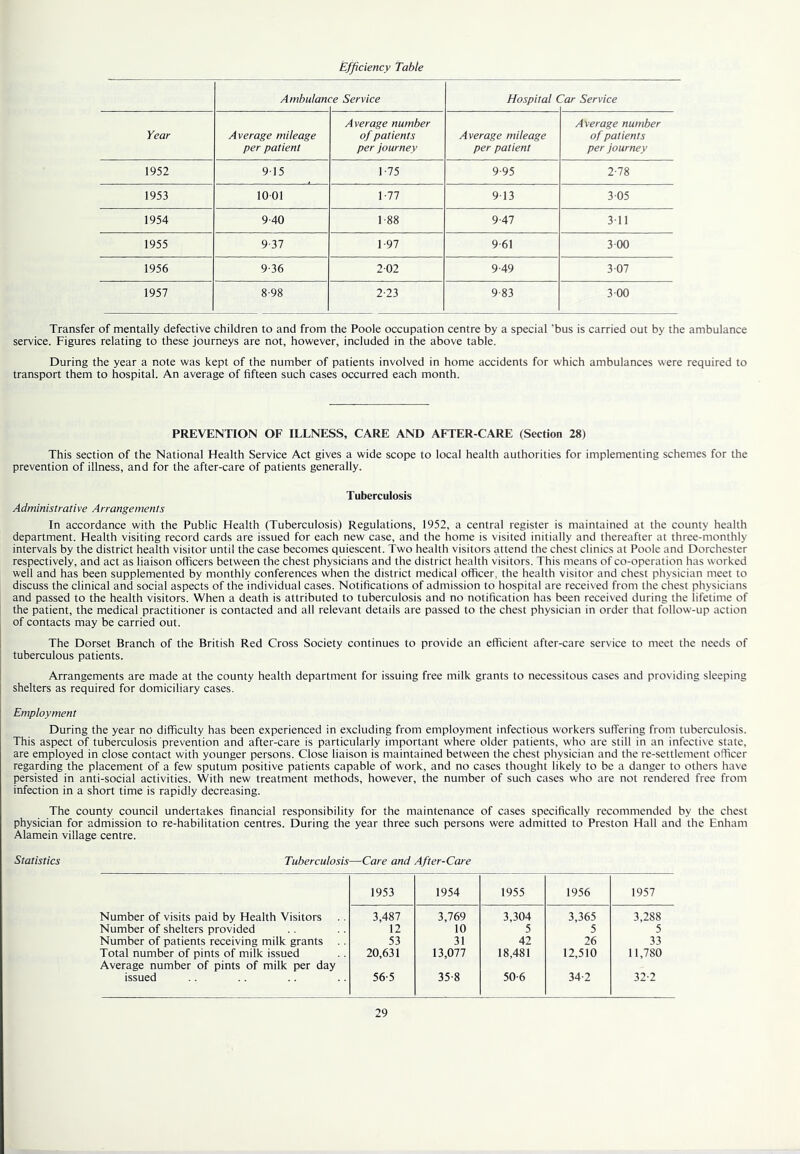 Efficiency Table Ambulan e Service Hospital ( Har Service Year Average mileage per patient Average number of patients per journey Average mileage per patient Average number of patients per journey 1952 915 1-75 9-95 2-78 1953 1001 1-77 913 3 05 1954 9-40 1-88 9-47 311 1955 9-37 1-97 9-61 300 1956 9-36 202 9-49 307 1957 8-98 2-23 9-83 300 Transfer of mentally defective children to and from the Poole occupation centre by a special ’bus is carried out by the ambulance service. Figures relating to these journeys are not, however, included in the above table. During the year a note was kept of the number of patients involved in home accidents for which ambulances were required to transport them to hospital. An average of fifteen such cases occurred each month. PREVENTION OF ILLNESS, CARE AND AFTER-CARE (Section 28) This section of the National Health Service Act gives a wide scope to local health authorities for implementing schemes for the prevention of illness, and for the after-care of patients generally. Tuberculosis Administrative Arrangements In accordance with the Public Health (Tuberculosis) Regulations, 1952, a central register is maintained at the county health department. Health visiting record cards are issued for each new case, and the home is visited initially and thereafter at three-monthly intervals by the district health visitor until the case becomes quiescent. Two health visitors attend the chest clinics at Poole and Dorchester respectively, and act as liaison officers between the chest physicians and the district health visitors. This means of co-operation has worked well and has been supplemented by monthly conferences when the district medical officer, the health visitor and chest physician meet to discuss the clinical and social aspects of the individual cases. Notifications of admission to hospital are received from the chest physicians and passed to the health visitors. When a death is attributed to tuberculosis and no notification has been received during the lifetime of the patient, the medical practitioner is contacted and all relevant details are passed to the chest physician in order that follow-up action of contacts may be carried out. The Dorset Branch of the British Red Cross Society continues to provide an efficient after-care service to meet the needs of tuberculous patients. Arrangements are made at the county health department for issuing free milk grants to necessitous cases and providing sleeping shelters as required for domiciliary cases. Employment During the year no difficulty has been experienced in excluding from employment infectious workers suffering from tuberculosis. This aspect of tuberculosis prevention and after-care is particularly important where older patients, who are still in an infective state, are employed in close contact with younger persons. Close liaison is maintained between the chest physician and the re-settlement officer regarding the placement of a few sputum positive patients capable of work, and no cases thought likely to be a danger to others have persisted in anti-social activities. With new treatment methods, however, the number of such cases who are not rendered free from infection in a short time is rapidly decreasing. The county council undertakes financial responsibility for the maintenance of cases specifically recommended by the chest physician for admission to re-habilitation centres. During the year three such persons were admitted to Preston Hall and the Enham Alamein village centre. Statistics Tuberculosis—Care and After-Care 1953 1954 1955 1956 1957 Number of visits paid by Health Visitors 3,487 3,769 3,304 3,365 3,288 Number of shelters provided 12 10 5 5 5 Number of patients receiving milk grants 53 31 42 26 33 Total number of pints of milk issued Average number of pints of milk per day 20,631 13,077 18,481 12,510 11,780 issued 56-5 35-8 50-6 34-2 32-2