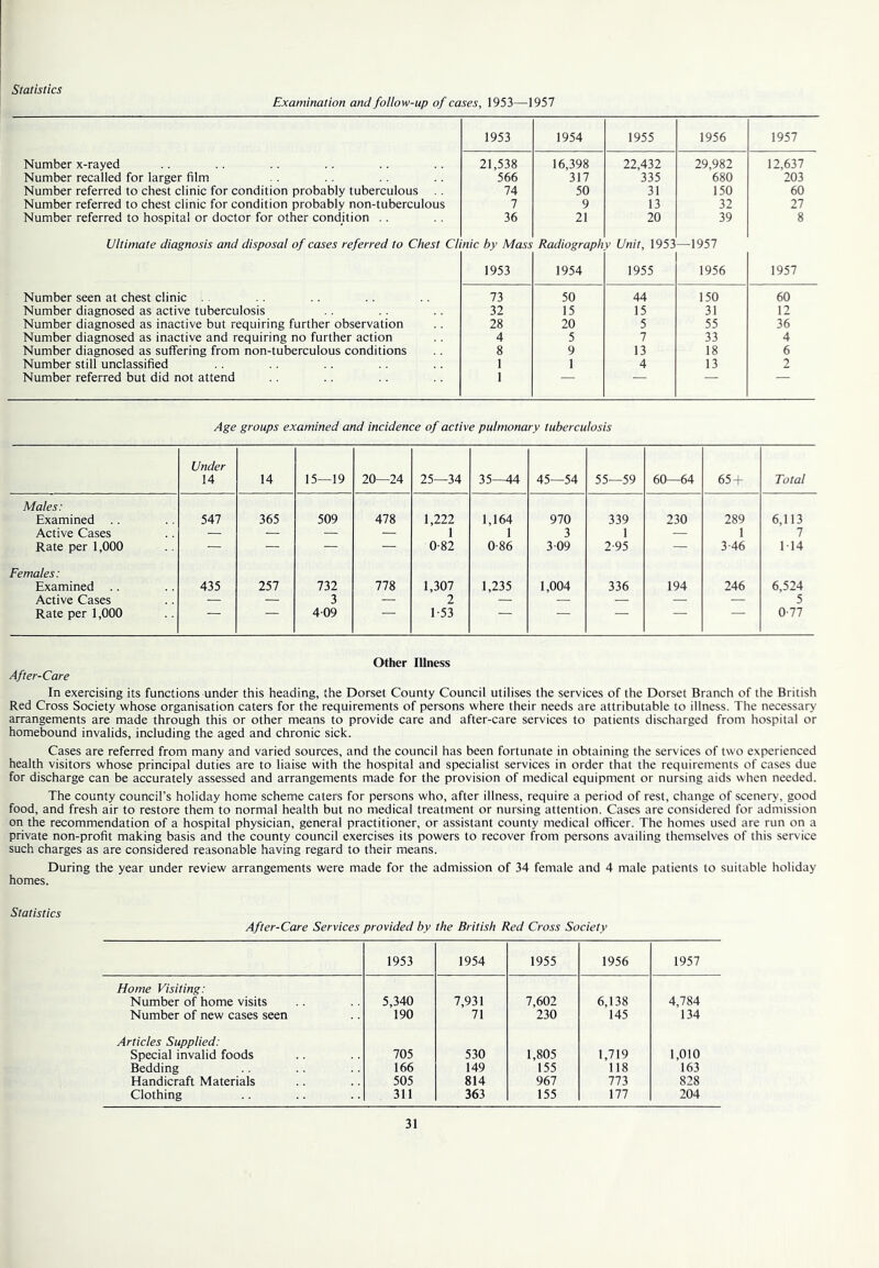 Examination and follow-up of cases, 1953—1957 1953 1954 1955 1956 1957 Number x-rayed 21,538 16,398 22,432 29,982 12,637 Number recalled for larger film 566 317 335 680 203 Number referred to chest clinic for condition probably tuberculous 74 50 31 150 60 Number referred to chest clinic for condition probably non-tuberculous 7 9 13 32 27 Number referred to hospital or doctor for other condition .. 36 21 20 39 8 Ultimate diagnosis and disposal of cases referred to Chest Cl nic by Mass Radiograph V Unit, 1953 —1957 1953 1954 1955 1956 1957 Number seen at chest clinic 73 50 44 150 60 Number diagnosed as active tuberculosis 32 15 15 31 12 Number diagnosed as inactive but requiring further observation 28 20 5 55 36 Number diagnosed as inactive and requiring no further action 4 5 7 33 4 Number diagnosed as suffering from non-tuberculous conditions 8 9 13 18 6 Number still unclassified 1 1 4 13 2 Number referred but did not attend 1 — — — — Age groups examined and incidence of active pulmonary tuberculosis Under 14 14 15—19 20—24 25—34 35—44 45—54 55—59 60—64 65-r Total Males: Examined .. 547 365 509 478 1,222 1,164 970 339 230 289 6,113 Active Cases — — — — 1 1 3 1 — 1 7 Rate per 1,000 — — — — 0-82 0-86 3 09 2-95 — 3-46 114 Females: Examined .. 435 257 732 778 1,307 1,235 1,004 336 194 246 6,524 Active Cases — — 3 — 2 — — — — 5 Rate per 1,000 — — 409 1-53 — — — — — 0-77 Other Illness After-Care In exercising its functions under this heading, the Dorset County Council utilises the services of the Dorset Branch of the British Red Cross Society whose organisation caters for the requirements of persons where their needs are attributable to illness. The necessary arrangements are made through this or other means to provide care and after-care services to patients discharged from hospital or homebound invalids, including the aged and chronic sick. Cases are referred from many and varied sources, and the council has been fortunate in obtaining the services of two experienced health visitors whose principal duties are to liaise with the hospital and specialist services in order that the requirements of cases due for discharge can be accurately assessed and arrangements made for the provision of medical equipment or nursing aids when needed. The county council’s holiday home scheme caters for persons who, after illness, require a period of rest, change of scenery, good food, and fresh air to restore them to normal health but no medical treatment or nursing attention. Cases are considered for admission on the recommendation of a hospital physician, general practitioner, or assistant county medical officer. The homes used are run on a private non-profit making basis and the county council exercises its powers to recover from persons availing themselves of this service such charges as are considered reasonable having regard to their means. During the year under review arrangements were made for the admission of 34 female and 4 male patients to suitable holiday homes. Statistics After-Care Services provided by the British Red Cross Society 1953 1954 1955 1956 1957 Home Visiting: Number of home visits 5,340 7,931 7,602 6,138 4,784 Number of new cases seen 190 71 230 145 134 Articles Supplied: Special invalid foods 705 530 1,805 1,719 1,010 Bedding 166 149 155 118 163 Handicraft Materials 505 814 967 773 828 Clothing 311 363 155 177 204