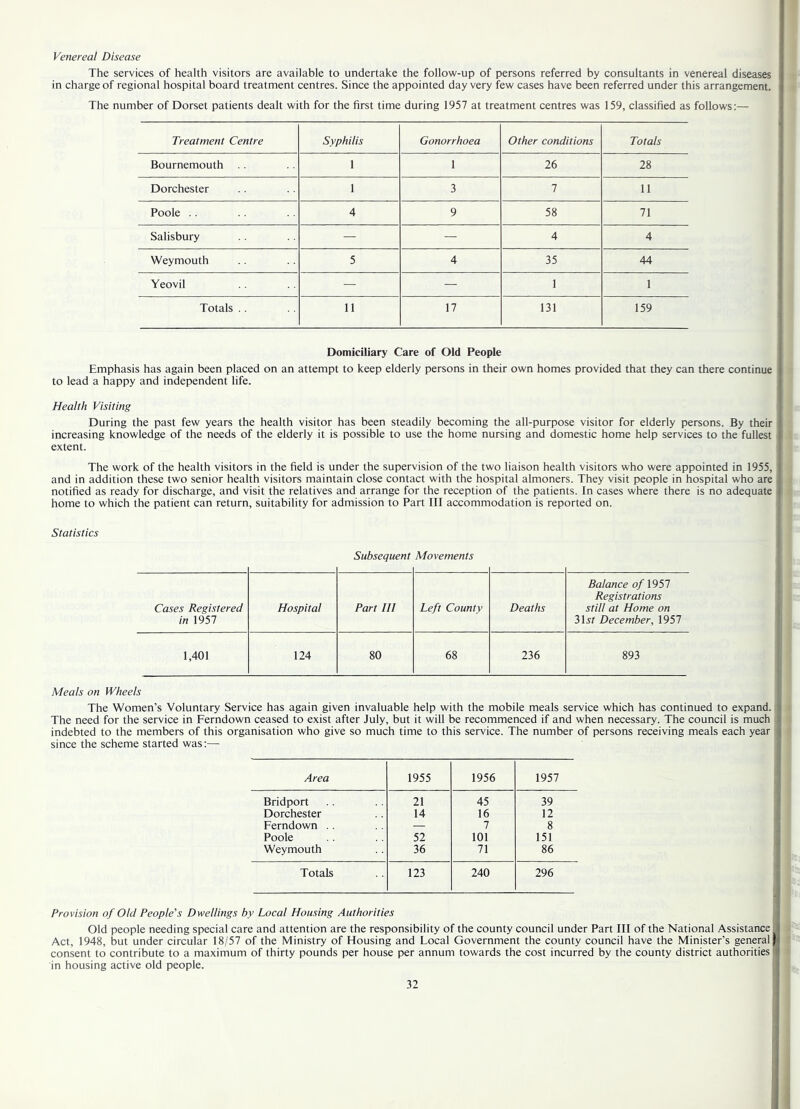 Venereal Disease The services of health visitors are available to undertake the follow-up of persons referred by consultants in venereal diseases in charge of regional hospital board treatment centres. Since the appointed day very few cases have been referred under this arrangement. The number of Dorset patients dealt with for the first time during 1957 at treatment centres was 159, classified as follows:— Treatment Centre Syphilis Gonorrhoea Other conditions Totals Bournemouth 1 1 26 28 Dorchester 1 3 1 11 Poole .. 4 9 58 71 Salisbury — — 4 4 Weymouth 5 4 35 44 Yeovil — — 1 1 Totals .. 11 17 131 159 Domiciliary Care of Old People Emphasis has again been placed on an attempt to keep elderly persons in their own homes provided that they can there continue to lead a happy and independent life. Health Visiting During the past few years the health visitor has been steadily becoming the all-purpose visitor for elderly persons. By their increasing knowledge of the needs of the elderly it is possible to use the home nursing and domestic home help services to the fullest extent. The work of the health visitors in the field is under the supervision of the two liaison health visitors who were appointed in 1955, and in addition these two senior health visitors maintain close contact with the hospital almoners. They visit people in hospital who are notified as ready for discharge, and visit the relatives and arrange for the reception of the patients. In cases where there is no adequate home to which the patient can return, suitability for admission to Part III accommodation is reported on. Statistics Subsequent Movements Cases Registered in 1957 Hospital Part HI Left County Deaths Balance o/1957 Registrations still at Home on 315? December, 1957 1,401 124 80 68 236 893 Meals on Wheels The Women’s Voluntary Service has again given invaluable help with the mobile meals service which has continued to expand. The need for the service in Ferndown ceased to exist after July, but it will be recommenced if and when necessary. The council is much indebted to the members of this organisation who give so much time to this service. The number of persons receiving meals each year since the scheme started was;— Area 1955 1956 1957 Bridport 21 45 39 Dorchester 14 16 12 Ferndown .. — 7 8 Poole 52 101 151 Weymouth 36 71 86 Totals 123 240 296 Provision of Old People's Dwellings by Local Housing Authorities Old people needing special care and attention are the responsibility of the county council under Part III of the National Assistance! Act, 1948, but under circular 18/57 of the Ministry of Housing and Local Government the county council have the Minister’s general) consent to contribute to a maximum of thirty pounds per house per annum towards the cost incurred by the county district authorities f in housing active old people.