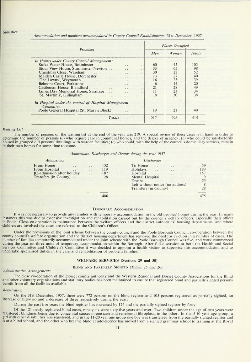 Accommodation and numbers accommodated in County Council Establishments, 31^/ December, 1957 Premises Pi aces Occupi Men Women Totals In Homes under County Council Management: Stoke Water House, Beaminster ■ 60 45 105 Stour View House, Sturminster Newton .. 33 65 98 Christmas Close, Wareham 30 22 52 Maiden Castle House, Dorchester 13 27 40 ‘The Lawns’, Weymouth 16 23 39 Belmont Court, Parkstone 6 14 20 Castleman House, Blandford 21 28 49 James Day Memorial Home, Swanage ‘St. Martin’s’, Gillingham In Hospital under the control of Hospital Management 11 23 34 8 30 38 Committee: Poole General Hospital (St. Mary’s Block) 19 21 40 Totals 217 298 515 Waiting List The number of persons on the waiting list at the end of the year was 219. A special review of these cases is in hand in order to determine the number of persons (a) who require care in communal homes, and the degree of urgency; {b) who could be satisfactorily housed in grouped old persons’ dwellings with warden facilities; (c) who could, with the help of the council’s domiciliary services, remain in their own homes for some time to come. Admissions, Discharges and Deaths during the year 1957 Admissions Discharges From Home .. 152 To Home 59 From Hospital 119 Holidays 189 Re-admission after holiday 187 Hospital 157 Transfers (in County) .. 28 Mental Hospital 9 Deaths 25 Left without notice (no address) 8 Transfers (in County) 28 486 475 Temporary Accommodation It was not necessary to provide any families with temporary accommodation in the old peoples’ homes during the year. In many instances this was due to extensive investigation and rehabilitation carried out by the council’s welfare officers, especially their officer in Poole. Close co-operation is maintained between the welfare officers and the district authorities’ housing departments, and where children are involved the cases are referred to the Children’s Officer. Under the provisions of the joint scheme between the county council and the Poole Borough Council, co-operation between the county council’s welfare organisation and the district housing department has removed the need for eviction in a number of cases. The number of families temporarily accommodated under the joint scheme with the Poole Borough Council was five, and work commenced during the year on three units of temporary accommodation within the Borough. After full discussion at both the Health and Social Services Committee and Children’s Committee it was decided to appoint a health visitor to supervise this accommodation and to undertake specialised duties in the care and rehabilitation of problem families. WELFARE SERVICES (Sections 29 and 30) Blind and Partially Sighted {Tables 25 and 26) Administrative Arrangements The close co-operation of the Dorset county authority and the Western Regional and Dorset and other voluntary organisations and statutory bodies has been maintained to ensure that registered benefit from all the facilities available. Registration On the 31st December, 1957, there were 772 persons on the blind register and 105 persons registered as partially sighted, an increase of fifty-two and a decrease of three respectively during the year. During the past five years the blind register has increased by 124 and the partially sighted register by forty. Of the 121 newly registered blind cases, ninety-six were sixty-five years and over. Two children under the age of two years were registered; blindness being due to congenital causes in one case and retrolental fibroplasia in the other. In the 5-10 year age group, a ^rl with other disabilities was registered, and in the 11-20 year age group one boy was transferred from the partially sighted register and is at a blind school, and the other who became blind at adolescence has moved from a sighted grammar school to training at the Royal County Associations for the Blind blind and partially sighted persons