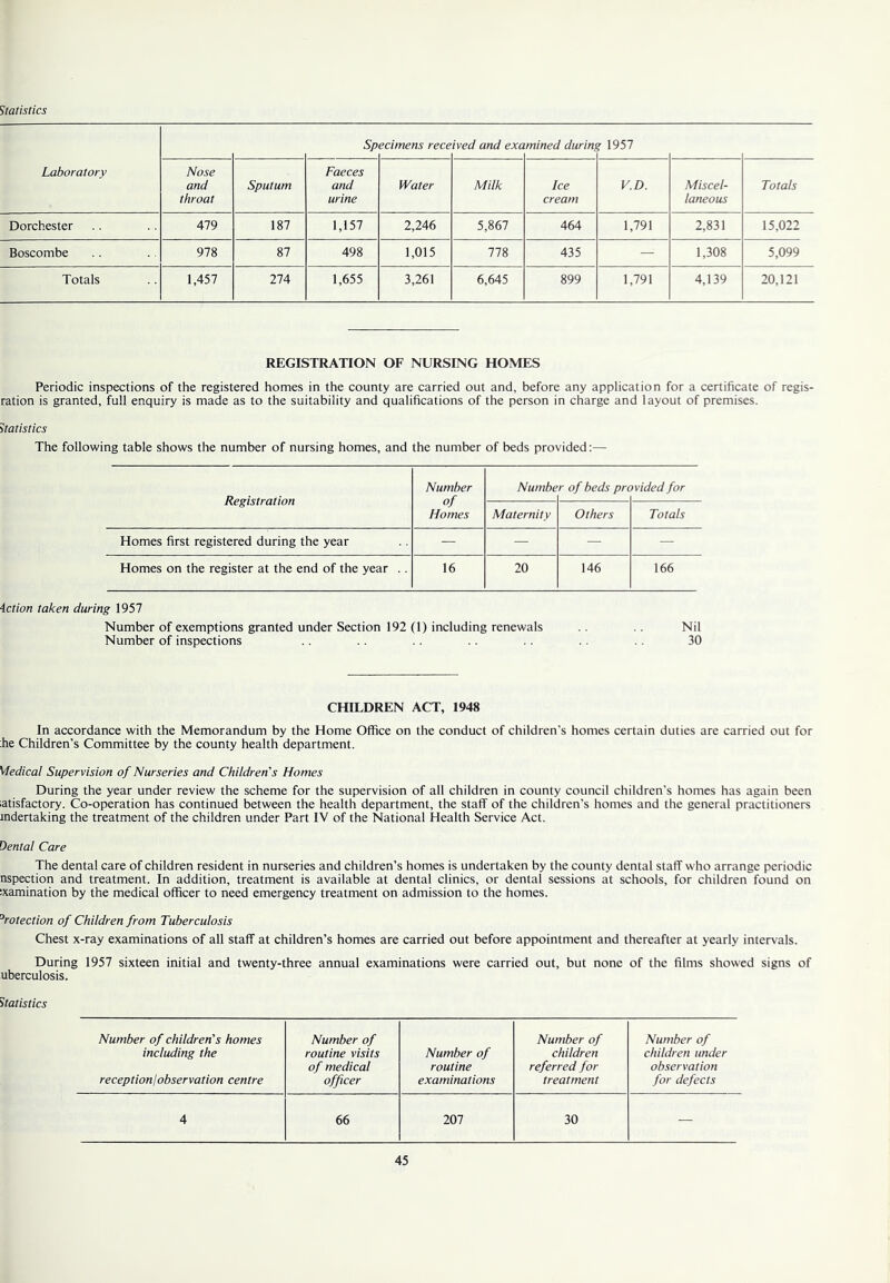 Sp ecimens rece ived and exa mined during r 1957 Laboratory Nose and throat Sputum Faeces and urine Water Milk Ice cream V.D. Miscel- laneous Totals Dorchester 479 187 1,157 2,246 5,867 464 1,791 2,831 15,022 Boscombe 978 87 498 1,015 778 435 — 1,308 5,099 Totals 1,457 274 1,655 3,261 6,645 899 1,791 4,139 20,121 REGISTRATION OF NURSING HOMES Periodic inspections of the registered homes in the county are carried out and, before any application for a certificate of regis- ration is granted, full enquiry is made as to the suitability and qualifications of the person in charge and layout of premises. Statistics The following table shows the number of nursing homes, and the number of beds provided:— Registration Number of Homes Numbe r of beds prc ivided for Maternity Others Totals Homes first registered during the year — — — — Homes on the register at the end of the year .. 16 20 146 166 Action taken during 1957 Number of exemptions granted under Section 192 (1) including renewals .. Nil Number of inspections .. .. .. .. .. 30 CHILDREN ACT, 1948 In accordance with the Memorandum by the Home Office on the conduct of children’s homes certain duties are carried out for he Children’s Committee by the county health department. Medical Supervision of Nurseries and Children's Homes During the year under review the scheme for the supervision of all children in county council children’s homes has again been satisfactory. Co-operation has continued between the health department, the staff of the children’s homes and the general practitioners mdertaking the treatment of the children under Part IV of the National Health Service Act. Dental Care The dental care of children resident in nurseries and children’s homes is undertaken by the county dental staff who arrange periodic nspection and treatment. In addition, treatment is available at dental clinics, or dental sessions at schools, for children found on lamination by the medical officer to need emergency treatment on admission to the homes. 'Protection of Children from Tuberculosis Chest x-ray examinations of all staff at children’s homes are carried out before appointment and thereafter at yearly intervals. During 1957 sixteen initial and twenty-three annual examinations were carried out, but none of the films showed signs of uberculosis. Statistics Number of children's homes Number of Number of Number of including the routine visits Number of children children under of medical routine referred for observation reception!observation centre officer examinations treatment for defects 4 66 207 30 —