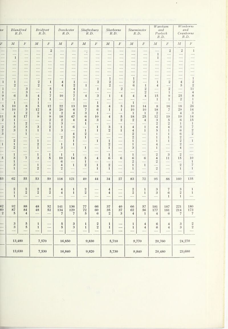 l-F areham Wimbornt ter Blandford Bridport Dorchester Shaftesbury Sherborne Siurminster a7id and R.D. R.D. R.D. R.D. R.D. R.D. Purbeck Cranborne 1 R D. R .D. F M F M F M F M F M F M F M F M F 1 1 1 — 2 2 1 4 1 — 2 1 2 — 1 2 — 1 1 1 2 2 2 4 1 1 2 — 2 — 2 — 4 2 1 — 2 — 6 1 4 — 5 2 1 1 9 1 — 3 — 5 1 7 1 — 4 — 1 — 2 — 2 — 2 1 9 1 — 11 6 5 4 1 10 7 1 4 3 1 4 4 4 15 1 25 2 8 1 5 1 10 8 1 5 12 22 13 10 1 8 4 5 1 10 14 8 16 18 1 26 9 10 3 12 8 20 6 7 6 1 1 10 10 18 7 29 14 — 1 2 2 1 2 4 3 1 — — 1 1 2 — 4 3 11 8 17 9 9 18 47 6 10 4 5 18 25 12 19 19 14 2 1 1 3 — 2 1 2 2 4 4 1 3 — 2 2 4 3 5 6 15 2 3 3 1 6 1 3 1 4 1 4 4 3 7 2 3 1 1 1 3 1 1 2 1 4 1 5 1 6 2 3 — 1 — — 4 2 1 — — — 2 — 1 1 1 1 6 2 2 1 1 1 1 1 1 2 1 1 1 2 — 2 1 — 1 3 1 1 — 2 1 — 1 3 4 1 — 2 4 — — 1 — 1 1 1 1 — — 1 — 1 — 2 3 2 — 5 3 1 3 7 3 5 10 14 5 1 2 4 6 6 6 6 4 11 15 10 1 4 1 1 2 1 1 2 7 — 1 — 2 — 2 — — 1 1 — 1 — 2 — 1 1 53 62 55 53 59 118 121 49 44 34 27 83 72 95 88 160 135 2 2 2 2 4 1 2 4 2 1 3 7 3 1 — 1 1 2 2 2 4 1 2 — 4 — 2 1 3 6 1 2 1 1 62 92 88 48 52 141 136 77 66 37 40 66 57 181 187 221 180 60 87 84 48 52 134 129 72 60 35 37 62 56 177 181 214 173 2 5 4 — — 7 7 5 6 2 3 4 1 4 6 7 7 3 5 1 5 3 1 2 1 1 4 6 4 3 2 — 3 5 1 5 3 1 2 1 — 1 4 6 4 3 2 13,480 7,570 16,850 9,830 5,710 9,770 20,760 24,270 13,630 7,530 16,840 9,820 5,730 9,840 20,480 23,690