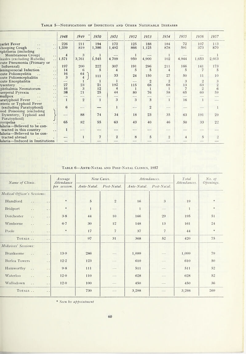 Table 5—Notifications of Infectious and Other Notifiable Diseases 1948 1949 ‘ 1950 1951 1952 1953 1954 1955 1956 1957 carlet Fever 226 211 194 172 125 188 184 72 107 113 /hooping Cough iphtheria (including 1,339 819 1,386 1,492 866 1,125 878 591 373 870 Membranous Croup) 4 3 1 — 1 — 1 — — 1 easles (excluding Rubella) cute Pneumonia (Primary or 1,571 3,761 1,545 4.709 950 4,900 102 4,944 1,653 2,663 Influenzal) 197 200 222 307 191 296 211 166 141 173 eningococcal Infection 14 6 5 4 5 5 4 5 7 5 cute Poliomyelitis cute Polioencephalitis 16 3 64 '1 4 J 111 33 24 150 27 50 11 10 cute Encephalitis — 1 1 1 — 2 2 3 2 3 ysentery 27 23 21 192 115 68 68 13 63 2 phthalmia Neonatorum 16 3 12 4 1 1 1 7 2 6 uerperal Pyrexia 38 21 25 44 80 76 58 65 60 59 mallpox — — ■ — — — — — — — aratyphoid Fever nteric or Typhoid Fever 1 2 1 3 3 3 1 16 1 — (excluding Paratyphoid) ood Poisoning (excluding ') 6 — ■“ 1 2 — — — 1 Dysentery, Typhoid and > Paratyphoid) . . J — 88 74 34 18 23 35 63 191 29 rysipelas alaria—Believed to be con- 65 82 55 63 43 40 46 50 33 22 tracted in this country alaria—Believed to be con- 1 — — — — — — — — — tracted abroad — 1 7 2 8 5 2 4 5 2 alaria—Induced in Institutions — -- — — — — — — — Table 6—Ante-Natal and Post-Natal Clinics, 1957 Name of Clinic. Average Attendance per session. New Cases. Attendances. Total Attendances. No. of Openings. Ante-Natal. Post-Natal. A nte-Natal. Post-Natal. Medical Officer’s Sessions: Blandford * 5 2 16 3 19 * Bridport * 1 — 1 — 1 * Dorchester 3-8 44 10 166 29 195 51 Wimborne 6-7 30 12 148 13 161 24 Poole ♦ 17 7 37 7 44 * Totals . . 97 31 368 52 420 75 Midwives’ Sessions: Branksome 13-9 286 — 1,099 — 1,099 79 Burlea Towers 12-2 123 — 610 — 610 50 Hamworthy 9-8 111 — 511 — 511 52 Waterloo 120 110 — 628 — 628 52 Wallisdown 12-0 100 — 450 — 450 36 Totals . . 730 — 3,298 — 3,298 269 * Seen bv appointment