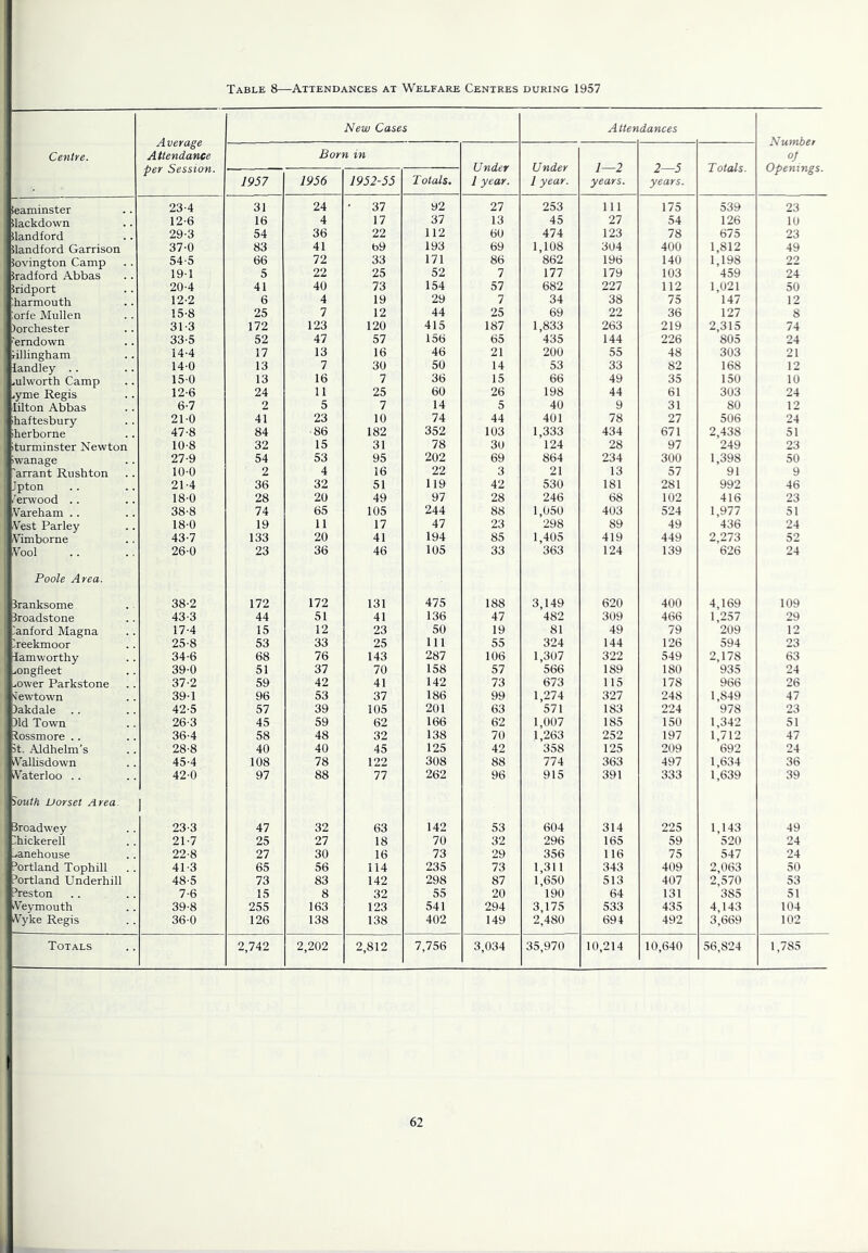 Table 8—Attendances at Welfare Centres during 1957 Centre. Average Attendance per Session. New Cases Atten dances Number of Openings. Born in Under 1 year. Under 1 year. 1—2 years. 2—5 years. Totals. 1957 1956 1952-55 Totals, ieaminster 23-4 31 24 ■ 37 92 27 253 Ill 175 539 23 llackdown 12-6 16 4 17 37 13 45 27 54 126 10 ilandford 29-3 54 36 22 112 60 474 123 78 675 23 llandford Garrison 37-0 83 41 69 193 69 1,108 304 400 1,812 49 lovington Camp 54-5 66 72 33 171 86 862 196 140 1,198 22 Iradford Abbas 19-1 5 22 25 52 7 177 179 103 459 24 Jridport 20-4 41 40 73 154 57 682 227 112 1,021 50 ;harmouth 12-2 6 4 19 29 7 34 38 75 147 12 brfe Mullen 15-8 25 7 12 44 25 69 22 36 127 8 )orchester 31-3 172 123 120 415 187 1,833 263 219 2,315 74 'erndown 33-5 52 47 57 156 65 435 144 226 805 24 lillingham 14-4 17 13 16 46 21 200 55 48 303 21 landley .. 14-0 13 7 30 50 14 53 33 82 168 12 mlworth Camp 150 13 16 7 36 15 66 49 35 150 10 ^yme Regis 12-6 24 11 25 60 26 198 44 61 303 24 lilton Abbas 6-7 2 5 7 14 5 40 9 31 80 12 lhaftesbury 21-0 41 23 10 74 44 401 78 27 506 24 iherborne 47-8 84 ■86 182 352 103 1,333 434 671 2,438 51 iturminster Newton 10-8 32 15 31 78 30 124 28 97 249 23 iwanage 27-9 54 53 95 202 69 864 234 300 1,398 50 'arrant Rush ton 10-0 2 4 16 22 3 21 13 57 91 9 Jpton 21-4 36 32 51 119 42 530 181 281 992 46 .^erwood .. 18-0 28 20 49 97 28 246 68 102 416 23 iVareham .. 38-8 74 65 105 244 88 1,050 403 524 1,977 51 Vest Parley 18-0 19 11 17 47 23 298 89 49 436 24 Vimborne 43-7 133 20 41 194 85 1,405 419 449 2,273 52 Vool 26-0 23 36 46 105 33 363 124 139 626 24 Poole Area. Branksome 38-2 172 172 131 475 188 3,149 620 400 4,169 109 Jroadstone 43-3 44 51 41 136 47 482 309 466 1,257 29 lanford Magna 17'4 15 12 23 50 19 81 49 79 209 12 Ireekmoor 25-8 53 33 25 111 55 324 144 126 594 23 damworthy 34-6 68 76 143 287 106 1,307 322 549 2,178 63 ^ongfleet 39-0 51 37 70 158 57 566 189 180 935 24 ^ower Parkstone 37-2 59 42 41 142 73 673 115 178 966 26 •sewtown 39-1 96 53 37 186 99 1,274 327 248 1,849 47 )akdale 42-5 57 39 105 201 63 571 183 224 978 23 )ld Town 26-3 45 59 62 166 62 1,007 185 150 1,342 51 dossmore . . 36-4 58 48 32 138 70 1,263 252 197 1,712 47 it. Aldhelm’s 28-8 40 40 45 125 42 358 125 209 692 24 iVallisdown 45-4 108 78 122 308 88 774 363 497 1,634 36 iVaterloo . . 42-0 97 88 77 262 96 915 391 333 1,639 39 ^outh Dorset Area. 3roadwey 23-3 47 32 63 142 53 604 314 225 1,143 49 ihickerell 21-7 25 27 18 70 32 296 165 59 520 24 -•anehouse 22-8 27 30 16 73 29 356 116 75 547 24 Portland Tophill 41-3 65 56 114 235 73 1,311 343 409 2,063 50 Portland Underhill 48-5 73 83 142 298 87 1,650 513 407 2,570 53 Preston 7-6 15 8 32 55 20 190 64 131 385 51 Veymouth 39-8 255 163 123 541 294 3,175 533 435 4,143 104 Vyke Regis 360 126 138 138 402 149 2,480 694 492 3,669 102 Totals 2,742 2,202 2,812 7,756 3,034 35,970 10,214 10,640 56,824 1,785 I