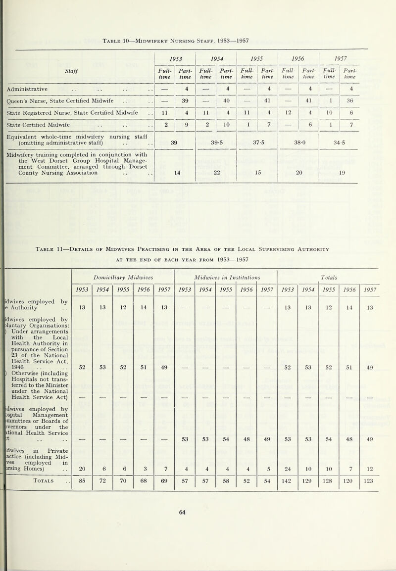 Table 10—Midwifery Nursing Staff, 1953—1957 Staff 1953 1954 1955 1956 1957 Full- time Part- time Full- time Part- time Full- time Part- time Full- time Part- time Full- time Part- time Administrative — 4 — 4 — 4 — 4 — 4 Queen’s Nurse, State Certified Midwife — 39 — 40 — 41 — 41 1 36 State Registered Nurse, State Certified Midwife 11 4 11 4 11 4 12 4 10 6 State Certified Midwife 2 9 2 10 1 7 — 6 1 7 Equivalent whole-time midwifery nursing staff (omitting administrative staff) 39 31 )-5 37-5 38-0 34 5 Midwifery training completed in conjunction with the West Dorset Group Hospital Manage- ment Committee, arranged through Dorset County Nursing Association 14 22 15 20 19 Table 11—Details of Midwives Practising in the Area of the Local Supervising Authority AT the end of each YEAR FROM 1953—1957 Domiciliary M idwives Midwiv ss in In stitutior s T otals 1953 1954 1955 1956 1957 1953 1954 1955 1956 1957 1953 1954 1955 1956 1957 idwives employed by e Authority 13 13 12 14 13 — — — — — 13 13 12 14 13 idwives employed by iluntary Organisations: ) Under arrangements with the Local Health Authority in pursuance of Section 23 of the National Health Service Act, 1946 52 53 52 51 49 52 53 52 51 49 ) Otherwise (including Hospitals not trans- ferred to the Minister under the National Health Service Act) dwives employed by ispital Management mmittees or Boards of wernors under the itional Health Service 53 53 54 48 49 53 53 54 48 49 dwives in Private actice (including Mid- ves employed in irsing Homes) 20 6 6 3 7 4 4 4 4 5 24 10 10 7 12 Totals 85 72 70 68 69 57 57 58 52 54 142 129 128 120 123