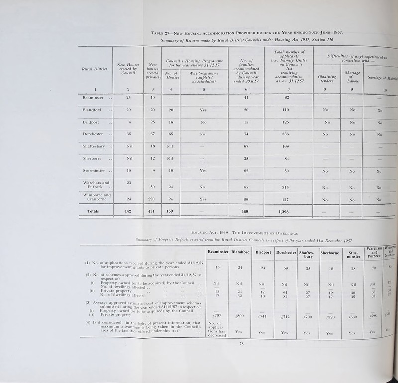 Table 27—New Housing Accommodation Provided during the Year ending 30th June, 1957. Summary of Returns made by Rural District Councils under Mousing Act, 1957, Section 116- New Houses erected hy Council New houses erected privately CounciVs Housing Progranmie No. of families accommodated by Council during year ended 30-6-57 Total number of applicants {i.e. Family Units) Difficu Ities [if any connection experienced in mlh:~ Rtival District. ■ 5^ No. of Houses Was programme completed as Scheduled} requiring accommodation as on 31.12.57 Obtaining tenders Shortage of Labour Shortage of Malirial 1 2 3 4 5 6 1 8 9 10 Beaminster 25 10 -- 41 82 — — Blandford 20 20 20 Yes 20 no No No Bridport 4 25 16 No 15 125 No No No Dorchester 36 67 65 No 74 336 No No No Shaftesbury .. Nil 18 Nil — 67 169 — — - Sherborne Nil 12 -Nil — 25 84 — — - Sturminster .. in 9 10 Yes 82 50 No No No Wareham and Purbeck 23 50 24 No 65 315 No No No Wimborne and Cranborne .. 24 220 24 Yes 8» 127 No No No Totals 142 431 159 - 469 1,398 - - _ Housing Act, 1949—The Improvement of Dwellings Summary of Progress Reports received from the Rural District Councils in respect of the year ended 3Ist December 1957 Beaminster Blandford Bridport Dorchester Shaftes- bury Sherborne Stur- minster Wareham and Purbeck ■WiolM and Cranborii (1) No. of applications received during the year ended 31/12/57 for improvement grants to private persons 15 24 24 59 25 18 28 7n (is (2) No. of schemes approved during the yearended31/l2/57 in respect of: (i) Property owned (or to be acquired) by the Council .. No. of dwellings affected . • (ii) Private property No. of dwellings affected Nil 15 17 Nil 24 32 Nil 17 18 Nil 61 84 Nil 27 27 Nil 12 17 Nil 31) 35 Nil 63 63 Nil 59 (3) Average approved estimated cost of improvement schemes submitted during the year ended 31/12/57 in respect of: (i) Property owned (or to be acquired) by the Council . . (ii) Private property' £787 ;^800 £74\ ;^712 /7nn ^320 ^630 4598 ^513 (4) Is it considered, in the light of present information, that maximum advantage is being taken in the Council's area of the facilities offered under this Act? No. of applica- tions has decreased Yes Yes Yes Yes Yes Yes Yes