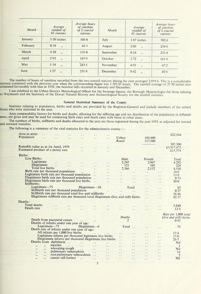 Month A verage rainfall of 43 stations Average hours of sunshine of 1 coastal stations Month Average rainfall of 43 stations Average hours of sunshine of 2 coastal stations January 5-50 inches 108-0 July 1-67 inches 302-6 February 0-39 „ 69-3 August 205 „ 234-6 March 4-10 „ 131-0 September 0-18 „ 251-4 April 2-93 „ 187-9 October 3-72 „ 163-9 May 1-34 „ '243-1 November 4-93 „ 67-2 June 1-27 „ 251-8 December 9-42 „ 48-8 The number of hours of sunshine recorded from the two coastal stations during the year averaged 2,059-6. This is a considerable increase compared with the previous year when the corresponding figure was 1,583-85 hours. The rainfall average of 37-50 inches also compared favourably with that in 1958; the heaviest falls occurred in January and December. I am indebted to the Urban District Meterological Officer for the Swanage figures, the Borough Meteorologist for those relating to Weymouth and the Secretary of the Dorset Natural History and Archaeological Society for the rainfall statistics. General Statistical Summary of the County Statistics relating to population, births and deaths are provided by the Registrar-General and include members of the armed forces who were stationed in the area. Area comparability factors for births and deaths, allowing for the differing age and sex distribution of the population in different areas, are given and may be used for comparing birth rates and death rates with those in other areas. The numbers of births, stillbirths and deaths allocated to the area are those registered during the year 1959, as adjusted for inward and outward transfers. The following is a summary of the vital statistics for the administrative county:— Area in acres Population Rateable value as at 1st April, 1959 Estimated product of a penny rate 622,844 Urban 189,600 Rural 117,900 307,500 £3,917,475 £15,574 Births: Live Births: Legitimate Illegitimate Total live births Birth rate per thousand population Legitimate birth rate per thousand population .. Illegitimate birth rate per thousand population .. Illegitimate birth rate per thousand live births .. Stillbirths: Legitimate—75 Illegitimate—10 Stillbirth rate per thousand population Stillbirth rate per thousand total live and stillbirths Illegitimate stillbirth rate per thousand total illegitimate Male Female Total 2,245 2,047 4,292 121 105 226 2,366 2,152 4,518 14-6 13-9 0-73 50-0 Total 85 (live and still) births 0-27 18-46 42-37 Deaths: Total deaths .. .. .. .. .. .. .. .. .. 3,840 Death rate .. .. .. .. .. .. .. .. .. 12-4 Deaths Death from puerperal causes .... 2 Deaths of infants under one year of age: Legitimate—73 Illegitimate—6 Total Death rate of infants under one year of age: All infants per 1,000 live births Legitimate infants per thousand legitimate live births Illegitimate infants per thousand illegitimate live births .. Deaths from diphtheria .. „ „ measles „ „ whooping cough „ „ pulmonary tuberculosis „ „ non-pulmonary tuberculosis .. „ „ cancer (all forms) Rate per 1,000 total (live and still) births 0-43 79 17-4 17-0 26-5 Nil 1 Nil 14 2 701