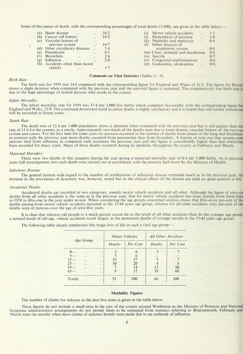 Some of the causes of death, with the corresponding percentages of total deaths (3,840), are given in the table below:— (a) Heart disease 34-2 (i) Motor vehicle accidents 1-3 (b) Cancer (all forms) 18-2 (j) Hyperplasis of prostate 10 (c) Vascular lesions of (k) Nephritis and nephrosis 0-9 nervous system 14-7 (1) Other diseases of (d) Other circulatory diseases .. 5-4 respiratory system 0-8 (e) Pneumonia 4-1 (m) Ulcer, stomach and duodenum 0-8 (f) Bronchitis 2-6 (n) Suicide .. 0-7 (g) Influenza.. 20 (o) Congenital malformations .. 0-6 (h) Accidents other than motor (P) Leukaemia, aleukaemia 06 vehicle 1-7 Comments on Vital Statistics (Tables 1 —5) Birth Rate The birth rate for 1959 was 14-6 compared with the corresponding figure for England and Wales of 16-5. The figure for Dorset shows a slight decrease when compared with the previous year and the national figure is increased. The comparatively low birth rate is due to the high percentage of retired persons who reside in the county. Infant Mortality The infant mortality rate for 1959 was 17-4 per 1,000 live births which compares favourably with the corresponding figure for England and Wales, 22 0. The continued downward trend in infant deaths is highly satisfactory and it is hoped that still further reductions will be recorded in future years. Death Rate The death rate of 12-4 per 1,000 population shows a decrease when compared with the previous year but is still greater than the rate of 1T6 for the country as a whole. Approximately two thirds of the deaths were due to heart disease, vascular lesions of the nervous system and cancer. For the first time for some years no increase occurred in the number of deaths from cancer of the lung and bronchus; in contrast with the previous year more deaths occurred from pneumonia than from bronchitis. A feature of note was that seventy-nine persons died from influenza as compared with seventeen the previous year and this figure is considerably higher than that which has been recorded for many years. Many of these deaths occurred during an epidemic throughout the county in February and March. Maternal Mortality There were two deaths in this category during the year giving a maternal mortality rate of 0-4 per 1,000 births. As in previous years full investigations into each death were carried out in accordance with the practice laid down by the Ministry of Health. Infectious Disease The general pattern with regard to the number of notifications of infectious disease remained much as in the previous year. An increase in the prevalence of dysentery was, however, noted but as the clinical effects of the disease are mild no great concern is felt. Accidental Deaths Accidental deaths are recorded in two categories, namely motor vehicle accidents and all other. Although the figure of sixty-six deaths from all other accidents is the same as in the previous year, that for motor vehicle accidents has risen sharply from thirty-nine in 1958 to fifty-one in the year under review. When considering the age groups concerned analysis shows that fifty-seven per-cent of the deaths arising from motor vehicle accidents occurred in the 15-44 years age group, whereas for all other accidents sixty per-cent of the deaths were of persons over the age of sixty-five years. It is clear that whereas old people to a much greater extent die as the result of all other accidents than do the younger age group, a natural result of old age, vehicle accidents result largely in the premature deaths of younger people in the 15-44 years age group. The following table clearly emphasises this tragic loss of life in such a vital age group:— Age Group Motor Vehicles All Other Accidents Deaths Per Cent Deaths Per Cent 0— 3 6 5 1 5— 3 6 — — 15— 19 37 5 7 25— 10 20 4 6 45— 7 14 13 20 65— 9 17 39 60 Totals 51 100 66 100 Morbidity Figures The number of claims for sickness in the past five years is given in the table below. These figures do not include a small area in the east of the county around Wimborne as the Ministry of Pensions and National Insurance administrative arrangements do not permit them to be separated from statistics referring to Bournemouth. February and March were the months when most claims of sickness benefit were made due to an outbreak of influenza.