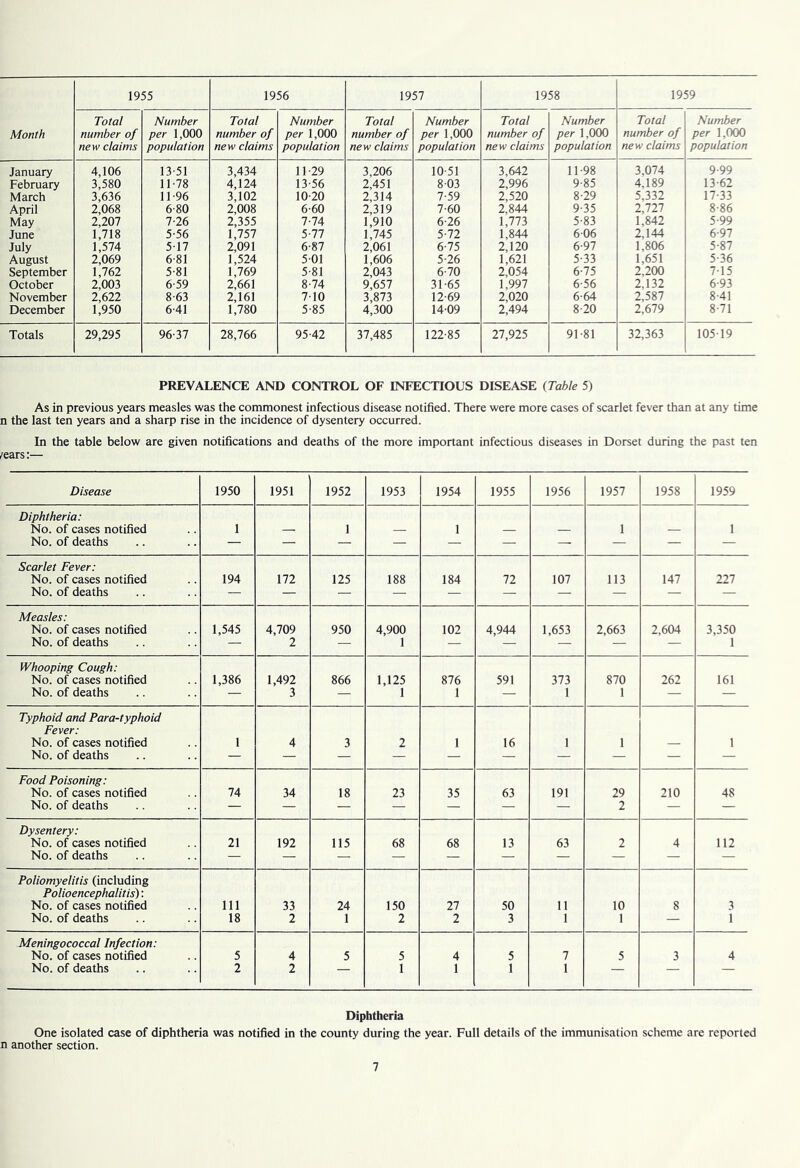 1955 1956 1957 1958 1959 Total Number Total Number Total Number Total Number Total Number Month number of per 1,000 number of per 1,000 number of per 1,000 number of per 1,000 number of per 1,000 new claims population new claims population new claims population new claims population new claims population January 4,106 13-51 3,434 11-29 3,206 10-51 3,642 11-98 3,074 9-99 February 3,580 11-78 4,124 13-56 2,451 8-03 2,996 9-85 4,189 13-62 March 3,636 11-96 3,102 10-20 2,314 7-59 2,520 8-29 5,332 17-33 April 2,068 6-80 2,008 6-60 2,319 7-60 2,844 9-35 2,727 8-86 May 2,207 7-26 2,355 7-74 1,910 6-26 1,773 5-83 1,842 5-99 June 1,718 5-56 1,757 5-77 1,745 5-72 1,844 6-06 2,144 6-97 July 1,574 5-17 2,091 6-87 2,061 6-75 2,120 6-97 1,806 5-87 August 2,069 6-81 1,524 5-01 1,606 5-26 1,621 5-33 1,651 5-36 September 1,762 5-81 1,769 5-81 2,043 6-70 2,054 6-75 2,200 7-15 October 2,003 6-59 2,661 8-74 9,657 31-65 1,997 6-56 2,132 6-93 November 2,622 8-63 2,161 7-10 3,873 12-69 2,020 6-64 2,587 8-41 December 1,950 6-41 1,780 5-85 4,300 14-09 2,494 8-20 2,679 8-71 Totals 29,295 96-37 28,766 95-42 37,485 122-85 27,925 91-81 32,363 105-19 PREVALENCE AND CONTROL OF INFECTIOUS DISEASE {Table 5) As in previous years measles was the commonest infectious disease notified. There were more cases of scarlet fever than at any time n the last ten years and a sharp rise in the incidence of dysentery occurred. In the table below are given notifications and deaths of the more important infectious diseases in Dorset during the past ten rears:— Disease 1950 1951 1952 1953 1954 1955 1956 1957 1958 1959 Diphtheria: No. of cases notified 1 — 1 — 1 — — 1 — 1 No. of deaths — — — — — — — — — — Scarlet Fever: No. of cases notified 194 172 125 188 184 72 107 113 147 227 No. of deaths — — — — — — — — — — Measles: No. of cases notified 1,545 4,709 950 4,900 102 4,944 1,653 2,663 2,604 3,350 No. of deaths — 2 — 1 — — — — — 1 Whooping Cough: No. of cases notified 1,386 1,492 866 1,125 876 591 373 870 262 161 No. of deaths — 3 — 1 1 — 1 1 — — Typhoid and Para-typhoid Fever: No. of cases notified 1 4 3 2 1 16 1 1 1 No. of deaths — — — — — — — — — — Food Poisoning: No. of cases notified 74 34 18 23 35 63 191 29 210 48 No. of deaths — — — — — — — 2 — — Dysentery: No. of cases notified 21 192 115 68 68 13 63 2 4 112 No. of deaths — — — — — — — — — — Poliomyelitis (including Polioencephalitis); No. of cases notified Ill 33 24 150 27 50 11 10 8 3 No. of deaths 18 2 1 2 2 3 1 1 — 1 Meningococcal Infection: No. of cases notified 5 4 5 5 4 5 7 5 3 4 No. of deaths 2 2 — 1 1 1 1 — — — Diphtheria One isolated case of diphtheria was notified in the county during the year. Full details of the immunisation scheme are reported n another section.