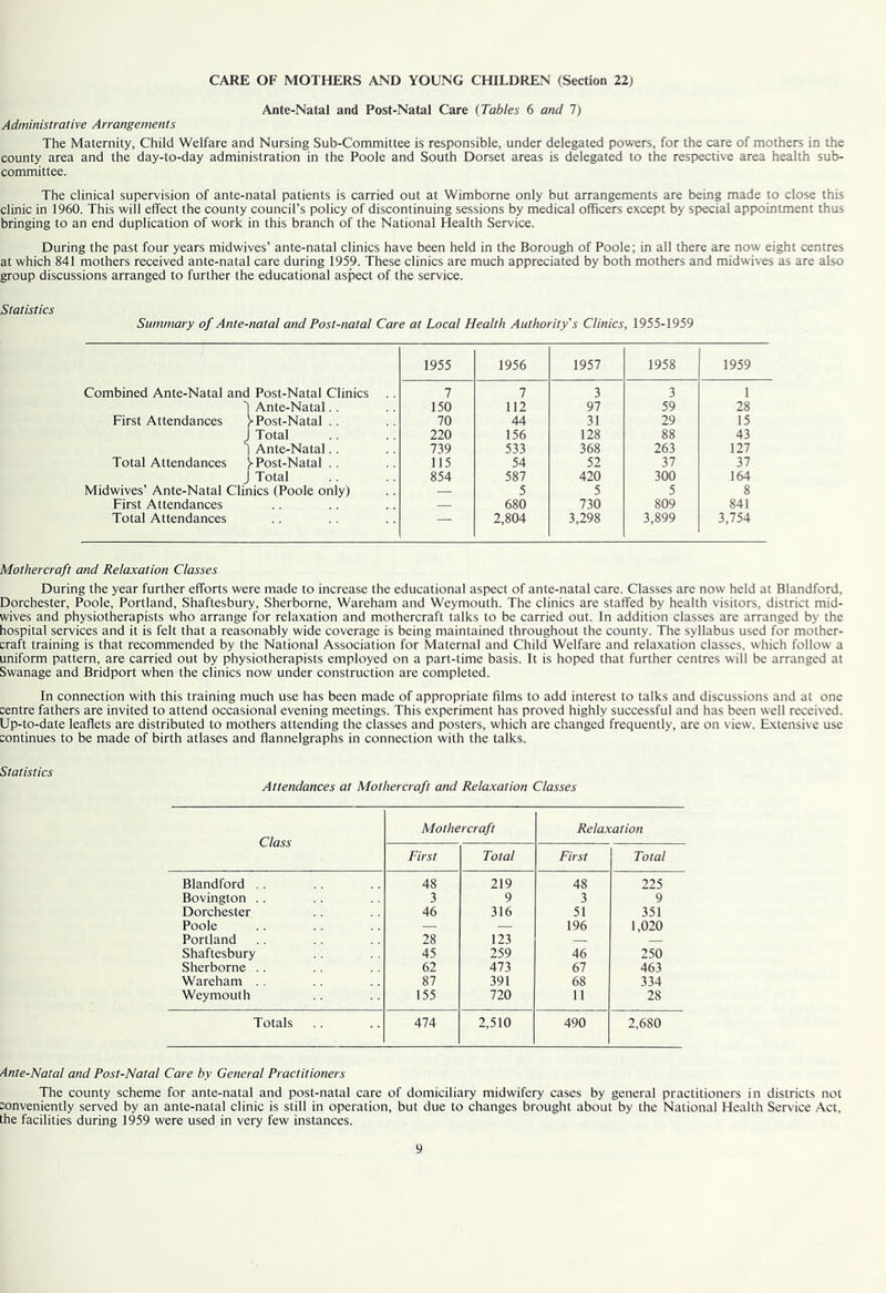 CARE OF MOTHERS AND YOUNG CHILDREN (Section 22) Ante-Natal and Post-Natal Care (Tables 6 and 1) Administrative Arrangements The Maternity, Child Welfare and Nursing Sub-Committee is responsible, under delegated powers, for the care of mothers in the county area and the day-to-day administration in the Poole and South Dorset areas is delegated to the respective area health sub- committee. The clinical supervision of ante-natal patients is carried out at Wimborne only but arrangements are being made to close this clinic in 1960. This will effect the county council’s policy of discontinuing sessions by medical officers except by special appointment thus bringing to an end duplication of work in this branch of the National Health Service. During the past four years midwives’ ante-natal clinics have been held in the Borough of Poole; in all there are now eight centres at which 841 mothers received ante-natal care during 1959. These clinics are much appreciated by both mothers and midwives as are also group discussions arranged to further the educational aspect of the service. Statistics Summary of Ante-natal and Post-natal Care at Local Health Authority's Clinics, 1955-1959 1955 1956 1957 1958 1959 Combined Ante-Natal and Post-Natal Clinics 7 7 3 3 1 I Ante-Natal.. 150 112 97 59 28 First Attendances 1-Post-Natal .. 70 44 31 29 15 J Total 220 156 128 88 43 ^ Ante-Natal.. 739 533 368 263 127 Total Attendances Post-Natal .. 115 54 52 37 37 J Total 854 587 420 300 164 Midwives’ Ante-Natal Clinics (Poole only) — 5 5 5 8 First Attendances 680 730 809 841 Total Attendances — 2,804 3,298 3,899 3,754 Mothercraft and Relaxation Classes During the year further efforts were made to increase the educational aspect of ante-natal care. Classes are now held at Blandford, Dorchester, Poole, Portland, Shaftesbury, Sherborne, Wareham and Weymouth. The clinics are staffed by health visitors, district mid- wives and physiotherapists who arrange for relaxation and mothercraft talks to be carried out. In addition classes are arranged by the hospital services and it is felt that a reasonably wide coverage is being maintained throughout the county. The syllabus used for mother- craft training is that recommended by the National Association for Maternal and Child Welfare and relaxation classes, which follow a uniform pattern, are carried out by physiotherapists employed on a part-time basis. It is hoped that further centres will be arranged at Swanage and Bridport when the clinics now under construction are completed. In connection with this training much use has been made of appropriate films to add interest to talks and discussions and at one centre fathers are invited to attend occasional evening meetings. This experiment has proved highly successful and has been well received. Up-to-date leaflets are distributed to mothers attending the classes and posters, which are changed frequently, are on view. E.xtensive use continues to be made of birth atlases and flannelgraphs in connection with the talks. Statistics Attendances at Mothercraft and Relaxation Classes Class Mothercraft Relaxation First Total First Total Blandford ,. 48 219 48 225 Bovington .. 3 9 3 9 Dorchester 46 316 51 351 Poole — — 196 1,020 Portland 28 123 — — Shaftesbury 45 259 46 250 Sherborne .. 62 473 67 463 Wareham 87 391 68 334 Weymouth 155 720 11 28 Totals 474 2,510 490 2,680 Ante-Natal and Post-Natal Care by General Practitioners The county scheme for ante-natal and post-natal care of domiciliary midwifery cases by general practitioners in districts not conveniently served by an ante-natal clinic is still in operation, but due to changes brought about by the National Health Service Act, the facilities during 1959 were used in very few instances.