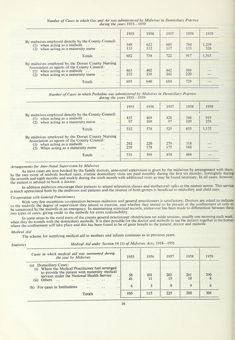 Number of Cases in which Gas and Air was administered by Midwives in Domiciliary Practice during the years 1955—1959 1955 1956 1957 1958 1959 By midwives employed directly by the County Council: 622 605 784 1,239 (1) when acting as a midwife .. 549 (2) when acting as a maternity nurse 133 112 117 133 326 Totals 682 734 722 917 1,565 By midwives employed by the Dorset County Nursing Association as agents of the County Council: 402 442 509 (1) when acting as a midwife .. 463 — (2) when acting as a maternity nurse 232 238 242 220 — Totals 695 640 684 729 — Number of Cases in which Pethidine was administered by Midwives in Domiciliary Practice during the years 1955—1959 1955 1956 1957 1958 1959 By midwives employed directly by the County Council: 469 428 546 919 (1) when acting as a midwife .. 435 (2) when acting as a maternity nurse 97 109 97 109 256 Totals 532 578 525 655 1,175 By midwives employed by the Dorset County Nursing Association as agents of the County Council: 292 220 279 318 (1) when acting as a midwife .. — (2) When acting as a maternity nurse 239 178 175 168 — Totals 531 398 454 486 — Arrangements for Ante-Natal Supervision by Midwives As most cases are now booked by the family doctors, ante-natal supervision is given by the midwives by arrangement with them. In the rare event of midwife booked cases, routine domiciliary visits are paid monthly during the first six months; fortnightly during the seventh and eigth months and weekly during the ninth month with additional visits as may be found necessary. In all cases, however, the patient is advised to book a doctor. In addition midwives encourage their patients to attend relaxation classes and mothercraft talks at the nearest centre. This service is much appreciated both by the midwives and patients and the interest of both groups is beneficial to midwifery and child care. Co-operation with General Practitioners With very few exceptions co-operation between midwives and general practitioners is satisfactory. Doctors are asked to indicate to the midwife the degree of supervision they intend to exercise, and whether they intend to be present at the confinement or only to be summoned by the midwife in an emergency. In maintaining statistical records, endeavour has been made to differentiate between these two types of cases, giving credit to the midwife for extra responsibility. In some areas in the rural parts of the county general practitioner obstetricians set aside sessions, usually one morning each week, when they do rounds with the domiciliary midwife. It is then possible for the doctor and midwife to see the patient together in the homes where the confinement will take place and this has been found to be of great benefit to the patient, doctor and midwife. Medical Aid The scheme for supplying medical aid to mothers and infants continues as in previous years. Medical Aid under Section 14 (1) o/Midwives Acts, 1918—1951 Cases in which medical aid was summoned during the year by Midwives 1955 1956 1957 1958 1959 (a) Domiciliary Cases: (i) Where the Medical Practitioner had arranged to provide the patient with maternity medical services under the National Health Service 58 101 203 261 290 (ii) Others .. 41 11 13 10 8 (b) For cases in Institutions 6 3 9 9 6 Totals 105 115 225 280 304