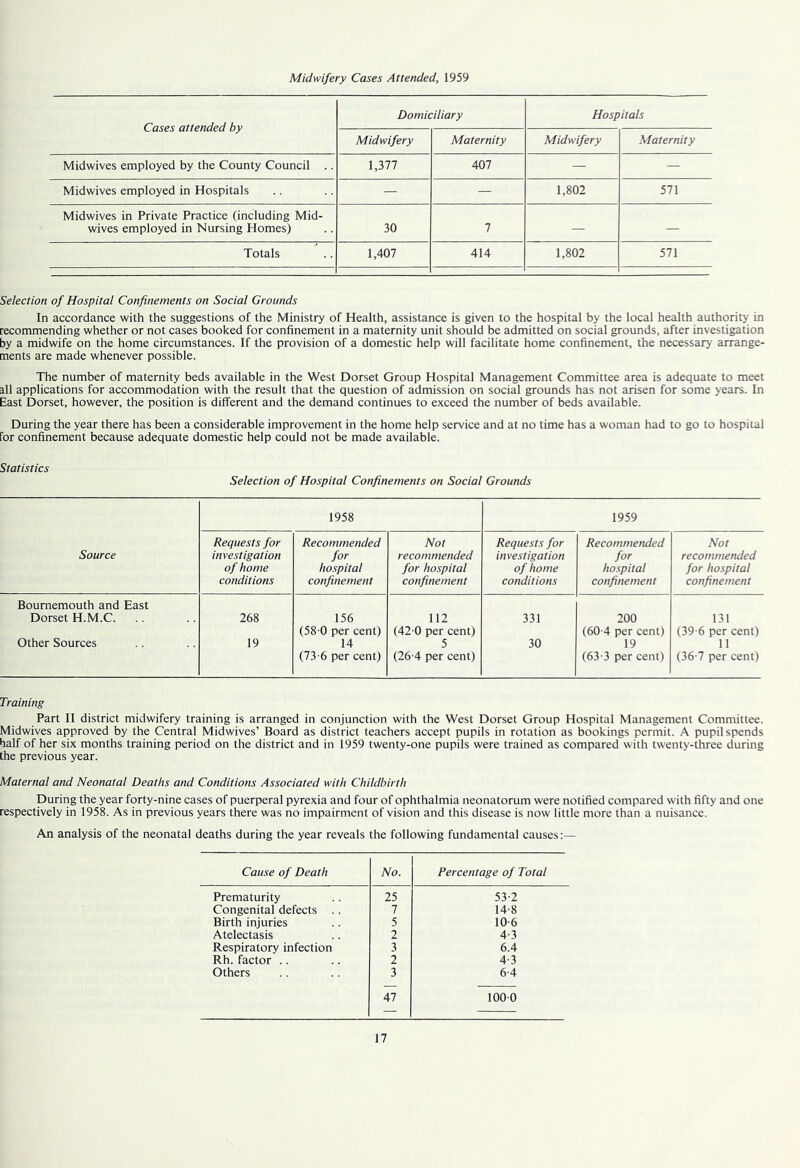 Midwifery Cases Attended, 1959 Cases attended by Domiciliary Hospitals Midwifery Maternity Midwifery Maternity Midwives employed by the County Council .. 1,377 407 — — Midwives employed in Hospitals — — 1,802 571 Midwives in Private Practice (including Mid- wives employed in Nursing Homes) 30 7 — — Totals 1,407 414 1,802 571 Selection of Hospital Confinements on Social Grounds In accordance with the suggestions of the Ministry of Health, assistance is given to the hospital by the local health authority in recommending whether or not cases booked for confinement in a maternity unit should be admitted on social grounds, after investigation by a midwife on the home circumstances. If the provision of a domestic help will facilitate home confinement, the necessary arrange- ments are made whenever possible. The number of maternity beds available in the West Dorset Group Hospital Management Committee area is adequate to meet all applications for accommodation with the result that the question of admission on social grounds has not arisen for some years. In East Dorset, however, the position is different and the demand continues to exceed the number of beds available. During the year there has been a considerable improvement in the home help service and at no time has a woman had to go to hospital for confinement because adequate domestic help could not be made available. Statistics Selection of Hospital Confinements on Social Grounds 1958 1959 Source Requests for investigation of home conditions Recommended for hospital confinement Not recommended for hospital confinement Requests for investigation of home conditions Recommended for hospital confinement Not recommended for hospital confinement Bournemouth and East Dorset H.M.C. 268 156 112 331 200 131 Other Sources 19 (58 0 per cent) 14 (42 0 per cent) 5 30 (60-4 per cent) 19 (39-6 per cent) 11 (73-6 per cent) (26-4 per cent) (63-3 per cent) (36-7 per cent) Training Part II district midwifery training is arranged in conjunction with the West Dorset Group Hospital Management Committee. Midwives approved by the Central Midwives’ Board as district teachers accept pupils in rotation as bookings permit. A pupil spends half of her six months training period on the district and in 1959 twenty-one pupils were trained as compared with twenty-three during the previous year. Maternal and Neonatal Deaths and Conditions Associated with Childbirth During the year forty-nine cases of puerperal pyrexia and four of ophthalmia neonatorum were notified compared with fifty and one respectively in 1958. As in previous years there was no impairment of vision and this disease is now little more than a nuisance. An analysis of the neonatal deaths during the year reveals the following fundamental causes:— Cause of Death No. Percentage of Total Prematurity 25 53-2 Congenital defects .. 7 14-8 Birth injuries 5 10-6 Atelectasis 2 4-3 Respiratory infection 3 6.4 Rh. factor .. 2 4-3 Others 3 6-4 47 1000