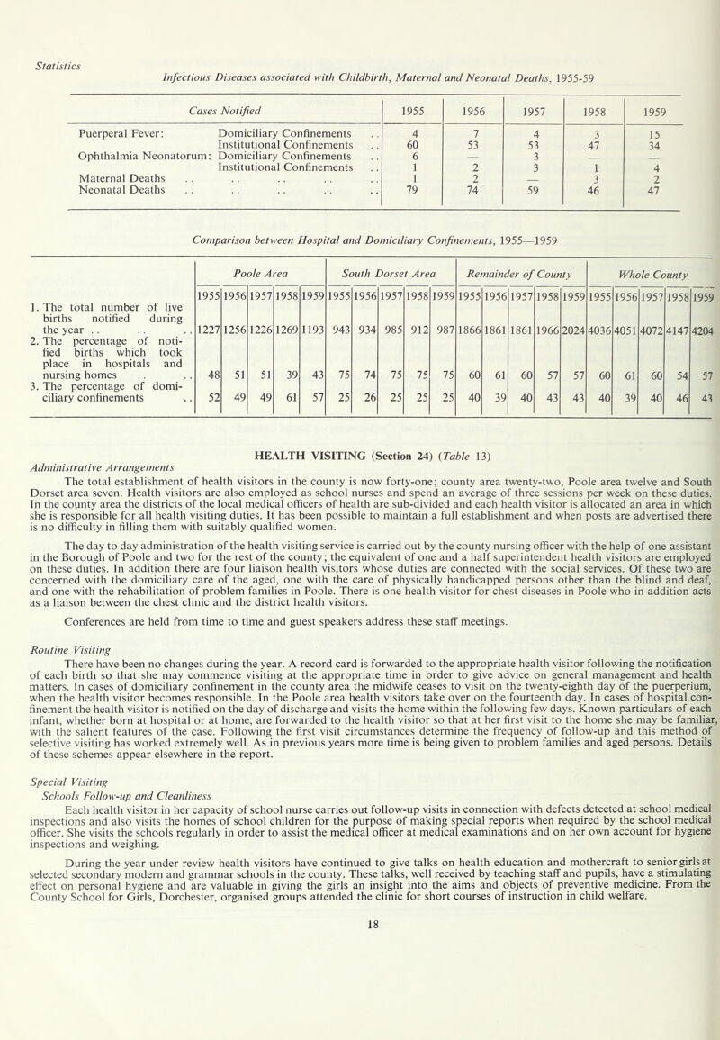 Infectious Diseases associated with Childbirth, Maternal and Neonatal Deaths, 1955-59 Cases Notified 1955 1956 1957 1958 1959 Puerperal Fever: Domiciliary Confinements 4 7 4 3 15 Institutional Confinements 60 53 53 47 34 Ophthalmia Neonatorum: Domiciliary Confinements 6 — 3 Institutional Confinements 1 2 3 1 4 Maternal Deaths 1 2 3 2 Neonatal Deaths 79 74 59 46 47 Comparison between Hospital and Domiciliary Confinements, 1955—1959 Poole Area South Dorset Area Remainder of County Whole County 1955 1956 1957 1958 1959 1955 1956 1957 1958 1959 1955 1956 1957 1958 1959 1955 1956 1957 1958 1959 1. The total number of live births notified during the year .. 1227 1256 1226 1269 1193 943 934 985 912 987 1866 1861 1861 1966 2024 4036 4051 4072 4147 4204 2. The percentage of noti- fied births which took place in hospitals and nursing homes 48 51 51 39 43 75 74 75 75 75 60 61 60 57 57 60 61 60 54 57 3. The percentage of domi- ciliary confinements 52 49 49 61 57 25 26 25 25 25 40 39 40 43 43 40 39 40 46 43 HEALTH VISITING (Section 24) {Table 13) Administrative Arrangements The total establishment of health visitors in the county is now forty-one; county area twenty-two, Poole area twelve and South Dorset area seven. Health visitors are also employed as school nurses and spend an average of three sessions per week on these duties. In the county area the districts of the local medical officers of health are sub-divided and each health visitor is allocated an area in which she is responsible for all health visiting duties. It has been possible to maintain a full establishment and when posts are advertised there is no difficulty in filling them with suitably qualified women. The day to day administration of the health visiting service is carried out by the county nursing officer with the help of one assistant in the Borough of Poole and two for the rest of the county; the equivalent of one and a half superintendent health visitors are employed on these duties. In addition there are four liaison health visitors whose duties are connected with the social services. Of these two are concerned with the domiciliary care of the aged, one with the care of physically handicapped persons other than the blind and deaf, and one with the rehabilitation of problem families in Poole. There is one health visitor for chest diseases in Poole who in addition acts as a liaison between the chest clinic and the district health visitors. Conferences are held from time to time and guest speakers address these staff meetings. Routine Visiting There have been no changes during the year. A record card is forwarded to the appropriate health visitor following the notification of each birth so that she may commence visiting at the appropriate time in order to give advice on general management and health matters. In cases of domiciliary confinement in the county area the midwife ceases to visit on the twenty-eighth day of the pue^erium, when the health visitor becomes responsible. In the Poole area health visitors take over on the fourteenth day. In cases of hospital con- finement the health visitor is notified on the day of discharge and visits the home within the following few days. Known particulars of each infant, whether born at hospital or at home, are forwarded to the health visitor so that at her first visit to the home she may be familiar, with the salient features of the case. Following the first visit circumstances determine the frequency of follow-up and this method of selective visiting has worked extremely well. As in previous years more time is being given to problem families and aged persons. Details of these schemes appear elsewhere in the report. Special Visiting Schools Follow-up and Cleanliness Each health visitor in her capacity of school nurse carries out follow-up visits in connection with defects detected at school medical inspections and also visits the homes of school children for the purpose of making special reports when required by the school medical officer. She visits the schools regularly in order to assist the medical officer at medical examinations and on her own account for hygiene inspections and weighing. During the year under review health visitors have continued to give talks on health education and mothercraft to senior girls at selected secondary modern and grammar schools in the county. These talks, well received by teaching staff and pupils, have a stimulating effect on personal hygiene and are valuable in giving the girls an insight into the aims and objects of preventive medicine. From the County School for Girls, Dorchester, organised groups attended the clinic for short courses of instruction in child welfare.