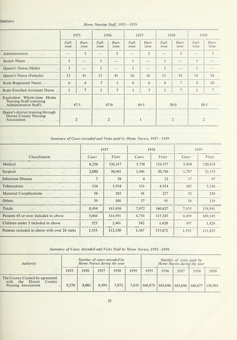 Home Nursing Staff, 1955—1959 1955 1956 1957 1958 1959 Full- time Part- time Full- time Part- time Full- time Part- time Full- time Part- time Full- time Part- time Administrative — 3 — 3 — 3 — 3 — 3 Senior Nurse .. 1 — 1 — 1 — 1 — 1 — Queen’s Nurse (Male) 1 — 1 — 1 — 1 — 1 — Queen’s Nurse (Female) 13 41 13 41 16 36 15 34 14 34 State Registered Nurse.. 6 4 7 3 6 6 8 7 8 10 State Enrolled Assistant Nurse .. 1 7 1 7 1 7 1 7 1 7 Equivalent Whole-time Home Nursing Staff (omitting Administrative Staff) 47-5 47-0 49-5 500 50-5 Queen’s district training through Dorset County Nursing Association 2 2 1 2 2 Summary of Cases attended and Visits paid by Home Nurses, 1957—1959 IS )57 IS )58 IS )59 Classification Cases Visits Cases Visits Cases Visits Medical 6,256 126,317 5,738 124,557 5,860 120,818 Surgical 2,000 30,961 1,941 30,786 1,787 32,533 Infectious Disease 7 38 4 32 17 47 Tuberculosis 134 5,954 111 4,934 105 5,196 Maternal Complications .. 58 285 41 227 32 258 Others 39 101 37 91 34 139 Totals 8,494 163,656 7,872 160,627 7,835 158,991 Patients 65 or over included in above 5,048 114,991 4,754 115,245 4,499 109,145 Children under 5 included in above 523 2,461 342 1,620 397 1,929 Patients included in above with over 24 visits 1,553 112,330 1,567 115,872 1,551 111,433 Summary of Cases Attended and Visits Paid by Home Nurses, 1955—1959 Authority Number Home Ni >/ cases at rses durin tended by g the year Number Home Nu of visits rses durin paid by g the year 1955 1956 1957 1958 1959 1955 1956 1957 1958 1959 The County Council by agreement with the Dorset County Nursing Association 9,276 8,061 8,494 7,872 7,835 168,873 163,646 163,656 160,627 158,991