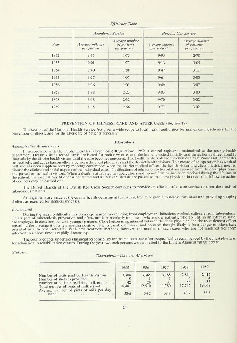 Efficiency Table Ambulance Service Hospital Car Service Year Average mileage Average number of patients Average mileage Average number of patients per patient per journey per patient per journey 1952 9-15 1-75 9-95 2-78 1953 10-01 1-77 9-13 3-05 1954 9-40 1-88 9-47 3-11 1955 9-37 1-97 9-61 3-00 1956 9-36 2-02 9-49 3-07 1957 8-98 2-23 9-83 3-00 1958 9-18 2-32 9-70 3-02 1959 8-35 2-66 9-77 3-02 PREVENTION OF ILLNESS, CARE AND AFTER-CARE (Section 28) This section of the National Health Service Act gives a wide scope to local health authorities for implementing schemes for the prevention of illness, and for the after-care of patients generally. Tuberculosis Administrative Arrangements In accordance with the Public Health (Tuberculosis) Regulations, 1952, a central register is maintained at the county health department. Health visiting record cards are issued for each new case, and the home is visited initially and thereafter at three-monthly intervals by the district health visitor until the case becomes quiescent. Two health visitors attend the chest clinics at Poole and Dorchester respectively, and act as liaison officers between the chest physicians and the district health visitors. This means of co-operation has worked well and has been supplemented by monthly conferences when the district medical officer, the health visitor and chest physician meet to discuss the clinical and social aspects of the individual cases. Notifications of admission to hospital are received from the chest physicians and passed to the health visitors. When a death is attributed to tuberculosis and no notification has been received during the lifetime of the patient, the medical practitioner is contacted and all relevant details are passed to the chest physician in order that follow-up action of contacts may be carried out. The Dorset Branch of the British Red Cross Society continues to provide an efficient after-care service to meet the needs of tuberculous patients. Arrangements are made at the county health department for issuing free milk grants to necessitous cases and providing sleeping shelters as required for domiciliary cases. Employment During the year no difficulty has been experienced in excluding from employment infectious workers suffering frorn tuberculosis. This aspect of tuberculosis prevention and after-care is particularly important where older patients, \yho are still in an infective state, are employed in close contact with younger persons. Close liaison is maintained between the chest physician and the re-settlement officer regarding the placement of a few sputum positive patients capable of work, and no cases thought likely to be a danger to others have persisted in anti-social activities. With new treatment methods, however, the number of such cases who are not rendered free from infection in a short time is rapidly decreasing. The county council undertakes financial responsibility for the maintenance of cases specifically recommended by the chest physician for admission to rehabilitation centres. During the year two such persons were admitted to the Enham Alamein village centre. Statistics Tuberculosis—Care and After-Care 1955 1956 1957 1958 1959 Number of visits paid by Health Visitors Number of shelters provided Number of patients receiving milk grants Total number of pints of milk issued Average number of pints of milk per day issued 3,304 5 42 18,481 50-6 3,365 5 26 12,510 34-2 3,288 5 33 11,780 32-2 2,814 4 55 17,792 48-7 2,415 4 57 19,065 52-2