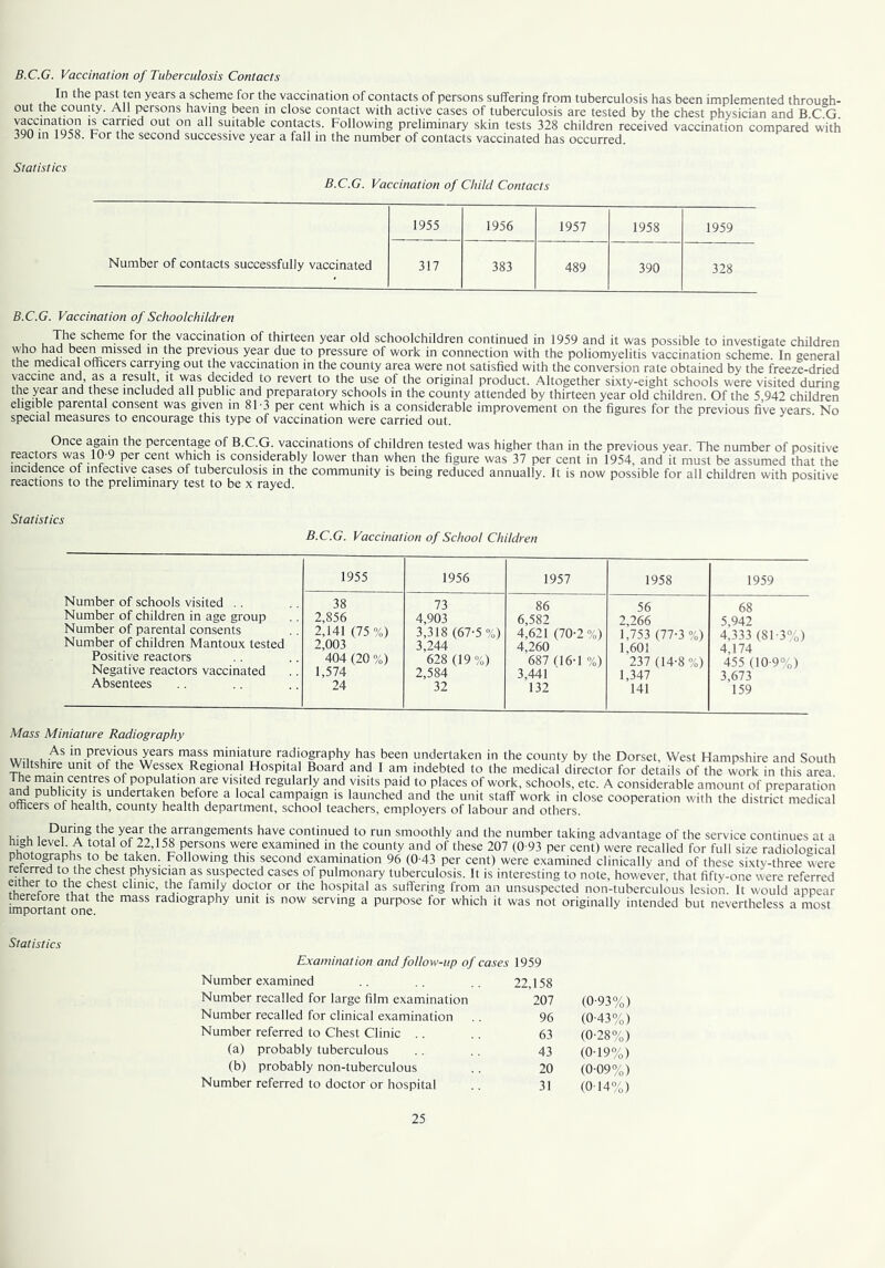 B.C.G. Vaccination of Tuberculosis Contacts . .U the past ten years a scheme for the vaccination of contacts of persons suffering from tuberculosis has been implemented through- out the county. All persons having been in close contact with active cases of tuberculosis are tested by the chest physician and BCG out on all suitable contacts. Following preliminary skin tests 328 children received vaccination compared with 390 in 1958. For the second successive year a fall in the number of contacts vaccinated has occurred Statistics B.C.G. Vaccination of Child Contacts 1955 1956 1957 1958 1959 Number of contacts successfully vaccinated 317 383 489 390 328 B.C.G. Vaccination of Schoolchildren U U scherne for the vaccination of thirteen year old schoolchildren continued in 1959 and it was possible to investigate children who had been^missed in the previous year due to pressure of work in connection with the poliomyelitis vaccination scheme. In general the medical ouicers carrying out the vaccination in the county area were not satisfied with the conversion rate obtained by the freeze-dried vaccine and, as a fesult, it vvas decided to revert to the use of the original product. Altogether sixty-eight schools were visited during the year and these included all public and preparatory schools in the county attended by thirteen year old children. Of the 5 942 children eligible parental consent was given in 81-3 per cent which is a considerable improvement on the figures for the previous five years. No special measures to encourage this type of vaccination were carried out. Once the percentage of B.C.G. vaccinations of children tested was higher than in the previous year. The number of positive reactors was 10-9 per cent which is considerably lower than when the figure was 37 per cent in 1954, and it must be assumed that the incidence of infective cases of tuberculosis in the community is being reduced annually. It is now possible for all children with positive reactions to the preliminary test to be x rayed. h < ivc Statistics B.C.G. Vaccination of School Children 1955 1956 1957 1958 1959 Number of schools visited .. Number of children in age group Number of parental consents Number of children Mantoux tested Positive reactors Negative reactors vaccinated Absentees 38 2,856 2,141 (75%) 2,003 404 (20 %) 1,574 24 73 4,903 3,318 (67-5%) 3,244 628 (19%) 2,584 32 86 6,582 4,621 (70-2%) 4,260 687 fl6-l %) 3,441 ' 132 56 2,266 1,753 (77-3 %) 1,601 237 (14-8 %) 1,347 141 68 5,942 4,333 (81-3%) 4,174 455 (10-9%) 3,673 159 Mass Miniature Radiography Wiit=h v* m previous years mass miniature radiography has been undertaken in the county by the Dorset, West Hampshire and South Wiltshire unit of the Wessex Regional Hospital Board and I am indebted to the medical director for details of the work in this area inH of population are visited regularly and visits paid to places of work, schools, etc. A considerable amount of preparation publicity is undertaken before a local campaign is launched and the unit staff work in close cooperation with the district medical oracers of health, county health department, school teachers, employers of labour and others. During the year the arrangements have continued to run smoothly and the number taking advantage of the service continues at a high level. A total of 22,158 persons were examined in the county and of these 207 (0-93 per cent) were recalled for full size radiological photo^aphs to be taken. Following this second examination 96 (0-43 per cent) were examined clinically and of these sixty-three were referred to the chest physician as suspected cases of pulmonary tuberculosis. It is interesting to note, however, that fifty-one were referred clinic, the family doctor or the hospital as suffering from an unsuspected non-tuberculous lesion. It would appear radiography unit is now serving a purpose for which it was not originally intended but nevertheless a most iinport3.nt one. Statistics Examination and follow-up of cases 1959 Number examined Number recalled for large film examination Number recalled for clinical examination Number referred to Chest Clinic .. (a) probably tuberculous (b) probably non-tuberculous Number referred to doctor or hospital 22,158 207 (0-93%) 96 (0-43%) 63 (0-28%) 43 (0-19%) 20 (0-09%) 31 (OM^G)