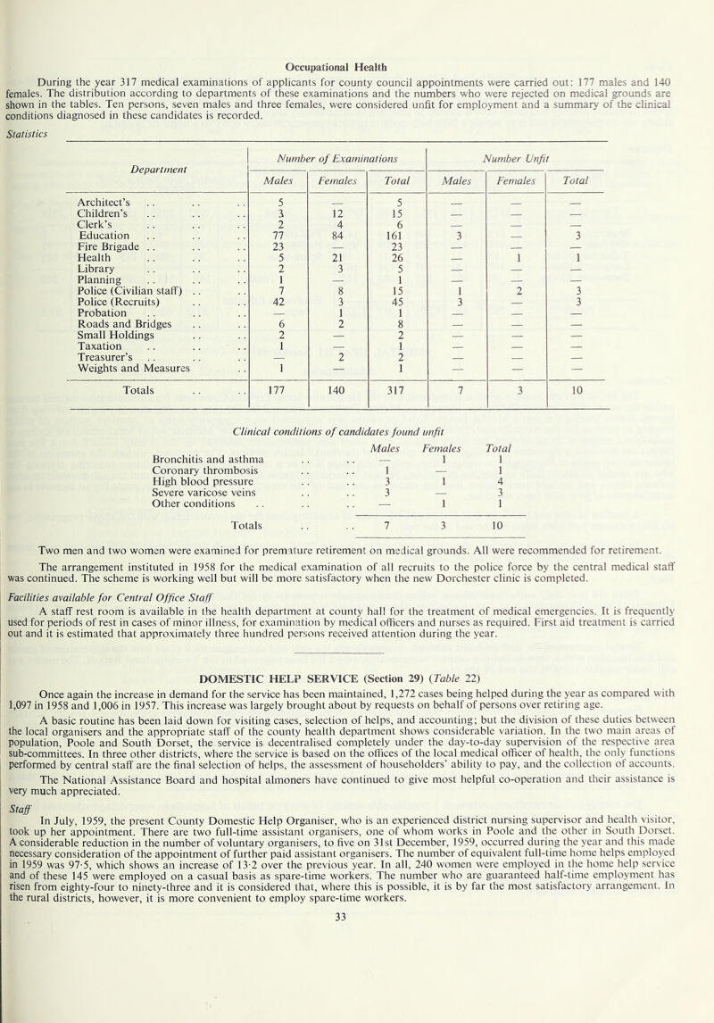 Occupational Health During the year 317 medical examinations of applicants for county council appointments were carried out: 177 males and 140 females. The distribution according to departments of these examinations and the numbers who were rejected on medical grounds are shown in the tables. Ten persons, seven males and three females, were considered unfit for employment and a summary of the clinical conditions diagnosed in these candidates is recorded. Statistics Department Number of Examinations Number Unfit Males Females Total Males Females Total Architect’s 5 5 Children’s 3 12 15 — — — Clerk’s 2 4 6 — — — Education 77 84 161 3 — 3 Fire Brigade .. 23 — 23 — — — Health 5 21 26 — 1 1 Library 2 3 5 — — — Planning 1 — 1 — — — Police (Civilian staff) .. 7 8 15 1 2 3 Police (Recruits) 42 3 45 3 — 3 Probation — 1 1 — — Roads and Bridges 6 2 8 — — — Small Holdings 2 — 2 — — — Taxation 1 — 1 — — — Treasurer’s — 2 2 — — Weights and Measures 1 — 1 — — — Totals 177 140 317 7 3 10 Clinical conditions of candidates found unfit Males Females Bronchitis and asthma .. .. — 1 Total 1 Coronary thrombosis 1 — 1 High blood pressure 3 1 4 Severe varicose veins 3 — 3 Other conditions — 1 1 Totals 7 3 10 Two men and two women were examined for premature retirement on medical grounds. All were recommended for retirement. The arrangement instituted in 1958 for the medical examination of all recruits to the police force by the central medical staff was continued. The scheme is working well but will be more satisfactory when the new Dorchester clinic is completed. Facilities available for Central Office Staff A staff rest room is available in the health department at county hall for the treatment of medical emergencies. It is frequently used for periods of rest in cases of minor illness, for examination by medical officers and nurses as required. First aid treatment is carried out and it is estimated that approximately three hundred persons received attention during the year. DOMESTIC HELP SERVICE (Section 29) {Table 22) Once again the increase in demand for the service has been maintained, 1,272 cases being helped during the year as compared with 1,097 in 1958 and 1,006 in 1957. This increase was largely brought about by requests on behalf of persons over retiring age. A basic routine has been laid down for visiting cases, selection of helps, and accounting; but the division of these duties between the local organisers and the appropriate staff of the county health department shows considerable variation. In the two main areas of population, Poole and South Dorset, the service is decentralised completely under the day-to-day supervision of the respective area sub-committees. In three other districts, where the service is based on the offices of the local medical officer of health, the only functions performed by central staff are the final selection of helps, the assessment of householders’ ability to pay, and the collection of accounts. The National Assistance Board and hospital almoners have continued to give most helpful co-operation and their assistance is very much appreciated. ......... In July, 1959, the present County Domestic Help Organiser, who is an experienced district nursing supervisor and health visitor, took up her appointment. There are two full-time assistant organisers, one of whom works in Poole and the other in South Dorset. A considerable reduction in the number of voluntary organisers, to five on 31st December, 1959, occurred during the year and this made necessary consideration of the appointment of further paid assistant organisers. The number of equivalent full-time home helps employed in 1959 was 97-5, which shows an increase of 13-2 over the previous year. In all, 240 women were employed in the home help service and of these 145 were employed on a casual basis as spare-time workers. The number who are guaranteed half-time employment has risen from eighty-four to ninety-three and it is considered that, where this is possible, it is by far the most satisfactory arrangement. In the rural districts, however, it is more convenient to employ spare-time workers.