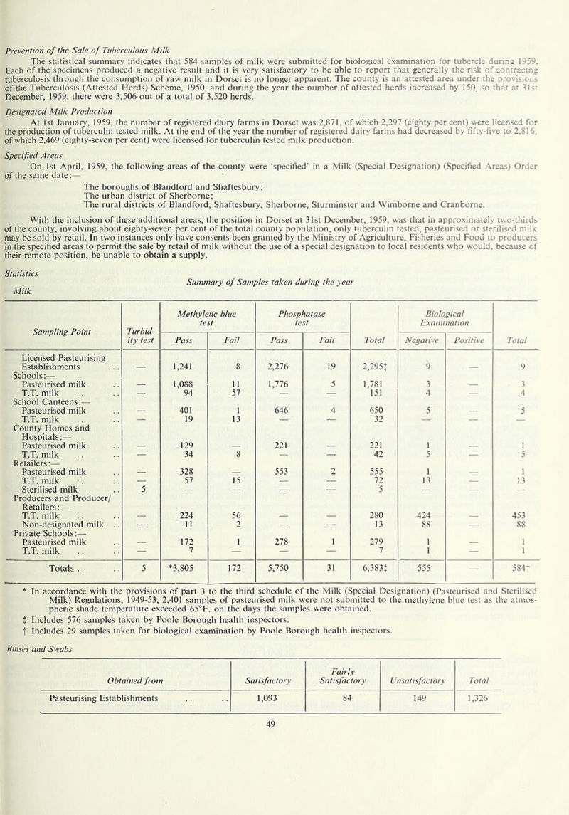 Prevention of the Sale of Tuberculous Milk The statistical summary indicates that 584 samples of milk were submitted for biological examination for tubercle during 1959. Each of the specimens produced a negative result and it is very satisfactory to be able to report that generally the risk of contractng tuberculosis through the consumption of raw milk in Dorset is no longer apparent. The county is an attested area under the provisions of the Tuberculosis (Attested Herds) Scheme, 1950, and during the year the number of attested herds increased by 150, so that at 31st December, 1959, there were 3,506 out of a total of 3,520 herds. Designated Milk Production At 1st January, 1959, the number of registered dairy farms in Dorset was 2,871, of which 2,297 (eighty per cent) were licensed for the production of tuberculin tested milk. At the end of the year the number of registered dairy farms had decreased by fifty-five to 2,816, of which 2,469 (eighty-seven per cent) were licensed for tuberculin tested milk production. Specified Areas On 1st April, 1959, the following areas of the county were ‘specified’ in a Milk (Special Designation) (Specified Areas) Order of the same date;— The boroughs of Blandford and Shaftesbury; The urban district of Sherborne; The rural districts of Blandford, Shaftesbury, Sherborne, Sturminster and Wimbome and Cranbome. With the inclusion of these additional areas, the position in Dorset at 31st December, 1959, was that in approximately two-thirds of the county, involving about eighty-seven per cent of the total county population, only tuberculin tested, pasteurised or sterilised milk may be sold by retail. In two instances only have consents been granted by the Ministry of Agriculture, Fisheries and Food to producers in the specified areas to permit the sale by retail of milk without the use of a special designation to local residents who would, because of their remote position, be unable to obtain a supply. Statistics Milk Summary of Samples taken during the year Sampling Point Turbid- ity test Methylene blue test Phosphatase test Biological Examination Pass Fail Pass Fail Total Negative Positive Total Licensed Pasteurising Establishments — 1,241 8 2,276 19 2,295: 9 — 9 Schools:— Pasteurised milk — 1,088 11 1,776 5 1,781 3 — 3 T.T. milk — 94 57 — 151 4 — 4 School Canteens:— Pasteurised milk — 401 1 646 4 650 5 — 5 T.T. milk — 19 13 — — 32 — — — County Homes and Hospitals:— Pasteurised milk — 129 — 221 — 221 1 — 1 T.T. milk — 34 8 — — 42 5 — 5 Retailers:— Pasteurised milk — 328 — 553 2 555 1 — 1 T.T. milk — 57 15 — — 72 13 — 13 Sterilised milk 5 — — — — 5 — — — Producers and Producer/ Retailers;— T.T. milk — 224 56 — 280 424 — 453 Non-designated milk 11 2 — — 13 88 — 88 Private Schools:— Pasteurised milk — 172 1 278 1 279 1 — 1 T.T. milk — 7 — — — 7 1 — 1 Totals .. 5 *3,805 172 5,750 31 6,383: 555 — 5S4t * In accordance with the provisions of part 3 to the third schedule of the Milk (Special Designation) (Pasteurised and Sterilised Milk) Regulations, 1949-53, 2,401 samples of pasteurised milk were not submitted to the methylene blue test as the atmos- pheric shade temperature exceeded 65°F. on the days the samples were obtained. 1 Includes 576 samples taken by Poole Borough health inspectors. t Includes 29 samples taken for biological examination by Poole Borough health inspectors. Rinses and Swabs Obtained from Satisfactory Fairly Satisfactory Unsatisfactory Total Pasteurising Establishments 1,093 84 149 1,326