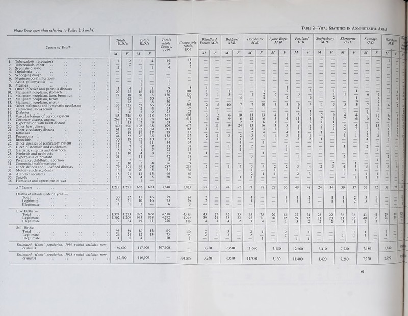 Please leave open when referring to Tables 2, 3 and 4. Table 2—Vital Statistics in Administrative Areas Causes of Death Totals U.D.'s Totals R.D.'s Totals whole County, 1959 Comparable Totals, 1958 Blandford Forum M.B. Bridport M.B. Dorchester M.B. Lyme Regis M.B. Pori U. land D. Shaft M esbury .B. Sher U borne D. Swc U nage D. War M ehat ■B. M F M F M F M F M F M F M F M F M F M F M 1. Tuberculosis, respiratory 1 2 1 4 14 15 — — — 1 - — — — — — — — — — - - 1 2. Tuberculosis, other — 2 — — 2 — 3. Syphilitic disease 2 — 1 1 4 — 4. Diphtheria .. — — — — — — 5. Whooping cough — — — — — — 6. Meningococcal infections — — — — — — 7. Acute poliomyelitis — — 1 — 1 8. Measles — — 1 — 1 — 9. Other infective and parasitic diseases 3 4 1 1 9 8 1 — — — — — — — — 10. Malignant neoplasm, stomach .. 20 25 16 14 75 101 1 1 I 1 — 1 — 2 ~~~ ~~ — 1 — — 1 11. Malignant neoplasm, lung, bronchus 77 18 30 5 130 130 3 1 3 — 1 2 5 — 6 3 — 12. Malignant neoplasm, breast — 62 — 20 82 75 — — — 5 — 4 — — — 4 — 13. Malignant neoplasm, uterus — 22 — 8 30 — — — 1 — — — — — — 2 — 14. Other malignant and lymphatic neoplasms 136 125 57 66 384 363 2 5 10 7 7 10 3 3 6 4 1 3 5 3 7 4 6 15. Leukaemia, aleukaemia 9 8 2 4 23 26 1 — — 1 — 1 — — — — — — 2 — 16. Diabetes 7 6 3 9 25 21 — 1 — — — — — — — — — 1 — 1 — — 17. Vascular lesions of nervous system 145 216 88 118 567 603 3 2 6 10 13 13 4 1 3 9 2 9 4 4 7 16 6 18. Coronary disease, angina 269 169 131 73 642 611 4 6 9 6 12 6 5 4 11 3 7 3 7 6 10 9 6 19. Hypertension with heart disease 14 33 7 9 63 74 — — — 2 2 6 1 — 1 2 1 1 — — — — — 20. Other heart disease 140 226 105 138 609 6// 4 11 9 24 13 16 3 5 8 8 3 5 4 4 4 13 3 21. Other circulatory disease 61 79 32 39 211 168 1 1 — — 2 4 1 1 3 2 3 4 2 7 3 7 1 22. Influenza 24 19 19 17 79 17 — — — — 2 4 — 4 1 — 1 — 3 1 2 1 3 23. Pneumonia .. 44 52 26 36 158 137 2 1 3 2 3 4 1 3 1 1 — — 3 1 2 2 3 24. Bronchitis 50 19 22 10 101 153 2 1 1 1 2 — 1 — 3 2 1 — — — 4 — 2 25. Other diseases of respiratory system 12 7 4 11 34 34 — — — 1 — 1 — — — — — — — — — 1 — 26. Ulcer of stomach and duodenum 13 7 6 7 33 38 — — 1 1 2 — — 1 — — — — 1 — 2 — — 27. Gastritis, enteritis and diarrhoea 5 9 1 7 22 13 — — — 1 — — — 1 — — — — — — — 1 — 28. Nephritis and nephrosis 14 10 4 8 35 30 1 1 29. Hyperplasia of prostate 31 — 11 — 42 38 — — — — 3 — — — 1 — — — — 1 — 2 30. Pregnancy, childbirth, abortion — 2 — — 2 3 1 — 31. Congenital malformations 7 10 5 4 26 39 — — — — — — — — 1 — — 2 — 1 — — — 32. Other defined and ill-defined diseases 79 101 49 58 287 298 2 — 1 7 5 4 2 2 3 4 2 3 4 3 5 4 3 33. Motor vehicle accidents 18 8 20 5 51 38 — — — — 1 — 1 — 1 — — — 1 1 — — — 34. All other accidents 18 21 14 13 66 66 — — — — 2 1 1 — 2 3 1 — 1 — 1 1 1 35. Suicide 12 9 4 5 30 26 — — — 1 1 — — — — — 1 — — 1 1 1 — 36. Homicide and operations of war — — 1 — 1 All Causes 1,217 1,271 662 690 3,840 3,833 27 30 44 72 71 78 28 30 49 48 24 34 39 37 56 72 38 Deaths of infants under 1 year;— Total 30 22 11 16 79 84 2 — — — 1 — 1 1 2 1 1 2 3 1 — Legitimate 26 21 10 16 73 79 2 — — — 1 — — 1 1 2 1 1 2 3 1 — Illegitimate 4 1 1 — 6 5 Live Births:— Total 1,374 1,273 992 879 4,518 4,485 43 27 42 35 95 75 20 13 72 74 23 22 36 36 43 41 29 1 Legitimate 1,302 1,209 943 838 4,292 4,299 39 24 38 33 92 71 20 12 69 72 21 20 33 35 40 38 28 I Illegitimate 72 64 49 41 226 186 4 3 4 2 3 4 — 1 3 2 2 2 3 1 3 3 1 Still Births:— Total 27 29 16 13 85 80 2 1 3 — 2 1 2 1 1 1 1 1 1 Legitimate 26 24 12 13 75 75 2 1 3 — 2 2 1 1 1 1 Illegitimate 1 5 4 — 10 5 — — — — 1 — — 1 1 — — — -1 Estimated 'Home' population, 1959 {which includes non- civilians) 189,600 117,900 307,500 - 3,250 6,610 11,660 3,180 12,600 3,410 7,220 7,180 2,840 Estimated 'Home' population, 1958 {which includes non- civilians) 187,500 116,500 304,000 3,250 6,630 11,930 3,130 11,400 3,420 1 7,280 7,220 2,790 25 22i _ 4 61