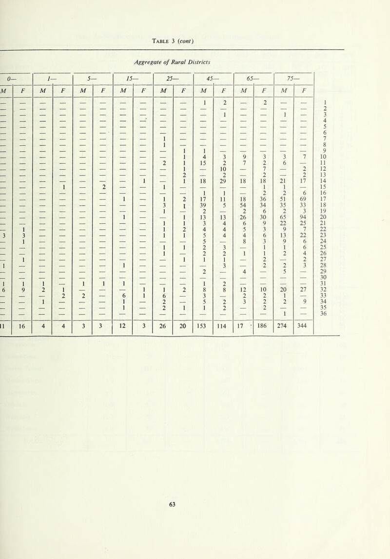 Table 3 (cont) Aggregate of Rural Districts 0- 1- 5- 15 25 45 65 75 M F M F M F M F M F M F M F F — — — — — — — — — — 1 2 1 — 2 1 — — — — — — — — — 1 1 1 1 1 4 3 9 3 3 7 2 1 1 15 2 10 7 2 7 6 2 — — — 1 — 1 1 2 1 18 2 29 18 2 18 1 2 21 1 2 2 17 1 1 6 — — — — 1 — 1 2 17 11 18 36 51 69 3 I 39 5 54 34 35 33 — — — — — 1 2 — 2 6 2 3 — — — 1 — — 1 13 13 26 30 65 94 1 1 3 4 6 9 22 25 1 — — — — — — 1 2 4 4 5 3 9 7 3 3 1 — — — — — — 1 1 5 4 4 8 6 11 13 0 22 f. 1 1 J 2 3 1 1 6 1 1 — — 1 — 1 1 2 1 2 I 3 1 1 2 2 2 2 4 2 3 1 6 1 9 1 2 1 1 1 1 1 1 2 L 1 8 2 8 12 10 20 27 — — 2 2 — 6 1 6 — 3 — 2 2 1 — - — 1 — — — 1 1 — 2 2 1 5 I 2 2 3 2 2 2 1 9 11 16 4 4 3 3 12 3 26 20 153 114 17 ■ 186 274 344 1 2 3 4 5 6 7 8 9 10 11 12 13 14 15 16 17 18 19 20 21 22 23 24 25 26 27 28 29 30 31 32 33 34 35 36