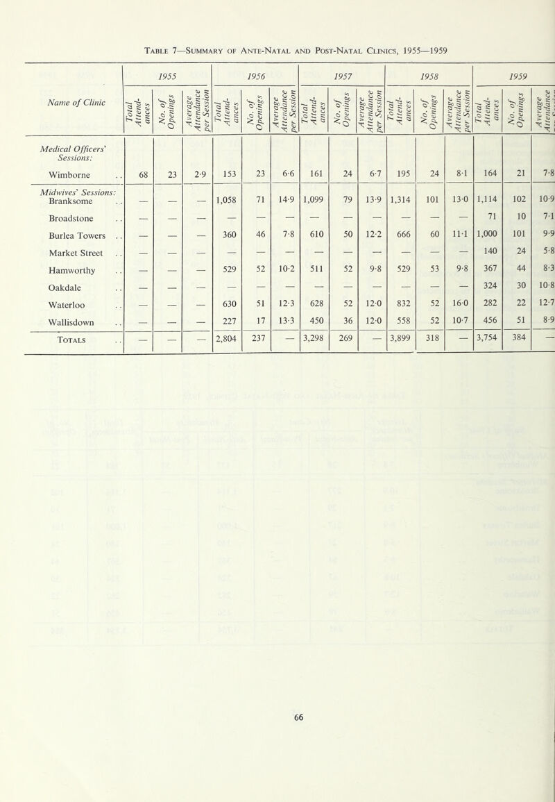 Table 7—Summary of Ante-Natal and Post-Natal Clinics, 1955—1959 1955 1956 1957 1958 1959 Name of Clinic so ,o 2 y No. of Openings Average Attendance per Session Total Attend- ances No. of Openings Average Attendance per Session Total Attend- ances No. of Openings Average Attendance per Session Total Attend- ances No. of Openings Average Attendance per Session Total Attend- ances No. of Openings Average Attendance €7 Medical Officers' Sessions: Wimborne 68 23 2-9 153 23 6-6 161 24 61 195 24 81 164 21 7-8 Midwives' Sessions: Branksome — 1,058 71 14-9 1,099 79 13-9 1,314 101 130 1,114 102 10-9 Broadstone — — — 71 10 71 Burlea Towers .. — — — 360 46 7-8 610 50 12-2 666 60 IM 1,000 101 9-9 Market Street — — — — — — — — — — — — 140 24 5-8 Hamworthy — — — 529 52 10-2 511 52 9-8 529 53 9-8 367 44 8-3 Oakdale — — — — 324 30 10-8 Waterloo — — — 630 51 12-3 628 52 120 832 52 160 282 22 12-7 Wallisdown — — — 227 17 13-3 450 36 120 558 52 10-7 456 51 8-9 Totals — — — 2,804 237 — 3,298 269 — 3,899 318 — 3,754 384 —