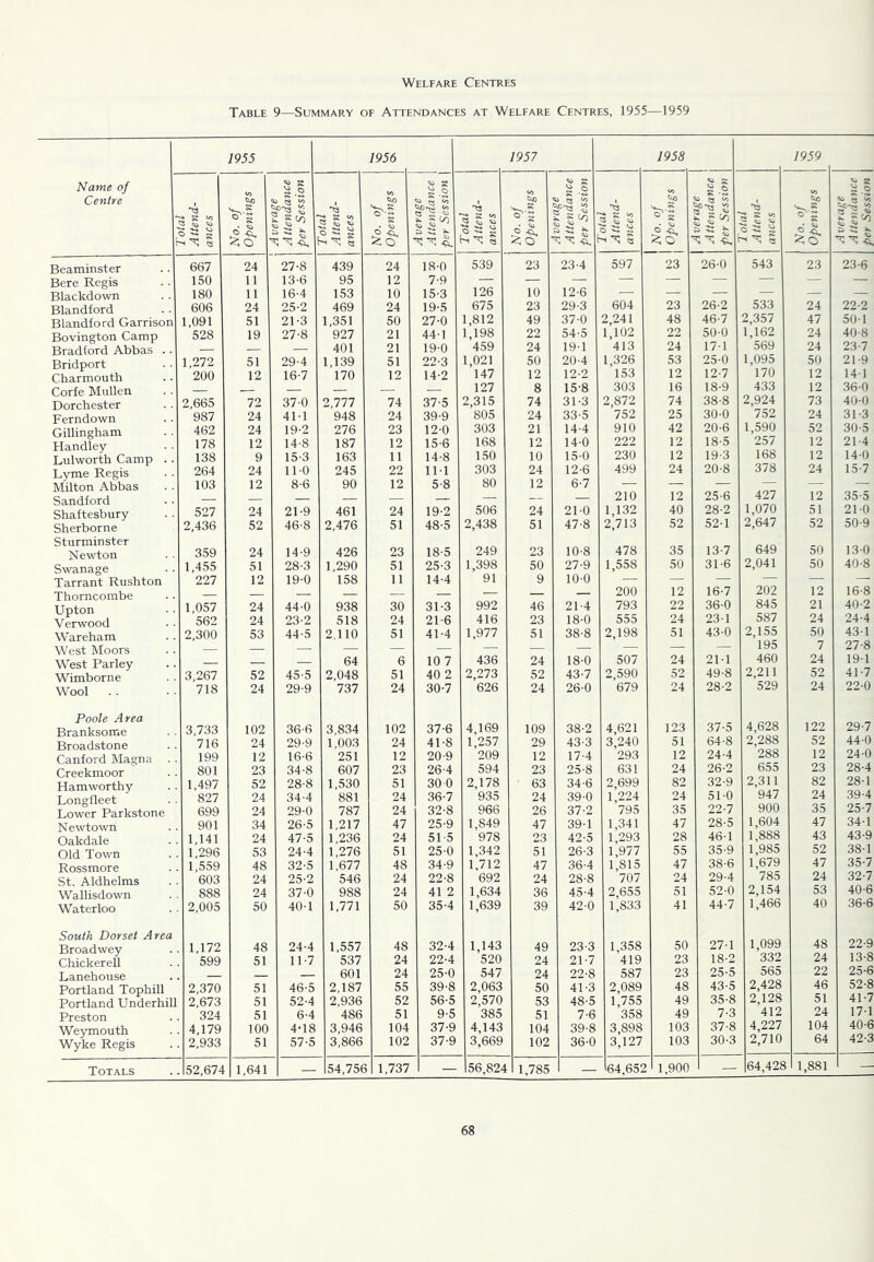 Welfare Centres Table 9—Summary of Attendances at Welfare Centres, 1955—1959 1955 1956 1957 1958 1959 Name of Centre r 3 § 2 ^ ^ to tio ° s . (a I? O § .s V ^ Q ^ ^ to :lo 11 ^ Q to to Q S ^ 5^ CO 73 Si to 'S ^ o ^ g to StO • ^ o ^ s ■§ a 5 5 “ r ^  --A, 1 'S ^ ^ o 5) vl • ^ r.2 ^ to t 5^^ ^ ^ -e. IS S to 5 ^ O -K. g t/> ® -Cl ^ S s -2 Q ^ ^ r '’>0 Beaminster 667 24 27-8 439 24 18-0 539 23 23-4 597 23 26-0 543 23 23-6 Bere Regis 150 11 13-6 95 12 7-9 — — — — — — — — — Blackdown 180 11 16-4 153 10 15-3 126 10 12-6 — — — — — — Blandford 606 24 25-2 469 24 19-5 675 23 29-3 604 23 26-2 533 24 22-2 Blandford Garrison 1,091 51 21-3 1,351 50 27-0 1,812 49 37-0 2,241 48 46-7 2,357 47 50-1 Bovington Camp 528 19 27-8 927 21 441 1,198 22 54-5 1,102 22 50-0 1,162 24 40-8 Bradford Abbas . . — — 401 21 19-0 459 24 191 413 24 17-1 569 24 23-7 Bridport Charmouth 1,272 51 29-4 1,139 51 22-3 1,021 50 20-4 1,326 53 25-0 1,095 50 21-9 200 12 16-7 170 12 14-2 147 12 12-2 153 12 12-7 170 12 14-1 Corfe Mullen — — — — — — 127 8 15-8 303 16 18-9 433 12 360 Dorchester 2,665 72 37-0 2,777 74 37-5 2,315 74 31-3 2,872 74 38-8 2,924 73 40-0 Ferndown 987 24 4M 948 24 39-9 805 24 33-5 752 25 30-0 752 24 31-3 Gillingham Handley Lulworth Camp . . 462 24 19-2 276 23 12-0 303 21 14-4 910 42 20-6 1,590 52 30-5 178 12 14-8 187 12 15-6 168 12 14-0 222 12 18-5 257 12 21-4 138 9 15-3 163 11 14-8 150 10 15-0 230 12 19-3 168 12 14-0 Lyme Regis 264 24 11-0 245 22 IM 303 24 12-6 499 24 20-8 378 24 15-7 Milton Abbas 103 12 8-6 90 12 5-8 80 12 6-7 — — — — — — Sandford — — — — — — — — — 210 12 25-6 427 12 35-5 Shaftesbury 527 24 21-9 461 24 19-2 506 24 21-0 1,132 40 28-2 1,070 51 210 Sherborne 2,436 52 46-8 2,476 51 48-5 2,438 51 47-8 2,713 52 52-1 2,647 52 50-9 Sturminster 649 50 130 Newton 359 24 14-9 426 23 18-5 249 23 10-8 478 35 13-7 Swanage 1,455 51 28-3 1,290 51 25-3 1,398 50 27-9 1,558 50 31-6 2,041 50 40-8 Tarrant Rushton 227 12 19-0 158 11 14-4 91 9 10-0 — — — — — — Thomcombe — — — — — — — — — 200 12 16-7 202 12 16-8 Upton Verwood . • 1,057 24 44-0 938 30 31-3 992 46 21-4 793 22 36-0 845 21 40-2 562 24 23-2 518 24 21-6 416 23 18-0 555 24 23-1 587 24 24-4 Wareham 2,300 53 44-5 2,110 51 41-4 1,977 51 38-8 2,198 51 43-0 2,155 50 43-1 West Moors — — — — — — ■ — — — — 195 7 27-8 West Parley — — — 64 6 10 7 436 24 18-0 507 24 2M 460 24 19-1 Wimborne 3,267 52 45-5 2,048 51 40 2 2,273 52 43-7 2,590 52 49-8 2,211 52 41-7 Wool . . 718 24 29-9 737 24 30-7 626 24 26-0 679 24 28-2 529 24 22-0 Poole Area 4,628 122 29-7 Branksome 3,733 102 36-6 3,834 102 37-6 4,169 109 38-2 4,621 123 37-5 Broadstone 716 24 29-9 1,003 24 41-8 1,257 29 43-3 3,240 51 64-8 2,288 52 44-0 Canford Magna 199 12 16-6 251 12 20-9 209 12 17-4 293 12 24-4 288 12 24-0 Creekmoor 801 23 34-8 607 23 26-4 594 23 25-8 631 24 26-2 655 23 28-4 Hamworthy 1,497 52 28-8 1,530 51 30 0 2,178 63 34-6 2,699 82 32-9 2,311 82 28-1 Longfleet Lower Parkstone 827 24 34-4 881 24 36-7 935 24 39-0 1,224 24 51-0 947 24 39-4 699 24 29-0 787 24 32-8 966 26 37-2 795 35 22-7 900 35 25-7 Newtown 901 34 26-5 1,217 47 25-9 1,849 47 39-1 1,341 47 28-5 1,604 47 34-1 Oakdale 1,141 24 47-5 1,236 24 51-5 978 23 42-5 1,293 28 46-1 1,888 43 43-9 Old Town 1,296 53 24-4 1,276 51 25-0 1,342 51 26-3 1,977 55 35-9 1,985 52 38-1 Rossmore 1,559 48 32-5 1,677 48 34-9 1,712 47 36-4 1,815 47 38-6 1,679 47 35-7 St. Aldhelms 603 24 25-2 546 24 22-8 692 24 28-8 707 24 29-4 785 24 32-7 Wallisdown 888 24 37-0 988 24 41 2 1,634 36 45-4 2,655 51 52-0 2,154 53 40-6 Waterloo 2,005 50 40-1 1,771 50 35-4 1,639 39 42-0 1,833 41 44-7 1,466 40 36-6 South Dorset Area 1,099 48 22-9 Broadwey 1,172 48 24-4 1,557 48 32-4 1,143 49 23-3 1,358 50 27-1 Chickerell 599 51 11-7 537 24 22-4 520 24 21-7 419 23 18-2 332 24 13-8 Lanehouse 601 24 25-0 547 24 22-8 587 23 25-5 565 22 25-6 Portland Tophill 2,370 51 46-5 2,187 55 39-8 2,063 50 41-3 2,089 48 43-5 2,428 46 52-8 Portland Underhill 2,673 51 52-4 2,936 52 56-5 2,570 53 48-5 1,755 49 35-8 2,128 51 41-7 Preston 324 51 6-4 486 51 9-5 385 51 7-6 358 49 7-3 412 24 17-1 Weymouth Wyke Regis 4,179 100 4-18 3,946 104 37-9 4,143 104 39-8 3,898 103 37-8 4,227 104 40-6 2,933 51 57-5 3,866 102 37-9 3,669 102 36-0 3,127 103 30-3 2,710 64 42-3 Totals 52,674 1,641 — 54,756 1,737 — 56,824 1,785 _ 64,652 1,900 — 64,428 1,881 —