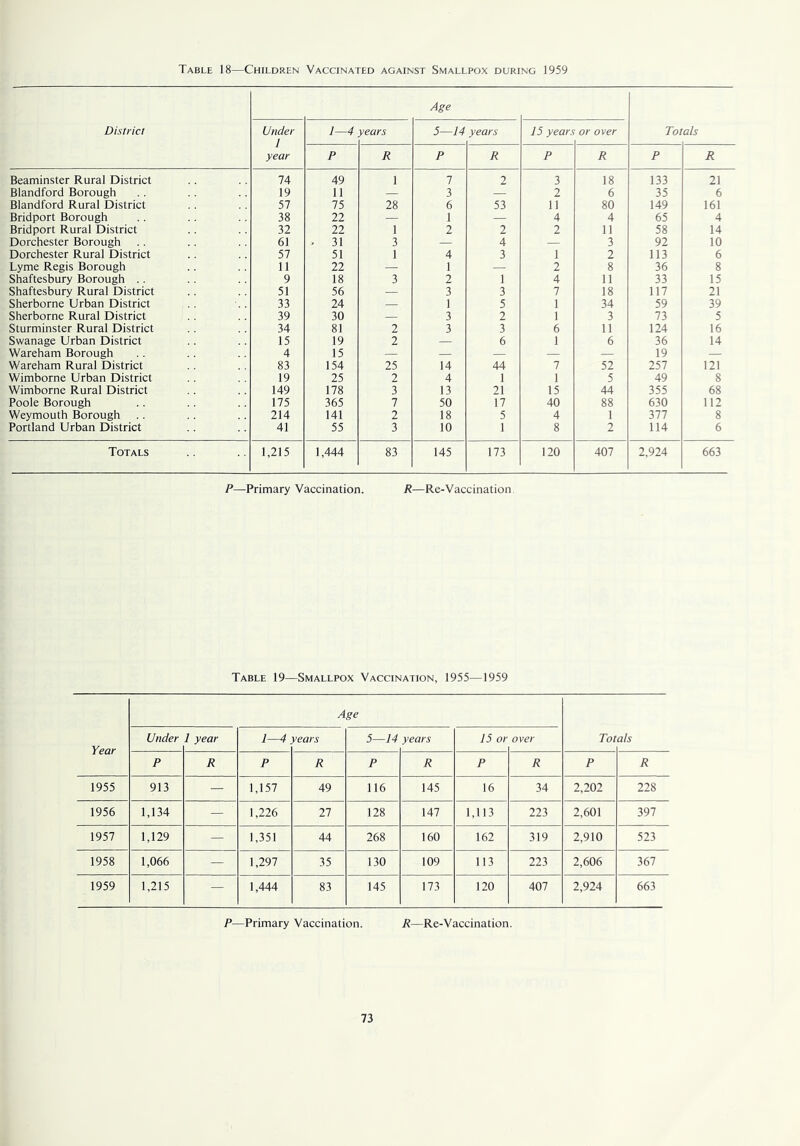 Table 18—Children Vaccinated against Smallpox during 1959 District Age Under I year 1—4 years 5—14 years 15 years or over Tot als P R P R P R P R Beaminster Rural District 74 49 1 1 2 3 18 133 21 Blandford Borough 19 11 — 3 — 2 6 35 6 Blandford Rural District 57 75 28 6 53 11 80 149 161 Bridport Borough 38 22 — 1 — 4 4 65 4 Bridport Rural District 32 22 1 2 2 2 11 58 14 Dorchester Borough 61 - 31 3 — 4 — 3 92 10 Dorchester Rural District 57 51 1 4 3 1 2 113 6 Lyme Regis Borough 11 22 — 1 — 2 8 36 8 Shaftesbury Borough .. 9 18 3 2 1 4 11 33 15 Shaftesbury Rural District 51 56 — 3 3 7 18 117 21 Sherborne Urban District 33 24 — 1 5 1 34 59 39 Sherborne Rural District 39 30 — 3 2 1 3 Th 5 Sturminster Rural District 34 81 2 3 3 6 11 124 16 Swanage Urban District 15 19 2 — 6 1 6 36 14 Wareham Borough 4 15 — — — — — 19 — Wareham Rural District 83 154 25 14 44 7 52 257 121 Wimborne Urban District 19 25 2 4 1 1 5 49 8 Wimborne Rural District 149 178 3 13 21 15 44 355 68 Poole Borough 175 365 7 50 17 40 88 630 112 Weymouth Borough 214 141 2 18 5 4 1 377 8 Portland Urban District 41 55 3 10 1 8 2 114 6 Totals 1,215 1,444 83 145 173 120 407 2,924 663 P—Primary Vaccination. R—Re-Vaccination Table 19—Smallpox Vaccination, 1955—1959 Year Age Under 1 year 1—4 years 5—14 years 15 or over Tot als P R P R P R P R P R 1955 913 — 1,157 49 116 145 16 34 2,202 228 1956 1,134 — 1,226 27 128 147 1,113 223 2,601 397 1957 1,129 — 1,351 44 268 160 162 319 2,910 523 1958 1,066 — 1,297 35 130 109 113 223 2,606 367 1959 1,215 — 1,444 83 145 173 120 407 2,924 663 P—Primary Vaccination. R—Re-Vaccination.